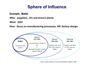 Sphere of Influence
Example: Mattel
Who: suppliers, JVs and branch plants
What: OSH
How: focus on manufacturing processes, HR, factory design
 