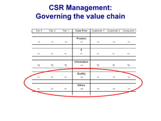 CSR Management:
Governing the value chain
 