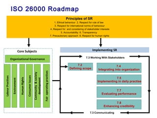 Principles of SR
1. Ethical behaviour 2. Respect for rule of law
3. Respect for international norms of behaviour
4. Respect for and considering of stakeholder interests
5. Accountability 6. Transparency
7. Precautionary approach 8. Respect for human rights
Organizational Governance
HumanRights
LabourPractises
Environment
Fairoperatingpractises
Consumerissues
Community&society
development
Core Subjects Implementing SR
7.2
Defining scope
7.5
Implementing in daily practise
7.7
Evaluating performance
7.8
Enhancing credibility
7.4
Integrating into organization
ISO 26000 Roadmap
7.3 Working With Stakeholders
7.3 Communicating
 