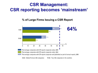 CSR Management:
CSR reporting becomes ‘mainstream’
% of Large Firms Issuing a CSR Report
64%
 