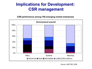 Implications for Development:
CSR management
CSR performance among 100 emerging market enterprises
Source: UNCTAD, 2008
Environment overall
0%
20%
40%
60%
80%
100%
Policy Systems Reporting
Advanced Good Intermediate Limited No evidence
 