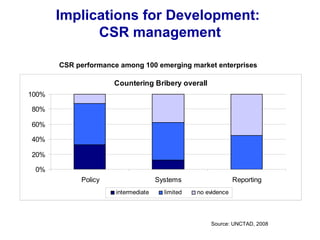 Implications for Development:
CSR management
CSR performance among 100 emerging market enterprises
Source: UNCTAD, 2008
Countering Bribery overall
0%
20%
40%
60%
80%
100%
Policy Systems Reporting
intermediate limited no evidence
 