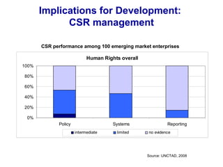 Implications for Development:
CSR management
CSR performance among 100 emerging market enterprises
Source: UNCTAD, 2008
Human Rights overall
0%
20%
40%
60%
80%
100%
Policy Systems Reporting
intermediate limited no evidence
 