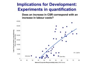 Implications for Development:
Experiments in quantification
R2
= 0.6079
0
5,000
10,000
15,000
20,000
25,000
30,000
35,000
40,000
30 35 40 45 50 55 60 65 70 75 80
National Corporate Responsibility Index (2003 Score)
LaborCostperworkerinmanufacturing
($peryear,1990-1994)
Indonesia Costa Rica
Does an increase in CSR correspond with an
increase in labour costs?
 