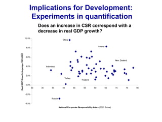 Implications for Development:
Experiments in quantification
Does an increase in CSR correspond with a
decrease in real GDP growth?
-4.0%
-2.0%
0.0%
2.0%
4.0%
6.0%
8.0%
10.0%
30 35 40 45 50 55 60 65 70 75 80
National Corporate Responsibility Index (2003 Score)
RealGDPGrowthAvgerage1991-2001
China
Turkey
New Zealand
Thailand
Russia
Ireland
Indonesia
 
