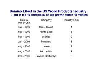 Domino Effect in the US Wood Products Industry:
7 out of top 10 shift policy on old growth within 18 months
Date of
Policy Shift
Company Industry Rank
Aug - 1999 Home Depot 1
Nov - 1999 Home Base 6
Nov - 1999 Wickes 9
Jan - 2000 Menards 3
Aug - 2000 Lowes 2
Aug - 2000 84 Lumber 4
Dec - 2000 Payless Cashways 5
 