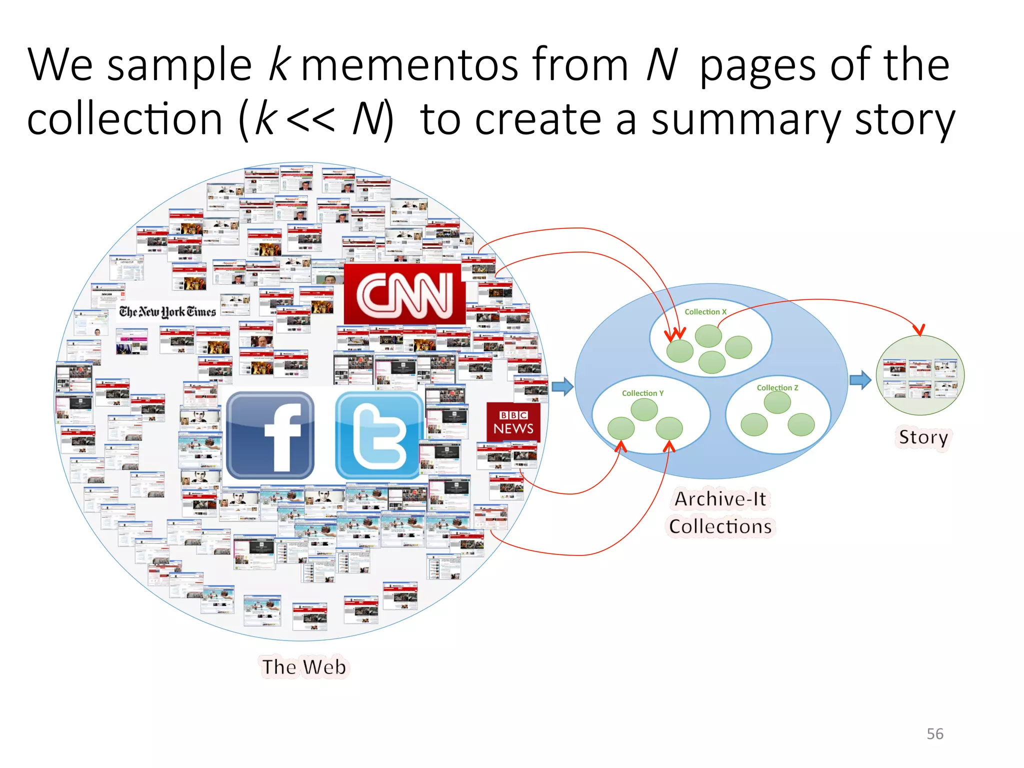 We sample k mementos from N pages of the
collecHon (k << N) to create a summary story
Collec5on	Y	
Collec5on	Z	
Collec5on	X	
56	
 