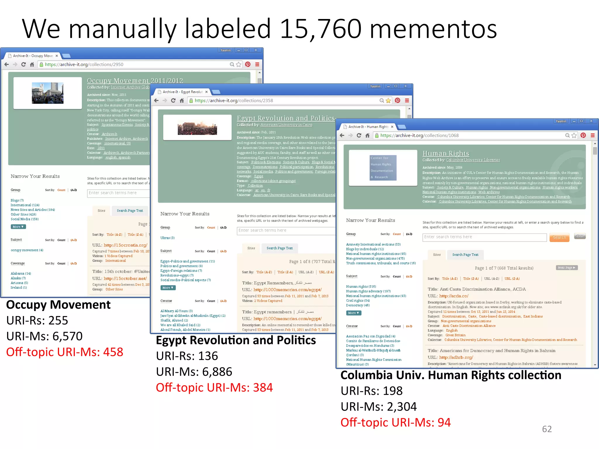 We manually labeled 15,760 mementos
Egypt	Revolu5on	and	Poli5cs	
URI-Rs:	136	
URI-Ms:	6,886	
Oﬀ-topic	URI-Ms:	384	
Occupy	Movement	
URI-Rs:	255	
URI-Ms:	6,570	
Oﬀ-topic	URI-Ms:	458	
Columbia	Univ.	Human	Rights	collec5on	
URI-Rs:	198	
URI-Ms:	2,304	
Oﬀ-topic	URI-Ms:	94	 62	
 