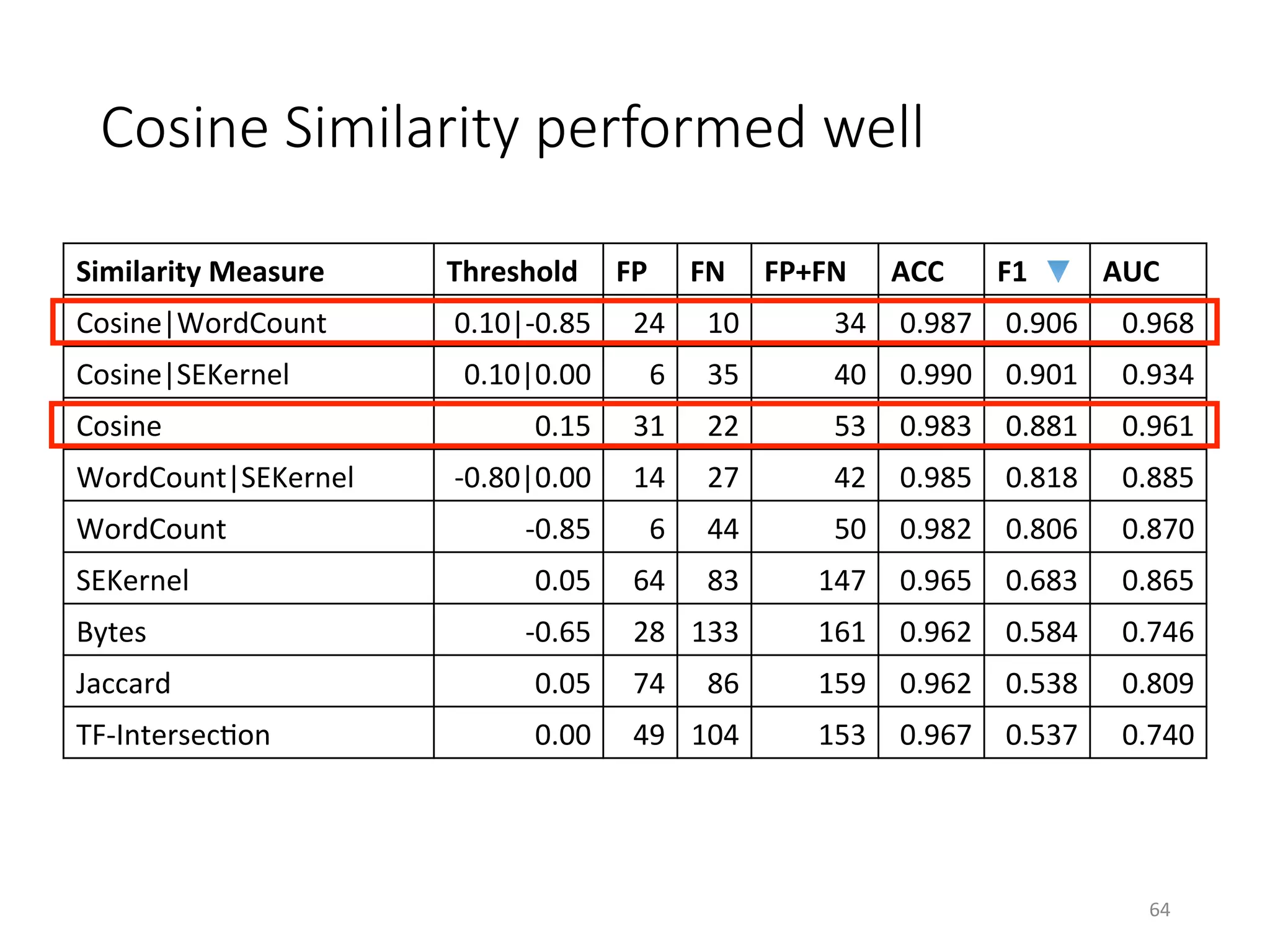 Cosine Similarity performed well
64	
Similarity	Measure	 Threshold	 FP	 FN	 FP+FN	 ACC	 F1	 AUC	
Cosine|WordCount	 0.10|-0.85	 24	 10	 34	 0.987	 0.906	 0.968	
Cosine|SEKernel	 0.10|0.00	 6	 35	 40	 0.990	 0.901	 0.934	
Cosine	 0.15	 31	 22	 53	 0.983	 0.881	 0.961	
WordCount|SEKernel	 -0.80|0.00	 14	 27	 42	 0.985	 0.818	 0.885	
WordCount	 -0.85	 6	 44	 50	 0.982	 0.806	 0.870	
SEKernel	 0.05	 64	 83	 147	 0.965	 0.683	 0.865	
Bytes	 -0.65	 28	 133	 161	 0.962	 0.584	 0.746	
Jaccard	 0.05	 74	 86	 159	 0.962	 0.538	 0.809	
TF-IntersecVon	 0.00	 49	 104	 153	 0.967	 0.537	 0.740	
 