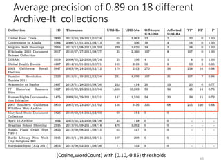 Average precision of 0.89 on 18 diﬀerent
Archive-It collecHons
65	
(Cosine,WordCount)	with	(0.10,-0.85)	thresholds	
 