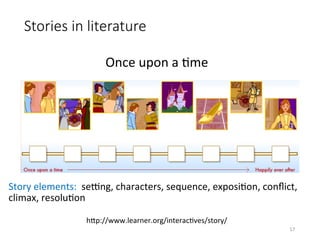 Stories in literature
Story	elements:		sedng,	characters,	sequence,	exposiVon,	conﬂict,	
climax,	resoluVon	
Once	upon	a	Vme	
hQp://www.learner.org/interacVves/story/	
17	
 