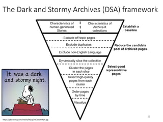 The Dark and Stormy Archives (DSA) framework
Establish a
baseline
Reduce the candidate
pool of archived pages
Select good
representative
pages
Characteristics of
human-generated
Stories
Characteristics of
Archive-It
collections
Exclude duplicates
Exclude off-topic pages
Exclude non-English Language
Dynamically slice the collection
Cluster the pages
in each slice
Select high-quality
pages from each
cluster
Order pages
by time
Visualize
31	
hQps://pbs.twimg.com/media/BQcpj7ACMAAHRp4.jpg	
 
