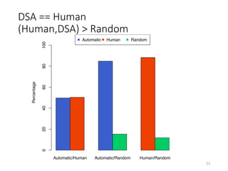 DSA == Human
(Human,DSA) > Random
Automatic/Human Automatic/Random Human/Random
Percentage
020406080100
Automatic Human Random
51	
 