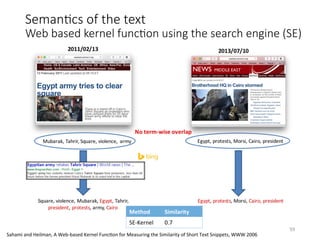 SemanHcs of the text
Web based kernel funcHon using the search engine (SE)
Method	 Similarity	
SE-Kernel	 0.7	
59	
Sahami	and	Heilman,	A	Web-based	Kernel	FuncVon	for	Measuring	the	Similarity	of	Short	Text	Snippets,	WWW	2006		
 