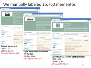 We manually labeled 15,760 mementos
Egypt	Revolu5on	and	Poli5cs	
URI-Rs:	136	
URI-Ms:	6,886	
Oﬀ-topic	URI-Ms:	384	
Occupy	Movement	
URI-Rs:	255	
URI-Ms:	6,570	
Oﬀ-topic	URI-Ms:	458	
Columbia	Univ.	Human	Rights	collec5on	
URI-Rs:	198	
URI-Ms:	2,304	
Oﬀ-topic	URI-Ms:	94	 62	
 
