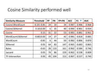 Cosine Similarity performed well
64	
Similarity	Measure	 Threshold	 FP	 FN	 FP+FN	 ACC	 F1	 AUC	
Cosine|WordCount	 0.10|-0.85	 24	 10	 34	 0.987	 0.906	 0.968	
Cosine|SEKernel	 0.10|0.00	 6	 35	 40	 0.990	 0.901	 0.934	
Cosine	 0.15	 31	 22	 53	 0.983	 0.881	 0.961	
WordCount|SEKernel	 -0.80|0.00	 14	 27	 42	 0.985	 0.818	 0.885	
WordCount	 -0.85	 6	 44	 50	 0.982	 0.806	 0.870	
SEKernel	 0.05	 64	 83	 147	 0.965	 0.683	 0.865	
Bytes	 -0.65	 28	 133	 161	 0.962	 0.584	 0.746	
Jaccard	 0.05	 74	 86	 159	 0.962	 0.538	 0.809	
TF-IntersecVon	 0.00	 49	 104	 153	 0.967	 0.537	 0.740	
 
