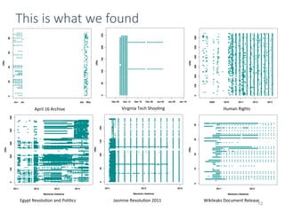 This is what we found
● ● ● ●● ●●
● ● ● ●●
●
● ● ● ●● ●● ●
●●●●●●●
● ● ● ● ● ●●
●●
● ● ● ● ● ●●
● ● ● ● ● ●● ●●
●●
●●
●●
●●
● ● ● ● ● ● ●●
●●
●
●●●
●●
●
● ● ● ● ● ● ●●
● ● ● ● ● ● ●● ●
●
●●
●● ●
● ● ● ●● ● ●
●●
●●
●
●●
● ● ● ● ●● ●
●●
●● ●●
● ● ●● ●
●
●
● ● ● ● ● ● ●●
● ● ● ● ●●
●●●●
●●
●
●●
● ● ● ● ● ● ●●
●●
● ● ● ● ● ●● ●● ●
●●
●●
●
● ● ● ● ● ● ●● ●●
● ● ● ● ● ● ●● ●● ●
● ● ● ●●
●●
●●
● ●●
●●
● ● ● ● ● ● ●● ●●
● ● ● ● ● ● ●●●● ●●●
●● ●
●● ●
●
●●
● ● ● ● ● ● ●●
●●●
●●
●●
●●
●
●●
● ● ● ● ● ● ●● ●●
● ●● ●
●●
●●
● ● ●●
● ● ● ● ● ● ●● ●●
● ●●
● ●
● ● ● ● ● ● ●● ●● ●
●●● ●
●●● ●
● ● ● ● ●● ●●
● ● ● ● ●● ●
●●
● ● ● ● ● ● ●● ●●
●
● ● ● ● ●●
●
Jun Jul Apr May
020406080
Memento−Datetime
URIs
● ●● ●● ●●●● ●● ● ●● ●● ●● ●● ● ●● ●● ● ● ● ● ● ● ● ● ● ● ● ● ●● ● ● ● ● ● ●●● ● ● ● ● ● ● ● ● ● ● ● ● ●●● ●● ●● ●●
● ● ● ● ● ● ●
● ● ● ●● ● ● ● ● ● ● ● ● ● ●● ●●● ● ●● ●● ● ●● ● ●● ●● ● ● ● ● ● ● ● ●● ● ● ● ● ● ● ● ● ● ● ● ●● ● ● ● ●● ●●● ● ● ● ● ● ● ● ● ● ●●● ● ● ● ● ●● ● ● ● ● ● ● ● ● ● ● ● ●●● ● ● ● ● ● ● ● ● ●● ●
● ● ●● ●● ●● ●● ●● ●● ●● ● ●●● ●● ●● ●● ●●●● ●● ●
● ● ● ●● ●● ● ●● ● ● ●● ● ● ● ● ● ● ● ● ●● ● ●●●● ● ● ● ● ●● ● ● ● ●●
●
● ● ● ● ●● ● ● ● ● ● ●● ● ● ● ● ● ●● ● ● ●● ● ● ● ● ● ● ● ●● ●● ●● ●● ●●● ● ● ● ●● ●
● ● ● ● ● ● ●● ●● ●● ●● ● ● ● ●●
● ●●● ● ● ● ● ● ● ● ● ● ●● ● ● ● ● ● ● ● ● ● ● ●●● ● ● ● ● ● ● ● ● ● ● ● ● ● ● ●
●● ● ● ● ● ● ●●● ●●● ●●● ●●●
● ● ● ● ● ● ● ● ●● ●●● ● ● ● ● ● ● ● ● ●
● ● ● ● ● ● ● ● ● ● ● ● ● ●
● ●● ● ● ● ● ● ● ●
●●●●●● ●●● ●●●● ●●● ●●● ●●● ●●●● ●● ●● ●●
●●●● ●● ●●● ●● ●● ●● ●● ●● ●● ●●● ●● ● ● ● ● ● ● ●●● ●●● ●● ●● ●● ●● ●● ●● ●●●● ● ●● ● ● ● ● ● ● ● ●● ●● ● ● ● ● ● ● ●● ●● ● ● ● ● ● ● ●●●●● ●● ● ● ● ● ● ● ●
● ● ● ● ●●●● ●●●● ●● ●● ●● ●● ●● ●● ●●●● ●●● ●●● ●● ●● ●● ●● ● ●●● ● ● ●●●● ●●●● ●●●● ●●●● ●●●● ●●●● ●●●● ●●●● ●●●●
●●● ●●● ●● ●● ●● ●● ●● ●● ●●●● ●● ● ● ● ● ● ●●● ●● ● ● ● ● ● ● ●● ● ● ● ● ● ● ● ●● ● ● ● ● ● ● ● ● ● ●●●● ●●● ● ● ● ● ● ●● ● ●●● ●● ● ● ● ● ● ● ●●●●● ●● ●●● ●● ●● ●● ● ● ●● ● ●●
● ● ● ● ● ●● ●● ●●
●● ●● ● ● ● ● ●● ● ● ● ●●● ●● ● ● ● ● ● ● ●● ● ●● ●●● ● ● ● ●
●● ● ● ●●● ●● ●● ●● ●● ●●● ●●● ●●
●● ●● ●● ●● ●● ●● ●● ●● ●●
●●● ●● ●● ●● ●● ●● ●● ●● ●●
●● ● ● ● ● ● ● ● ●
●● ●● ● ● ●● ●● ●● ●● ●●
● ● ●●● ● ● ● ● ● ● ● ●●● ●● ● ● ● ● ● ● ●● ● ● ● ● ●● ● ●●●● ●● ●●● ●● ●● ●● ●● ●● ●● ● ●●●●● ●● ● ● ● ● ● ● ●● ●● ● ● ● ● ● ● ●● ●● ● ● ● ● ● ●●●●● ●
●● ● ●● ●● ●● ●● ●● ●● ●●
●●●●● ● ● ● ● ● ● ● ●●
●● ● ●● ●● ● ●● ●● ●● ●●● ●● ● ● ● ●
● ●● ●● ●● ●● ●● ●● ●● ●● ●●● ●● ● ● ● ● ● ● ●●● ●● ●● ●● ●● ●● ●● ●●●●● ●●●● ●● ●● ●● ●● ●● ●● ●●
●● ● ● ●● ●● ●● ●●●● ●● ●●●● ●●●● ●●● ●●● ●●● ●●● ●●● ●●● ●●●
● ●● ● ● ● ● ● ● ●●●●● ●●● ●● ●● ●● ●● ●● ● ●●●● ● ● ● ● ● ●● ● ●● ● ● ● ● ● ● ● ●
● ● ● ● ● ●
● ●● ●● ●● ●● ●● ●● ●● ●●● ●● ●● ●●● ● ● ● ● ● ● ● ● ● ● ●● ● ● ●
● ● ● ● ● ● ● ●● ●● ●●
● ● ● ● ● ● ● ●● ● ● ●● ●● ● ● ● ● ● ● ● ●● ● ● ● ● ● ● ● ●●● ● ● ● ●● ● ● ● ● ● ● ●● ● ● ● ●● ● ● ● ● ● ● ●● ●● ●● ● ● ●● ● ● ● ● ● ● ● ● ● ● ● ● ●● ● ● ● ● ● ● ● ● ● ●
●● ●● ●● ●● ●●● ● ● ● ● ● ● ● ● ●
● ● ● ● ●● ● ● ● ● ● ● ● ●● ● ● ● ● ● ● ● ● ●
● ● ● ● ● ● ●● ●● ●● ●● ●● ●● ●● ●● ●
● ● ● ● ● ●
●● ●● ●●●
● ● ● ●●● ●●● ●●● ●●● ●●● ●●● ●●● ● ● ● ● ● ● ● ● ● ● ●● ● ● ● ● ● ●●● ●● ●● ●● ●● ●●● ● ● ● ● ● ● ● ● ● ● ● ● ●● ● ●● ● ● ● ●● ●● ●● ●● ●●●●●● ● ● ● ● ● ● ● ●
● ● ●● ●● ●● ●● ●● ●● ●● ●● ●● ●● ●●
● ● ● ● ●● ● ● ●● ●● ●● ●● ●● ● ●● ● ●● ●●● ● ●● ●● ●● ●● ●● ●● ●● ● ● ●
●●● ● ● ● ● ● ● ● ●●● ●● ● ●●● ●
●● ● ● ● ● ●● ● ● ● ● ●● ●● ●● ●
● ● ●
● ●● ● ● ● ● ● ● ● ● ●● ●●●● ● ● ● ● ● ● ● ● ● ● ● ●
● ● ● ● ● ● ● ● ● ● ● ●
● ● ● ● ● ● ● ● ● ● ● ● ● ●●●●● ●● ● ● ●● ●● ●●●● ●●●● ●● ●● ●● ●●●● ● ● ● ● ● ● ● ● ● ● ●● ● ● ● ●●● ● ● ● ● ●●● ●● ●● ●● ●● ●●● ● ● ● ● ● ● ● ● ● ● ●● ● ● ● ● ● ● ● ● ● ● ● ● ●●● ● ● ● ●●● ●● ● ●● ●● ●● ●● ●● ●● ●● ● ● ● ●
●● ●● ● ●
●● ●● ●●●● ●● ●● ●● ●● ●● ●● ●● ●● ●●●●● ● ● ● ●● ●● ●● ●● ● ● ● ● ● ● ● ● ●● ● ● ● ●●● ● ● ● ● ● ●●● ●● ●● ●●● ●● ●● ●● ● ● ● ● ●
● ●● ● ●● ●●● ●●●● ●● ●● ●● ●● ●● ●● ●
●● ●● ●● ●● ●● ●●●●● ●● ●● ●● ●● ●● ●●●● ● ● ● ● ● ●● ● ● ● ● ● ● ● ● ● ●
●●● ●● ●●● ● ●●●● ●● ● ● ● ● ●
● ● ● ● ● ●●● ● ● ● ● ● ●●●●● ●● ●● ●● ●● ●● ●● ●● ●●● ● ● ●● ● ● ● ● ● ● ● ● ● ● ●● ● ● ● ● ● ● ● ● ● ● ●●● ● ● ● ● ●● ● ● ● ●● ● ● ● ● ● ● ● ● ● ● ●● ● ● ● ●● ●● ● ●● ● ● ●●● ● ● ● ● ● ● ● ● ● ● ● ● ●● ● ● ● ● ●● ● ● ● ● ● ● ●●
● ●
●● ● ● ● ● ● ● ●
● ●● ●● ●● ●● ●● ●● ●● ● ● ●● ●●
● ● ● ●● ●● ●● ● ● ● ● ● ● ● ● ●● ●
●● ● ● ● ● ● ● ●●● ● ● ● ● ●●
● ● ● ● ● ● ● ● ● ● ● ● ●● ● ● ●● ●● ●● ●● ●● ●● ●● ●● ● ● ●● ● ● ● ● ● ● ●●● ● ● ● ● ● ●● ●
●● ●● ●● ●● ●● ●● ●● ●● ●● ●● ●● ●●
● ● ● ● ● ● ● ● ● ● ● ●●● ● ● ● ● ● ● ● ● ● ● ● ● ●● ● ● ● ● ● ● ● ● ● ●● ● ● ● ● ● ● ● ●● ● ● ● ● ●● ● ● ● ● ● ● ● ● ● ● ● ● ●● ● ● ● ● ● ● ●
●●● ● ● ● ● ● ● ● ● ●
● ● ●● ●● ●● ●●●●● ●●●● ●●● ●●●● ●●●● ●●●● ●●● ●●●● ●●●● ●●●●● ● ● ● ● ●●● ● ● ● ● ● ● ● ● ●●● ●●● ●● ● ● ● ● ● ● ● ● ● ● ●● ● ● ● ●●● ● ● ● ● ● ● ● ● ● ●● ● ● ● ● ● ● ● ● ● ● ● ● ●● ● ● ● ● ●
● ● ●
●● ● ● ● ● ● ● ● ● ● ●● ● ●● ● ● ●● ● ● ●●● ●● ● ●● ●● ●● ●● ●● ●● ●● ●● ●●●● ● ● ● ● ● ●● ● ● ● ● ● ● ●● ● ● ● ● ●●● ●● ●● ●●● ● ● ● ● ● ● ● ● ● ● ● ● ●● ● ● ● ● ● ● ● ● ● ●●● ●● ● ● ● ● ● ● ● ● ● ● ●
● ● ●● ● ● ● ● ● ● ● ●●● ●● ●● ●●●●●●●●●● ●●●●●● ●● ● ●● ●● ● ● ●●● ●●● ●
● ● ● ● ● ● ● ● ● ● ● ● ● ● ●● ● ● ● ● ● ● ● ● ● ● ● ● ●● ● ● ● ● ● ● ● ● ● ● ●● ●● ● ● ● ● ● ● ● ● ●● ● ● ● ● ● ● ●● ● ● ● ● ● ● ● ● ● ● ●
● ● ● ● ● ● ● ● ● ● ● ● ●
● ● ● ● ● ● ● ● ● ● ● ● ● ●
● ● ● ● ●● ● ● ● ● ● ● ● ●●● ●● ●● ●● ●● ●● ●● ●● ●● ●
● ● ● ● ● ● ● ● ● ● ● ● ●● ●● ●● ●● ●● ●● ●● ●● ●● ●● ●● ●●
● ● ● ● ● ● ● ● ● ● ●●● ●● ● ● ● ● ● ● ● ●
● ● ● ● ● ●● ● ● ● ● ● ● ● ● ● ● ●● ● ● ● ● ● ● ● ● ● ● ● ●
●● ● ●● ●● ● ● ●● ●● ●● ● ● ●
● ● ● ● ● ● ● ● ● ● ● ● ● ●● ● ● ● ● ● ● ● ● ● ● ●
● ● ● ● ● ●●●●● ● ● ●● ● ● ● ● ● ●
● ●● ●● ● ●● ●● ● ●●● ● ● ● ● ● ●● ●● ● ● ● ● ● ● ●● ● ●● ●● ●●●●●● ●● ●●● ●● ●●● ● ●●● ●●● ●●● ●●● ●●●●●● ● ● ● ● ● ● ●● ●● ● ● ● ● ● ● ● ● ● ● ●●●● ● ● ● ● ● ● ● ● ● ● ● ● ●●● ● ● ● ● ● ● ● ● ● ● ● ● ● ●●● ● ● ● ● ● ● ● ● ● ● ● ●● ●● ● ● ● ● ● ● ● ● ● ● ●●● ●● ●●●● ●● ●● ●● ●● ●● ●● ●● ●● ●●● ● ● ● ● ● ● ● ●● ● ● ● ● ● ● ● ● ●● ● ● ● ● ● ● ● ● ● ● ● ● ● ●● ● ●●●● ● ● ● ● ● ● ● ● ● ● ● ●●●●● ● ● ● ● ● ● ● ● ● ● ● ●
● ● ● ● ● ● ● ●● ●● ●● ●
● ● ● ● ● ● ● ● ● ● ● ● ● ●● ● ● ● ● ● ● ●● ● ● ● ● ● ● ● ● ● ●● ● ●●● ● ● ● ● ●●● ● ● ● ● ● ●●● ● ●● ●● ●● ●● ●● ●● ●● ●● ●● ●●● ● ●● ●● ●● ●● ●● ●● ● ● ● ●● ● ● ●● ● ● ● ●
● ● ●● ●● ● ● ● ● ● ● ● ●●
● ● ● ● ● ● ● ● ● ● ● ● ● ●● ● ● ● ● ● ● ● ● ● ● ●
●●●● ●●● ●● ●● ●● ●● ●● ●● ●●● ● ● ● ● ● ● ● ●● ●● ●● ●● ●●● ● ●●
● ● ● ● ●● ● ● ● ● ● ● ● ● ● ● ● ● ●●● ● ●● ●● ●● ●● ●●●● ●● ●● ●● ●● ●●●● ● ● ● ● ● ● ● ● ●
● ●
● ● ● ● ● ● ●
● ● ● ● ●● ● ● ● ● ● ● ● ● ● ● ●
● ●●●●● ●●● ●●● ●●● ●●● ●●● ●●● ●●● ●●● ●●●● ● ● ● ● ● ● ● ● ● ● ●
● ●● ● ● ●● ● ●● ●● ● ● ● ● ●
● ● ● ● ● ● ● ● ● ● ● ● ● ●● ● ● ● ● ● ● ● ● ● ● ● ●●● ● ● ● ● ● ● ● ● ● ●
●● ● ● ● ● ● ● ● ●
●● ● ● ● ● ● ● ● ● ● ● ●●●● ●● ●● ●● ●● ●● ●● ●● ●● ●● ●● ●● ●● ● ● ●● ●● ● ● ● ● ● ● ●● ● ● ● ● ● ● ●● ●● ● ●● ●● ● ●● ● ● ● ● ●
● ● ● ● ● ● ● ● ● ● ●● ●●● ●● ●● ●● ●● ●● ●● ●● ●● ●●
●●● ● ● ●● ● ● ● ● ● ● ●●●●● ●●● ● ● ● ●● ●● ●● ● ●●
● ●● ● ● ●
● ● ● ● ● ● ● ● ● ●
● ● ●● ● ● ●● ●● ●● ●● ●● ●● ●● ●● ●●●● ● ● ● ● ●
● ● ● ● ● ● ● ● ● ● ● ● ● ●● ●●●●●● ●● ●●● ● ● ● ● ● ● ●●● ● ● ● ● ● ● ● ● ●● ● ● ● ● ● ● ● ● ● ● ● ● ●● ● ● ● ● ● ● ● ● ● ● ●●●● ● ● ● ● ● ●● ●● ●● ●● ●● ●● ●● ●●● ● ● ● ●● ●● ●● ● ● ● ● ● ● ● ●●●● ● ● ● ● ● ● ● ● ●● ● ● ● ● ● ● ● ●● ● ● ●● ●● ●● ● ● ● ● ● ● ● ●● ● ● ● ● ● ● ● ● ● ● ●● ● ●● ● ● ● ● ● ● ●
● ● ●
● ● ● ● ● ● ● ● ● ● ●● ● ● ● ● ● ● ● ● ●● ● ● ●● ●●●●● ● ● ● ● ● ● ● ●● ● ●●●●● ● ● ● ● ●●● ● ●● ● ● ●●● ● ● ● ● ● ● ● ● ● ● ● ● ●● ● ● ● ● ● ● ●
●● ●● ●● ●● ●● ●● ●● ● ●●
● ● ● ● ● ●● ● ●● ● ● ● ●● ● ●● ● ● ● ● ● ● ● ● ● ●
● ● ● ● ● ● ● ● ● ● ●
● ● ● ● ● ● ● ● ● ● ● ●● ● ● ● ● ● ●● ● ● ● ● ● ● ●● ●● ●● ●● ●● ●● ● ● ● ● ● ●● ● ● ● ● ● ● ● ● ●● ● ● ● ● ● ● ● ● ● ● ● ●● ● ● ● ● ● ● ● ● ● ● ●●● ● ● ● ● ● ● ● ● ●
● ● ●● ● ● ● ● ● ●
● ● ● ● ● ● ● ● ● ●● ●
● ● ● ● ● ● ●
● ● ● ● ● ● ● ● ● ● ● ● ● ●● ● ●●● ● ● ● ● ● ● ● ● ● ●● ● ● ● ● ● ● ● ●● ● ● ● ● ● ● ● ● ● ● ● ● ●●●
● ● ● ● ● ● ● ● ● ● ● ● ●
● ● ● ● ● ● ●● ● ● ● ● ● ● ●● ● ● ● ● ● ● ● ● ● ● ● ●● ●●● ● ● ● ● ● ● ● ● ● ● ● ●● ● ● ● ● ● ● ● ● ●● ● ●● ●●●●●● ●● ●●● ●● ●● ●● ●● ● ●● ●●● ● ● ● ●●●● ● ● ● ● ● ● ● ●● ● ● ● ● ● ● ● ● ● ● ● ●●
● ●● ● ● ● ● ● ● ● ●
● ● ● ● ● ● ● ● ● ● ● ● ●●●● ● ● ● ● ●● ●● ● ●● ●● ●● ●●● ●●●● ● ● ● ● ● ● ● ● ● ● ● ● ●
●
● ●● ● ● ● ● ● ● ● ●●
● ●● ●● ●●
●● ● ● ● ● ● ● ● ● ● ● ● ● ●
● ●● ●● ●● ● ●● ●● ● ● ● ● ● ● ●
●● ● ● ● ● ● ● ● ● ● ● ● ● ●● ● ● ● ● ● ● ● ● ● ● ●●● ●● ●● ●● ●● ●● ●● ●● ●● ●● ●● ●● ●●● ● ●● ●● ●● ● ● ● ● ● ● ● ●● ● ● ● ● ● ● ● ● ● ● ●● ● ● ● ● ● ● ● ● ● ● ●● ● ● ● ● ● ● ● ● ● ● ●● ● ● ● ● ● ● ●●● ● ● ● ● ● ● ● ● ● ● ● ● ●● ● ● ●● ●● ●● ● ● ● ● ● ● ● ● ● ●● ● ● ● ●● ● ● ● ● ● ● ● ● ●● ● ● ● ●● ● ●● ● ● ● ● ● ● ● ● ● ● ● ●● ● ● ● ● ● ● ● ● ● ● ● ● ●● ● ● ● ● ● ●● ●● ●● ●● ●● ● ●●● ●● ● ● ● ● ● ● ● ● ● ● ●● ● ● ●● ● ● ● ● ● ● ● ●● ● ● ● ● ● ● ● ● ● ● ● ● ●● ● ● ● ● ● ●● ●● ● ● ● ● ● ● ● ● ● ● ● ● ●● ● ● ● ● ● ● ● ● ● ● ● ●● ● ● ● ● ● ● ● ● ● ● ● ● ● ●
●● ●● ● ● ● ● ● ● ● ●
● ● ● ● ● ● ● ● ● ● ● ●● ● ● ● ● ● ● ●●● ●● ● ● ● ● ● ● ● ●● ●● ● ●● ● ● ● ● ● ● ●
●
● ● ● ●● ●● ●● ● ● ● ● ● ●● ● ●●● ● ● ● ● ● ● ● ● ● ● ● ●● ● ● ● ●●● ● ● ● ●●●● ● ● ● ● ●●● ● ● ● ● ● ● ● ● ● ●
● ● ● ● ● ● ● ● ●
●● ●● ● ● ● ● ● ● ● ● ● ● ● ● ● ●
● ● ● ● ● ●● ● ●● ● ●
● ● ●● ●●● ● ● ● ● ● ● ● ● ● ● ●● ● ● ● ● ● ● ● ● ● ● ●●● ●● ●● ●● ●● ●● ●● ●● ●● ● ● ● ●● ● ● ● ● ● ● ● ● ● ●● ●● ● ●●● ●●●● ●●●● ● ● ●● ● ● ● ● ● ●●● ●● ●● ●● ●● ●● ●● ● ● ● ● ●● ● ● ● ● ●● ●● ●● ●● ●● ●● ●● ●● ●●●● ● ●
● ● ● ● ● ● ● ● ●
●●●● ● ● ● ● ● ● ● ● ●●
●●● ● ● ● ● ● ● ● ● ●
● ● ● ● ● ● ● ● ● ● ● ●● ● ● ● ● ● ● ●
●● ● ● ● ● ● ● ●
● ● ● ● ● ● ● ● ● ● ● ● ●
● ● ● ●● ● ● ● ● ● ● ● ● ●● ●●
●● ●● ●● ●● ●● ●● ●● ● ●● ●●
● ● ● ●● ● ● ● ● ● ● ● ● ●
● ● ● ● ● ● ● ● ● ● ● ● ●● ● ● ● ● ● ● ● ● ● ●
● ● ● ● ● ● ● ● ● ● ●
● ● ● ● ● ● ● ● ● ● ● ● ●● ● ● ●● ● ● ● ● ● ● ● ● ● ● ● ●● ● ● ● ● ●● ● ● ● ● ● ●● ● ● ● ● ● ● ● ●● ● ● ● ● ● ● ● ● ● ● ●● ● ● ● ● ● ● ● ● ● ● ●● ● ● ●● ● ● ● ● ● ● ● ● ● ● ●● ● ● ● ●● ●●● ● ● ●● ●● ●● ●● ●● ●●● ● ● ● ● ● ● ●
● ● ● ● ● ● ● ● ● ●
● ● ●
● ● ● ●
● ● ● ● ● ● ● ● ● ● ●● ● ● ● ● ● ● ● ●● ●● ●● ●● ● ●● ●●● ● ● ● ● ● ● ●● ● ● ● ● ● ● ● ● ●● ● ● ● ● ● ● ● ● ●●●
● ●●● ●
● ● ● ●●● ● ● ● ● ● ●●●●
● ● ● ● ● ● ● ● ●● ● ● ● ● ● ● ● ● ● ● ●
● ● ● ● ● ● ● ● ● ● ● ● ● ●
● ● ● ● ● ● ● ● ● ●
● ● ● ● ●● ●● ●● ●● ●● ●● ●● ●● ●●
● ● ● ● ● ● ● ● ● ● ● ● ● ●●● ● ● ● ●●
● ● ●
●● ●
●●●● ● ● ● ● ● ● ● ●
●● ● ●● ● ●● ●● ●● ●● ●●● ● ●● ●● ●● ● ●● ●● ●● ●● ●● ●● ●● ●● ●●● ● ● ●● ● ●● ●● ●● ●● ●● ●● ●● ●● ●● ●●
● ● ● ● ●
●●●●●● ●● ●● ●● ●● ●● ●● ●● ● ● ●● ● ● ● ● ● ● ● ● ● ●● ● ● ● ● ●● ●● ●● ●● ●● ●● ●●● ● ● ● ● ● ● ● ●
●●
● ● ● ● ● ● ●
● ● ● ● ● ● ● ● ● ● ●● ●● ●
● ● ● ● ● ●● ● ● ● ● ● ● ● ●● ● ● ●●● ●●● ●●● ●●● ●●● ●●● ●● ●● ●● ● ●●●● ● ●●●●● ● ● ●● ● ● ●● ● ●
●●●● ●● ● ● ● ● ● ● ● ●● ●● ● ● ●
● ● ● ● ● ●●● ● ● ● ●● ● ● ● ● ●● ● ●● ● ●● ● ●● ●●
●● ●● ●● ●●● ●● ●● ●● ● ● ● ● ● ● ● ●
● ● ● ● ● ● ● ● ● ● ● ●● ● ● ● ● ● ● ● ● ●●● ● ● ● ● ● ● ● ● ● ●● ● ● ● ● ●● ●● ●● ●● ●●● ● ●●● ● ● ● ● ● ●
●
● ● ● ● ● ● ● ● ● ● ● ● ●● ● ● ● ● ● ● ● ● ● ● ● ● ●●● ●●●● ● ● ● ● ●● ● ● ● ●● ● ● ● ● ● ● ● ●● ● ● ● ● ● ● ● ● ● ● ● ●●● ● ● ● ● ●●● ● ●
● ● ● ● ● ●
● ● ● ● ● ●● ● ● ● ● ● ● ● ● ● ● ● ●●● ●● ●●● ●● ●● ●● ●● ●●●● ● ● ● ● ● ● ● ● ●●● ● ● ● ● ● ● ● ●
●● ● ● ●● ●● ● ● ● ●● ●●● ● ● ●●● ●●● ●● ●●●
● ● ● ● ●●● ●●● ●● ●● ●● ●● ●● ●● ●●●● ●●● ● ● ● ● ● ● ● ● ● ● ● ● ●●
●● ●
●● ●● ● ● ●● ●● ●● ●● ●● ●●
● ● ● ● ● ● ● ● ●● ● ● ● ● ● ● ● ● ● ● ●●● ●●
●● ● ● ● ● ● ● ● ● ● ● ● ● ●
●● ● ● ● ● ● ● ● ●
●● ● ● ● ● ● ● ● ● ● ● ●● ●● ●● ●●● ● ● ● ● ● ● ●
● ● ●
● ● ● ● ● ● ● ● ● ● ● ● ●
● ●● ●● ●● ● ● ● ● ● ● ● ●
● ● ● ● ● ● ● ● ● ● ● ● ● ●
● ● ●
●●● ● ● ● ● ● ● ● ●● ●● ●● ●● ● ●●● ●●●● ● ● ● ● ● ● ● ● ● ● ● ● ●● ● ● ● ● ●● ● ● ● ●● ● ● ● ● ● ● ● ● ● ● ● ● ●●● ● ● ● ●
●● ●●● ●●● ●●● ●●● ●●● ●●● ●●● ●●
●● ●● ●● ●● ●● ● ● ● ● ●● ● ● ● ● ● ● ● ● ● ● ● ●● ● ● ● ● ● ● ●●● ● ● ● ●●● ●● ● ● ● ● ● ● ● ● ● ● ●● ● ● ● ● ● ● ● ●●● ● ● ● ● ● ● ● ● ● ● ● ● ●● ● ● ● ● ● ● ●
● ● ● ● ● ● ●● ●● ●●
● ● ● ● ● ● ● ● ● ● ● ●●
●●●● ●● ● ●● ●● ●● ● ●● ●● ●
●● ● ● ● ● ● ● ● ● ● ●● ● ● ● ● ● ● ● ● ● ● ●● ●● ●● ●● ● ●● ●● ●● ●● ●●
●●
●● ● ● ● ● ● ● ● ● ●●
●●● ●● ●● ●● ●● ●● ●● ●● ●● ●● ●
● ● ● ● ●● ● ● ● ● ● ● ● ●●●●● ●● ●● ●● ●● ●● ●● ●● ●● ●●● ● ● ● ● ● ●● ● ● ●● ● ●
● ● ● ● ● ● ●● ●●●● ●● ●● ●● ● ● ● ● ●● ● ● ● ● ●
● ● ● ● ● ● ● ● ● ●● ● ● ●●●● ● ●● ● ● ● ● ● ● ● ● ● ●
2009 2010 2011 2012 2013
0100200300400500600
Memento−Datetime
URIs
●●●●●
●●●●●●●●●●●●●●●●●●●●●●●●●●●●●●●●●●●●●●●●●●●●●●●●●●●●●●●●●●●●●●●●●●●●●●●●●●●●●●●●●●●●●●●●●●●●●●●●●●●●●●●●●●●●●●●●●●●●●●●●●●●●●●●●●●●●●●●●●●●●●●●●●●●●●●●●●●●●●●●●●●●●●●●●●●●●●●●●●●●●●●●●●●●●●●●●●●●●●●●●●●●●●●●●●●●●●●●●●●●●●●●●●●●●●●●●●●●●●●●●●●●●●●●●●●●●●●●●●●●●●●●●●●●●●●●●●●●●●●●●●●●●●●●●●●●●●●●●●● ●● ●●● ●● ●● ●● ●● ●● ●● ●● ● ●● ●● ●● ●● ●● ●● ●●
●●●●
●●●●●
●●●●●●●●●●●●●●●●●●●●●●●●●●●●●●●●●●●●●●●●●●●●●●●●●●●●●●●●●●●●●●●●●●●●●●●●●●●●●●●●●●●●●●●●●●●●●●●●●●●●●●●●●●●●●●●●●●●●●●●●●●●●●●●●●●●●●●●●●●●●●●●●●●●●●●●●●●●●●●●●●●●●●●●●●●●●●●●●●●●●●●●●●●●●●●●●●●●●●●●●●●●●●●●●●●●● ●● ●● ●● ●● ●● ●● ●● ●● ●● ●● ●● ●● ●● ●● ●● ●● ●● ●● ●● ●●
●●●●●●●●●●●●● ● ● ● ● ● ● ● ● ● ● ● ● ● ● ● ● ● ● ● ●
● ●●●●●●●●●●●●●●● ● ● ●● ● ● ● ● ● ● ●● ●● ●●● ●●● ●● ●● ●● ●● ●● ●●● ●●
●●●●●●●●●●●●●●●●●●●●●●●●
●●●●●●●●●●●●●●●●●●●●●●●●●● ●● ●● ● ● ● ● ● ● ● ● ●● ●● ●● ●● ●● ●● ●● ●● ●● ●●
●●●●●●●●●●●●●● ● ● ● ● ● ● ● ● ● ● ● ● ● ● ● ● ● ● ● ●
●●●●● ●
●●●●●●●●●●● ● ● ● ● ● ● ● ● ● ● ● ● ● ● ● ● ● ● ● ●
●●●●●●●●●●●●●● ● ● ● ● ● ● ● ● ● ● ● ● ● ● ● ● ● ● ● ●
●●●●●●●●●●●●●●●●●●●●●●●●●●●●●●●●●●●●●●●●●●●● ● ●●●● ● ● ● ● ● ● ● ● ● ● ● ● ● ● ●
●●●●●●●●●●●●●●●●● ● ● ●
●●●●●●●●●●●●●●●●●●●●●●●●●●●●●●●●●●●●●●●●●●●●●●●●●●● ● ●●●●●●●●●●●●●●●●●●●●●●●●●●●●●●●●●●●●●●●●●●●●●●●●●●●●●●●●● ● ● ● ● ● ●
●●●●●●●●●●●●●●●●●●●●●●●●●●●●●●●●●●●●●●●●●●●●●●●●●●●●●●●●●●●●●●●●●●●●●●●●●●●●●●●●●●●●●●●●●●●●●●●●●●●●●●●●●●●●● ● ● ● ● ● ● ● ● ●
●●● ●●
●●● ●●●●●● ● ● ● ● ● ●
●●●●●●●●●●●●●●●●●●●●●●●●●●●●●●●●●●●●●●●●●●●●●●●●●●●●●●●●●● ●
●
●●●●●●●●●●●●●●●●●●●●●●●●●●●●●●●●●●●●●●●●●●●●●●●●●●●●●●●●●●●●●●●●●●●●●●●●●●●●●●●●●●●●●●●●●●●●●●●●●●●●●●●●●●●●●●●●●●●●●●●●●●●●●●●●●●●●●●●●●●●●●●●●●●●●●●●●●●●●●●●●●●●●●●●●●●●●●●●●●●●●●●●●●●●●●●●●●●●●●●●●●●●●●●●●●●●●● ●●●●●●●●●●●●●●●●●●●●●●●●●●●●●●● ● ● ● ● ● ●
●●●●●●●●●●●●●
●●●●●●●●●●●●●●●●●●●●●●●●●●●●●●●●●●●●●●●●●●●●●●●●●●●●●●●●●●●●●●●●●●●●●●●●●●●●●●●●●●●●●●●●●●●●●●●●●●●●●●●●●●●●●● ●●●●●●●●●●●●●●●●●●●●●●●●●●●●●●● ● ● ● ● ● ●
●●●●●●● ● ● ● ● ● ● ● ● ● ● ● ● ● ● ● ● ● ● ● ●
●●●●●●●●●●●●●●●●●●●●●●●●●●●●●●●●●●●●●●●●●●●●●●●●●●●●●●●●●●●●● ● ● ● ● ● ● ● ● ● ● ● ● ● ● ● ● ● ● ● ●
●●●● ● ● ●● ●● ● ● ● ●● ● ● ● ● ● ● ● ● ● ● ● ●
●●●●●●●●●●●●●●●●●●●●●●●●●●●●●●●●●●●●●●●●●●●●●●●●●●●●●●●●●●●●●●●●●●●●●●●●● ● ● ● ● ● ● ● ● ● ● ● ●● ●● ● ● ● ●● ● ● ●
●●●●●● ●●●●●●●●●●
●●●●
●
●●●●●●●●●●●●●●●●●●●●●●●●●● ●● ●●●●●● ● ●●●● ●●●●● ●● ● ● ●● ●●●●●●●●●●●● ●● ●● ●● ●● ●● ●● ●● ●● ●●
●●●●●●●●●●●●●●●●●
●●●●●●●●●●●●● ●● ●● ● ● ● ● ● ● ● ● ● ● ● ● ●● ●● ●●
●●●●●●●●●●●●●●●●●●●●●●●●●●●●●●●●●●●●●●●●●●●●●●●●●●●●●●●●●●●●●●●●●●●●●●●●●●●●●●●●●●●●●●●●●●●●●●●●●●●●●●●●●●●●●●●●●●●●●●●●●●●●●●●●●●●●●●●●●●●●●●●●●●●●●●●●●●●●●●●●●●●●●●●●●●●●●●●● ●●●●●●●●●●●●●●●●●● ●●●●●●●●●●●●●●●●●●●●●●●●●●●●●●●●●●●●●●●●●●●●●●●●●●●●●●●●●●●●●●●●●●●●●●●●●●●●●●●●●●●●●●●●●●●●●●●●●●●●●●●●●●●●●●●●●●●●●●●●●●●●●●●●●●●●●●●●●●●●●●●●●●●●●●●●●●●●●●●●●●●●●●●●●●●●●●●●●●●●●●●●●●●●●●●●●●●●●●●●●●●●●●●●●●●●●●●●●● ●● ●● ●● ●●●● ●●●● ●●●
●●●●●●●●●● ● ● ● ● ● ● ● ● ● ● ● ●
2011 2012
010203040 Memento−Datetime
URIs
●●●●●●●●●●●●●●●●●●●●●●● ●● ●● ●● ●● ●● ●● ●● ●● ●● ●● ●●●●●●●●●● ● ● ● ● ● ● ● ● ● ● ●●●●●●●●●●●●●●●●●●● ●● ● ● ●● ●● ●● ●● ●● ●● ●● ●●●●●●●●●●●●●●●●●●●●● ●● ●● ●● ●● ●● ●● ●● ●● ●● ●● ●●●●●●●●●●●●●●●●●●●●● ●● ●● ●● ●● ●● ●● ●● ●● ●● ●● ●●●●●●●●●●●● ● ● ● ● ● ● ● ● ● ● ●●●●●●●●● ● ● ● ● ● ● ● ● ● ● ●●●●●●●●● ● ● ● ● ● ● ● ● ● ● ●
●●●●●●●● ● ● ● ● ● ● ● ● ● ● ●
●●●●●●●● ● ● ● ● ● ● ● ● ● ● ●
●●●●●●●● ● ● ● ● ● ● ● ● ● ●
●●●●●●●● ● ● ● ●●●●●●●●● ● ● ● ● ● ● ● ● ● ●
●●●●●●●● ● ● ● ● ● ● ● ● ● ● ●
●●●●●●●● ● ● ● ● ● ● ● ● ● ● ●
●●●●●●●● ● ● ● ● ● ● ● ● ● ● ●● ●●●●●●●●●●● ● ● ● ● ● ●● ● ● ● ● ●
●●●●●●●●●●●●●●●●●●● ●● ●● ●● ●● ●● ●● ●● ●● ●● ●● ●●
●●●●●●●● ● ● ● ● ● ● ● ● ● ● ●
●●●●●●●●●●●●● ●● ● ●● ●● ●
●●●●●●●● ● ● ● ● ● ● ● ● ● ● ●
●●●●●●●● ● ● ● ● ● ● ● ● ● ● ●
●●●●●●●●●●●● ● ● ●● ● ● ● ● ● ● ● ●
● ●●●● ● ● ● ● ● ● ● ● ● ● ●
●● ●●● ●●● ● ●●● ●●● ●●● ●●●● ● ● ● ● ● ● ● ● ● ● ● ●●●●●●●●●●●●●●●●●●●●●●●●●●●●●●●●●●●●●●●●●●●●●●●●●●●●●●●●●●●●●●● ●●● ● ● ● ● ● ● ● ● ● ● ● ●●●●●●●●●●● ● ● ● ● ● ● ● ● ● ● ●
●●●●●●●● ● ● ● ●● ●● ●● ●● ●● ●● ●● ●●●●●●●●●●●●●●●●●●●●● ●● ●● ●● ●● ●● ●● ●● ●● ●● ●● ●●
● ● ●●● ● ● ● ● ● ● ● ● ● ● ●●●●●●●● ● ● ● ● ● ● ● ● ● ● ●
●● ●●●●● ● ● ● ● ● ● ● ● ● ● ●● ●● ●●●●●● ●● ●● ●● ●● ●● ●● ●● ●● ●● ●● ●●
●● ●●●●●● ●● ●● ●● ●● ●● ●● ●● ●● ●● ●● ●●●
●
●●
●
●
●
●●●●●●●●●●●●●● ● ● ● ● ● ● ● ● ● ● ●
● ●●●●●●●● ● ● ● ● ● ● ● ● ● ● ●
●●●●●●●●●●● ● ● ● ● ● ● ● ● ● ● ●●●●●●●●●●●●●●●●●●●●● ● ● ● ● ● ● ● ● ● ● ●●●●●●●●●●● ● ● ● ● ● ● ● ● ● ● ●●● ●●●●●● ●● ●● ●● ●● ●● ●● ●● ●● ●● ●● ●●●●●●●●●●●●●●●●●● ●● ●● ●● ●● ●● ●● ●● ●● ●● ●● ●●
●●●●●●●●●●● ● ● ● ● ● ● ● ● ● ● ●● ● ● ● ● ● ● ● ● ● ●● ●●
●● ● ● ● ● ● ● ● ● ● ● ●
●●●●●●●● ● ● ● ● ● ● ● ● ● ● ●
●●●●●●●● ● ● ● ● ● ● ● ● ● ● ●●●●●●●●●●●● ● ● ● ● ● ● ● ● ● ● ●●●●●●●●● ● ● ● ● ● ● ● ● ● ● ●
●●●●●●●●●●●●●●● ● ● ● ● ●
●●●●●●●● ● ● ● ● ● ● ● ● ● ●●●●●●●●●●●●●●●●●●●●●●●●●●●●●●●●●●●●●●●●●●● ●●●●● ● ●●●●● ●● ●● ●●●● ●●●●● ●●●●●● ●● ●● ●●●● ● ● ●●●●●● ●● ●●● ● ●●● ●● ●●
●●●●●●●●●●●●●●●●●●●●●●●●●●●●●●●●●●●●●●●●●●●●●●●●●●●●●●●●●●●●●●●●●●●●●●●●●●●●●●●●●●●●●●●●●●●● ●●●●●●●●●●●●●●●●●●●●● ●●●●●●●●●●●● ●●●● ●●●●●●●●●●● ● ●
● ●●●●●●●●●●●●●●●●● ●● ●● ●● ●● ●● ●● ●● ●● ●● ●● ●●
●●●●●●●● ● ● ● ● ● ● ● ● ● ● ●
● ●● ●●●●●● ●● ●● ●● ●● ●● ●● ●● ●● ●● ●● ●●●●●●●●●●●●●●●●●●●●●● ●● ●● ●● ●● ●● ●● ●● ●● ●●
●●●●●●●●●●●●●●● ● ● ● ● ● ● ● ● ● ● ●
●●●●●●●●●●●●●●●● ●● ●● ●● ●● ●● ●● ●● ●● ●● ●● ●●●●●●●●●●●●● ● ● ● ● ● ● ● ● ● ●●●●●●●●●●●●●●●●●●● ●● ●● ●● ●● ●● ●● ●● ●● ●● ●● ●●●●●●●●●●●● ● ● ●● ● ● ● ● ● ● ● ●●●●●●●●●●●●● ● ● ● ● ● ● ● ● ● ● ●
●●●●●●●● ● ● ● ● ● ● ● ● ● ● ●
● ●●● ● ● ● ● ●●●●●●●●●●●●●●●●●●●● ●● ●● ●● ●● ●● ●● ●● ●● ●● ● ●●●●●●●●●●●● ● ● ● ● ● ● ● ● ● ● ●
●● ●● ●● ●● ●● ●● ●● ●● ●● ●● ●● ●●
●●●●●●●●● ● ● ● ● ● ● ● ● ● ● ●●●●●●●●●●●●●●●●●●●●● ●● ●● ●● ●● ●● ●● ●● ●● ●● ●● ●●●●●●●●●●●●●●●●●●●●● ●● ●● ●● ● ● ● ● ● ● ● ●●●●●●●●●●●●●●●●●●●● ●● ●● ●● ●● ●● ●● ●● ●● ●● ●● ●●●●●●●●●●●●● ● ●● ● ● ● ● ● ● ● ● ●●●●●●●●●●●●●●●●●●●● ●● ●● ●● ●● ●● ●● ●● ●● ●● ●● ●●●●●●●●●●● ● ● ● ● ● ● ● ● ● ● ●
●●●●●●●● ● ● ● ● ● ● ● ● ● ● ●●●●●●●●●●●● ● ● ● ● ● ● ● ● ● ●
●●●●●●●●●● ● ● ● ● ● ● ● ● ● ● ●
● ●● ●●●●●● ●● ●● ●●
●●●●●●●●●●●●●●● ● ● ● ● ● ● ● ● ● ● ●
●●●●●●●● ● ● ● ● ● ● ● ● ● ● ●●●●●●●●● ● ● ● ●●●●●●●●●●●●●●●●● ●● ●● ●● ●● ●● ●● ●● ●● ●● ●● ●●●●●●●●●●●●●●●●●●●● ●● ●● ●● ●● ●● ●● ●● ●● ●● ●● ●●● ●● ●●●●●● ●● ●● ●●●●●●●●●●●●●●● ● ● ● ● ●● ●● ●● ●● ●● ●● ●●
●●●●●●●● ● ● ● ● ● ● ● ●
●●●●●●●●●●●●●●●●●●● ●● ●● ●● ●● ●● ●● ●● ●● ●● ●● ●●
●●●●●●●● ● ● ● ● ● ● ● ● ● ● ●
●●●●●●●●●●●●●●●●●●● ● ●● ●● ●● ●● ●● ●● ●● ●● ●● ●●●●●●●●●●●●●●●●●●●●●●●●●● ●●● ●●● ●●●● ●●●● ●●● ●●●● ●●● ● ● ●●● ●●●● ●●●● ●●●●●●●●●●●●●●●●●●● ● ● ●● ●● ●● ●● ●● ● ● ●● ●●● ●● ●●●●●●●●●●●●●●●●●●●●● ● ● ●● ●● ●● ●●●●●●●●●●●●●●●●●●●●●●●●●●●●●●●●●●●●●●●●●●●●●●●●●●●●●●●●●●●●●●●●●●●●●●●●●●●●●●●●●●●●●●●●●●●●●● ●●●●●●●●●●●●●●●●●●●●● ●●●●●●●●●●●● ●●●● ●●●●●●●●●●● ● ●●●●●●●●● ● ● ● ● ● ● ● ● ● ● ●●●●●●●●●●●●●● ●● ●● ● ● ● ● ●
●● ●●●●●●●●● ● ● ● ● ● ● ● ● ● ● ●●●●●●●●●●●● ● ● ● ● ● ● ● ● ● ● ●
●●●●●●●●●●●●●●●●●● ●● ●● ●● ●● ●● ●● ●● ●● ●● ●● ●●
●●●●●●●●● ● ● ● ● ● ● ●● ● ● ● ●
● ●●●● ● ● ● ● ● ● ● ● ● ● ●
●
●●●●●●●● ● ● ● ● ● ● ● ● ● ● ●●●●●●●●●●● ● ● ● ● ● ● ● ● ● ●●●●●●●●●●● ● ● ● ● ● ●
●●●●●●●●●●●● ● ●● ● ●● ●● ● ● ● ● ● ●●●●●●●●●●●●●●●●●●●●● ●● ●● ●● ●● ●● ●● ●● ●● ●● ●● ●●● ●●● ● ● ● ● ● ● ● ● ● ● ●
●●●●●●●●●● ● ● ● ● ● ● ● ● ● ● ●●●●●●●●●●●●●●● ● ● ● ● ● ●
● ●●●● ● ● ● ●
● ● ●●●● ● ● ●● ●● ● ● ● ● ● ● ●●
●●●●●●● ● ● ● ● ● ● ● ● ● ● ●●●●●●●●● ● ● ● ● ● ● ● ● ● ● ●●●●●●●●●● ● ● ● ● ● ● ● ● ● ● ●
●●●●●●●●●●●●● ● ● ●●●●●●●●●●●●●● ● ● ● ● ● ● ● ● ● ●●●●●●●●●●●●●●●●● ●● ●● ●● ●● ●● ●● ●● ●● ●● ●● ●●●●●●●●●●●●●●●●●●●●● ●● ●● ●● ●● ●● ●● ●● ●● ●● ●● ●●● ●●● ● ● ● ● ● ● ● ● ● ●●●● ●●●●●●● ● ●● ●● ●● ●● ● ●● ● ● ●● ●●●●●●●●●●●●●●●●●●●●●●●●●●●●●● ●●● ●●● ●●● ●●● ●●● ●●● ●●● ●●● ●●● ●●● ●●●● ●● ●●●●●● ●● ●● ●● ●● ●● ●● ●● ●● ●● ●● ●●
● ●● ●● ●● ● ● ●● ●● ●● ●● ●●
●●●●●●●●●●●●●●●●●● ●● ●● ●● ●● ●● ●● ●● ●● ●● ●● ●●●●●●●●●●● ● ● ● ● ● ● ● ● ● ● ●●●●●●●●●● ● ● ● ● ● ● ● ● ● ● ●
●●●●●●● ● ● ● ● ●
●●●●●●●● ● ● ● ● ● ● ● ● ● ● ●●●●●●●●● ● ● ● ● ● ● ● ● ● ● ●
●●●●●●●●●● ● ● ● ● ● ● ● ● ● ●
●●●●●●●●●●●●●●● ● ● ● ● ● ● ● ● ● ● ●●●●●●●●● ● ● ● ● ● ● ● ● ● ● ●●●●●●●●●● ● ● ● ● ● ● ● ● ● ●●●●●●●●●●●●●●●●● ●● ●● ●● ●● ●● ●● ●● ●● ●● ●● ●●
●●●●●●●●●●●●●●●●●●●● ● ● ● ● ● ● ● ● ● ● ●
●● ●●●●●● ●● ●● ●● ● ● ● ● ● ● ● ●●●●●●●●●●●●●●●●●● ●● ●● ●● ●● ●● ●● ●● ●● ●● ●● ●●●●●●●●●●●● ● ● ● ● ● ● ● ● ● ● ●
● ● ● ● ●● ● ● ● ● ● ● ● ●●●●●●●●● ● ● ●● ●● ●● ●● ●● ●● ●●
●●●●●●●●●●● ● ● ● ● ● ● ● ● ● ● ●●●●●●●●● ● ● ● ●
● ●●●●● ● ● ● ● ● ● ● ● ● ● ●●●●●●●●● ● ● ● ● ● ● ● ●
●●●●●●●● ● ● ● ● ● ● ● ● ● ● ●
●●●●●●●●● ● ● ● ● ● ●● ●● ●● ● ● ●
●●●●●●●●●●●●●●●●●●●●●●●●● ● ● ●● ●● ● ● ●● ● ●● ●● ●●
●●●●●●●● ● ● ● ● ● ● ● ● ● ● ●
● ● ● ● ● ● ● ● ● ● ● ●● ●● ●
● ● ● ● ● ● ● ● ● ● ● ●● ● ● ● ● ● ● ● ● ● ● ●
● ●●●
● ●●● ● ● ● ● ● ● ● ● ● ● ●
● ●● ● ● ● ● ● ● ● ● ● ● ●● ● ● ● ● ● ● ● ● ● ● ●● ● ● ● ● ● ● ● ● ● ● ● ● ●● ● ● ● ● ● ● ● ● ● ● ●
● ● ● ● ● ● ● ● ● ● ● ● ● ●● ●●
●
● ●● ●● ● ● ● ● ● ● ● ● ● ● ●
● ●● ● ● ● ● ● ● ● ● ● ● ●
● ● ● ● ● ● ● ● ● ● ● ●
● ● ● ● ● ● ● ● ● ● ● ● ● ●
●
● ●
●● ●
●● ● ● ● ● ●
● ● ● ● ● ● ● ● ● ● ● ●● ● ● ● ● ● ● ● ● ● ● ● ●●
●●● ● ● ● ● ● ● ● ● ● ● ●
●● ●●●
● ●● ● ● ● ● ● ● ● ● ● ● ●
● ●
●
●
● ● ● ● ● ● ● ● ● ● ● ●
●
● ●● ●● ● ● ● ● ● ● ● ● ● ● ●
● ● ● ● ● ● ● ● ● ● ● ●
●● ●
● ●● ●
● ● ● ● ● ● ● ● ● ● ● ●●
● ● ● ● ● ● ● ● ● ● ● ●
●● ●
● ●
●● ●● ● ●
● ● ● ● ● ● ● ● ● ● ● ●
●
●●●●●●●●●●●●●●●●●●●● ●● ●● ●● ●● ●● ●● ●● ●● ●● ●● ●●
●●●●●●●●●●●●●●●●●●● ●●
2011 2012 2013
050100150200
Memento−Datetime
URIs
●●●●●●●●●●●●●●●●●●●●●●●●● ●●●● ● ●●●● ● ●●●●●●●●●●●●●●●●●●●●●●●●●●●●●●●●●●● ●●●●●●●●●●●●●●●●●●●●●●●●●●● ●●●● ● ●●●● ● ●●●●●●●●●●●●●●●●●●●●●●●●●●●●●●●●●●● ●●●●●●●●●●●●●●●●●●●●●●●●●●●●●●●●●●●●●●●●●●●●●●●●●●●●●●●●●●●●●●●●●●●●●●●●●●●●●●● ●●●●●●●●●●●●●●●●●●●●●●●●●●●●●●●●●●●●●●●●●●●●●●● ●●●●●●●●●●●●●●●●●●●●●●●●●●●● ●●●● ● ●●●●●●●●●●●●●●●●●●●●●●●●●●●●●●●● ●● ●●● ●●●●●●●●●●●●●●●●●●● ●● ● ●●●● ●● ● ●●●●●● ● ●●●● ● ●●●●●●●●●●●●●●● ●●●●●●●●●●●●●●●●●●●●●●●●●●● ●● ●●●● ● ●●●●●●●●●●●●●●● ● ● ● ● ● ● ● ●●●●●●●●●● ●●●● ●● ●●●●●●●●●●●●●●●●●●●●●●●●●●●●●●●●●●●●●●● ●●●●●●●●●●●●●●●●●●●●●●●●●●●●●●●●●●●●●●●● ● ● ● ● ● ● ● ● ● ● ● ● ● ●● ●●●●●●●●●●●●●●●●●●●●●●●●●●●●●●●●●●●●● ●●●●●●●●●●●●●●●●●●●●●●●●●●●●●●●●●●●●●●●●●●●●●●●●●●●●●●●●●●●●●●●●●●●●●●●●●●●●●●●●●●●●●●●●●●●●●●●●●●●●●●●●●●●●●●●●●●●●●●●●●●●●●●●●●●●●●●●●●●●●●●●●●●●●●●●●●●●●●●●●●●●●●●●●●●●●●●●●●●●●●●●●●●●●●●●●●●●●●●●●●●●●●●●●●●●●●●●●●●●●●●●●●●●●●●●●●●●●●●●●●●●●●●●●●●●●●●●●●●●●●●●●●●●●●●●●●●●●●●●●●●●●●●●●●●●●●●●●●●●●●●●●●●●●●●●●●●●●●●●●●●●●●●●●●●●●●●●●●●●●●●●●●●●●●●●●●●●●●●●●●●●●●●●●●●●●●●●●●●●● ●●●●●●●●●●●●●●●●●●●●●●●●●●●●●●●●●●●●●●●●●●●●●●●●●●●●●●●●●●●●●●●●●●●●●●●●●●●●●●●●●●●●●●●●●●●●●●●●●●●●●●●●●●●●●●●●●●●●●●●●●●●●●●●●●●●●●●●●●●●●●●●●●●●●●●●●●●●●●●●●●●●●●●●●●●●●●●●●●●●●●●●●●●●●●●●●●●●●●●●●●●●●●●●●●●●●●●●●●●●●●●●●●●●●●●●●●●●●●●●●●●●●●●●●●●●●●●●●●●●●●●●●●●●●●●●●●●●●●●●●●●●●●●●●●●●●●●●●●●●●●●●●●●●●●●●●●●●●●●●●●●●●●●●●●●●●●●●●●●●●●●●●●●●●●●●●●●●●●●●●●●●●●●●●●●●●●●●●●●●●●●●●●●● ●●●●●●●●●●●●●●●●●●●●●●●●●●●●●●●●●●●●●●●●●●●●●●●●●●●●●●●●●●●●●●●●●●●●●●●●●●●●●●●●●●●●●●●●●●●●●●●●●●●●●●●●●●●●●●●●●●●●●●●●●●●●●●●●●●●●●●●●●●●●●●●●●●●●●●●●●●●●●●●●●●●●●●●●●●●●●●●●●● ●●●● ● ●●●●●●●●●●●●●●● ●●●●● ●●●●● ●●●●●●●●●●● ●●● ●●●●●●●●●● ●●● ●●●●●●●●●●●●●●●●●●●●●●●●●●●●●●●●●●●●●●●●●●●●●●●●●●●●●●●●●●●●●●●● ● ● ● ● ● ● ● ● ● ● ● ● ● ● ●●● ●●●●● ●●●●●●●● ● ●●●●●●●●●●●●●●●●●●●●●●●●●●●●●●●●●●●●●●●●●●●●●●●●●● ●●●●●●●●●●●●●●●●●●●●●●●●●●●●●●●●●●●●●●●●●●●●●●●●●●●●●●●●●●●●●●●●●●●●●●●●●●●●●●●●●●●●●●●●●●●●●●●● ●●●●●●●●● ●●●●● ●● ● ● ● ● ● ● ● ● ● ● ●●●●●●●●●●●●●●●●●●●●●●●●●●●●●●●●●●●●●●●●● ●●●●● ● ●●●● ● ●●●●●●●●●●●●●●●●●●●●●●●●●●●●●●●●●●●●●●●●●●●●●●●●●●●●●●●●●●●●●●●●●●●●●●●●●●●●●●●● ●●●●●●●●●●●●●●●●●●●●●●●●●●●●●●●●●●●●●●●●●●●● ● ●●●●●●●●●●●●●●●●●●●●●●●●●●●●● ●●●●●●●●●●●●●●●●●●●●●●●●●●●●●●●●●●●●●●●●●●●●●●●●●●●●●●●●●●●●●●●●●●●●●●●●●●●●●●●●●●●●●●●●● ●●●●●●●● ●● ●●●●●●●● ●● ●●●●●●●●●●●●●●●●●●●●●●●●●●●●●●●●●●●●●●●●●●●●●●●●●●●●●●●●●●●●●●●●●●●●●●●●●●●●●●●●●●●●●●●●●●●●●●●●●●●●● ● ● ● ● ● ● ● ●● ●●● ●●●● ● ●●●●●●●● ●● ●●●●●●●●●●●●●●●●●●●●●●●●●●● ● ●● ●● ●● ●● ●● ●● ● ● ● ●●●●●●●●●●●●●●●●●●●●●●●●●●●●●●●●●●●●●●●●●●●●●●●●●●●●●●●●● ●●●●●●●●● ●●●●●● ●●●●●●●●●●●●●●●●●●●●●●●●●●●●●●●●●●●●●●●●●●●●●●●●●●●●●●●●●●●●●●●●●●●●●●●●●●●●●●●●●●●●●●●●●●●●●●●●●●●●●●●●●●●●●●●●●●●●●●●●●●●●●●●●●●●●●●●●●●●●●●●●●●●●●●●●●●●●●●●●●●●●●●●●●●●●●●●●●●●●●●●●●●●●●●●●●●●●●●●●●●●●●●●●●●●●●●●●●●●●●●●●●●●● ●●● ●●●●●●●●●●●●●●●●●●●●●●●●●●● ●●●●●●●●●●●●●●●●●●●●●●●●● ●●●●●●●●●●●●● ●●●● ●●●●●●●●●●● ●●●●●●●●●●●●●●● ●●●●●●●●●●●●●●●●● ●●●●●●●●●●●●●●●●● ●●●●●●●●●●●●●●●● ●●●●●●●●●●●●●●● ●●●●●● ●●●●●● ●●●●●● ●●●●● ●●●●●●●●●●●●●●●●●●●●●●●●●●●●●●●●●●●●●●●●●●●●●●●●●●●●●●● ● ●●●● ● ● ●●●●●●●●●●●●●●●●●●●●●●●●●●●●● ●●●●●●●●●●●●●●●●●●●●●●●●●●●●●●●●●●●●●●●●●●●●●●●●●●●●●●●●●●●●●●●●●●●●●●●●●●●●●●●●●●●●●●●●●●●●●●●●●●●●●●●●●●●●●●●●●●●●●●●●●●●●●●●●●●●●●●●●●●●●●●●●●●●●●●●●●●●●●●●●●●●●●●●●●●●●●●● ●●●● ● ●●●●●●●● ●● ●●●●●●●●●●●●●●● ● ●● ●● ●● ●● ●● ●● ●●●●●●●●●●●●●●●●●●●●●●●●●●●●●●●●●●●●●●●●●●●●●●●●●●●●●●●●●●●●●●●●●●●●●●●●●●●●●●●●●●●●●●●●●● ●● ● ●●●●●●●●● ●●●●● ●●●●●●●●●●●●●●●●●●●●●●●●●●●●●●●●●●●●●●●●●●●●●●●●●●●● ●●●●●●●●●●●●●●●●●●●●●●●●●●●●●●●●●●●●●● ●●●●●●●●●●●●●●●●●●●●●●●●●●●●●●●●●●●●●●●●●●●●●●●●●●●●●●●●●●●●●●●●●●●●●●●●●●●●●●●● ●●●● ● ●●●●●●●● ●● ●●●●●●●●●●●●●●● ●●●● ● ●●● ●●●●●●●●●●●●●●●●●●●●●●●●●●● ● ● ● ● ● ● ● ● ● ● ● ●●●●● ●●●●●●●● ●● ●● ●●●● ●● ●●●●●●●●●●●●●●●●●●●●●●●●●●●●●●●●●●●●●●●● ●●●●●● ●●●●●●●● ●● ●●●●●●●● ●● ●●●●●●●●●●●●●●●●●●●●●●●●●●●●●●●●●●●●●●●●●●●●●●●●●●●●● ● ● ● ● ● ● ● ●●●●●●●● ●●●● ● ●●●●●●●●●●●●●●●● ● ● ● ●● ●●●●●●● ●● ●●●●●● ●● ●●●●●●●●●●●●●●●●●●●●●●●●●●●●●●●●●● ● ● ● ● ● ● ● ● ●●●●●●●●●●●●●●●●●●●●●●●●●●●●●●●●●●●●●●●●●●●●●● ●●●●●●●●●●●●●●●●●●●●●●●●●●●●●●●●●●●●●●●●●●●●●●●●●●●●●●●●●●●●●●●●●●●●●●●●●●●●●●●●●●●●●●●●●●●●●●●●●●●●●●●●●●●●●●●●●●●●●●●●●●●●●●●●●●●●●●●●●●●●●●●●●●●●●●●●●●●●●●●●●●●●●●●●●●●●●●●●●●●●●●●●●●●●●●●●●●●●●●●●●●●●●●●●●●●●●●●●●●●●●●●●●●●●●●●●●●●●●●●●●●●●●●●●●●●●●●●●●●●●●●●●●●●●●●●●●●●●●●●●●●●●●●●●●●●●●●●●●●●●●●●●●●●●●●●●●●●●●●●●●●●●●●●●●●●●●●●●●●●●●●●●●●●●●●●●●●●●●●●●●●●●●●●●●●●●●●●●●●●●●●●●●●●●●●●●●●●●● ●●● ●●● ●● ●●● ● ●●●● ● ●●●●●●●●●●●●●●●●●●●●● ●●● ● ● ●●●●●●●●●●●●●●●●●●●●●●●●●●●●●●●●●●●●●●●● ●●●●● ● ●● ● ●●●●●●●●●●●●●●●●●●●●●●●●●●●● ●●●●●●●●●●●●●●●●●●●●● ●●●●●●●●●● ●●●●●●● ●●●●●●●●●●●●●●●●●●●●●●●●●●●●●●●●●●●●●●●●●●●●●●●●●●●●●●●●●●●●●●●●●●●●●●●●●●●●●●●●●●●●●●●●● ● ● ● ● ● ● ● ● ●● ● ● ●●●●●●●●●●●●●●●●●●●●●●●●●●●●● ●● ●●●●●●●●●●●●●●●●●●●●● ●●●●●●●●●●●●●●●●●●●●● ●●●●●●●●●●●●●●●●●●●●●●●● ●●●● ● ●●●● ● ●●●●●●●●●●●●●●●●●●●●●●●●●●●●●●●●●●●●●●●●●●●●●●●●●●●●●●●● ●●●●●●●●●●●●●●●●●●●●●●●●●●●●●●●●●●●●●●●●●●●●●●●●●●●●●●●●●●●●●●●●●●●●●●●●●●●●●●●●●●●●●●●●●●●●●●●●●●●●●●●●●●●●●●●●●●●●●●●●●●●●●●●●●●●●●●●●●●●●●●●●●●●●●●●●●●●●●●●●●●●●●●●●●●●●●●●●●●●●●●●●●●●●●●●●●●●●●●●●●●●●●●●●●●●●●●●●●●●●●●●●●●●●●●●●●●●●●●●●●●●●●●●●●●●●●●●●●●●●●●●●●●●●●●●●●●●●●●●●●●●●●●●●●●●●●●●●●●●●●●●●●●●●●●●●●●●●●●●●●●●●●●●●●●●●●●●●●●●●●●●●●●●●●●●●●●●●●●●●●●●●●●●●●●●●●●●●●●●●●●●●●●●● ●●●●●●●●●●●●●●●●●●●●●●●●●●●●●●●●●●●●●●●●●●●●●●●●●●●●●●●●●●●●●●●●●●●●●●●●●●●●●●●●●●●●●●●●●●●●●●●●●●●●●●●●●●●●●●●●●●●●●●●●●●●●●●●●●●●●●●●●●●●●●●●●●●●●●●●●●●●●●●●●●●●●●●●●●●●●●●●●●●●●●●●●●●●●●●●●●●●●●●●●●●●●●●●●●●●●●●●●●●●●●●●●●●●●●●●●●●●●●●●●●●●●●●●●●●●●●●●●●●●●●●●●●●●●●●●●●●●●●●●●●●●●●●●●●●●●●●●●●●●●●●●●●●●●●●●●●●●●●●●●●●●●●●●●●●●●●●●●●●●●●●●●●●●●●●●●●●●●●●●●●●●●●●●●●●●●●●●●●●●●●●●●●●●●●●●●●●●●●●●●●●●●●●●●●●●●●●●●●●●●●●●●●●●●●●●●●●●●●●●●●●●●●●●●●●●●●●●●●●●●●●●●●●●●●●●●●●●●●●●●●●●●●●●●●●●●●●●●●●●●●●●●●●●●●●●●●●●●●●●●●●●●●●●●●●●●●●●●●●●●●●●●●●●●●●●●●●●●●●●●●●●●●●●●●●●●●●●●●●●●●●●●●●●●●●●●●●●●●●●●●●●●●●●●●●●●●●●●●●●●●●●●●●●●●●●●●●●●●●●●●●●●●●●●●●●●●●●●●●●●●●●●●●●●●●●●●●●●●●●●●●●●●●●●●●●●●●●●●●●●●●●●●●●●●●●●●●●●●●●●●●●●●●●●●●●●●●●●●●●●●●●●●●●●●●●●●●●●●●●●●●●●●●●●●●●●●●●●●●●●●●●●●●●●●●●●●●●●●●●●●●●●●●●●●●●●●●●●●●●●●●●●●●●●●●●●●●●●●●●●●●●●●●●●●●●●●●●●●●●●●●●●●●●●●●●●●●●●●●●●●●●●●●●●●●●●●●●●●●●●●●●●●●●●●●●●●●●●●●●●●●●●●●●●●●●●●●●●●●●●●●●●●●●●●●●●●●●●●●●●●●●●●●●●●●●●●●●●●●●●●●●●●●●●●●●●●●●●●●●●●●●●●●●●●●●●●●●●●●●●●●●●●●●●●●●●●●●●●●●●●●●●●●●●●●●●●●●●●●●●●●●●●●●●●●●●●●●●●●●● ● ●●●●●●●●●●● ●●● ●●● ●●●●●●●● ●●● ●●●●●●● ●●●●●●●● ●●● ●●●●●●●●●●●●●●●●●●●●●●●●●●● ●●●●●●●●●●●●●●●●●●●●●● ● ● ● ● ● ● ● ● ●●●●●●●●●●●●●●●●●●●●●●●●●●●●●●●●●●●●●●●●●●●●●●●●●●●●●●●●●●●●●●●●●●●●●●●●●●●●●●●●●●●●●●●●●●●●●●●●●●●●●●●●●●●●●●●●●●●●●●●●●●●●●●●●●●●●●●●●●●●●●●●●●●●●●●●●●●●●●●●●●●●●●●●●●●●●●●●●●●●●●●●● ●●● ●●●●●●●●●●●●●●●●●●●●●●●●●●●●●●●●●●●●●●●● ●●● ● ● ●● ● ● ●● ●● ●● ●● ●● ●● ●● ● ● ● ●●●●●●●●●●●●●●●●●●●●●●●●●●●●●●●●●●●●●●●●●●●●●●●●●●●●●●●●●●●●●●●●●●●●●●●●●●●●●●●●●●●●●●●●●●●●●●●●●●●●●●●●●●●●●●●●●●●●●●●●●●●●●●●●●●●●●●●●●●●●● ●●● ● ● ● ● ● ● ● ● ● ● ●●●●●●●●●●●●●●●●●● ●●●●●● ●●●●●●●●●●●●●●●●●●●●●●●●●●●●●●●●●●●●●● ● ●●●●●●●●●●●●●●●●●●●●●●●●●●●● ●●●
●●●●●●●●●●● ●●●●●●●●●●●●●●●●●●● ●●●●●●●●●●●●●●●●● ●●● ●● ●●●●●●●●●●●●●●●●●●●●●●●●●●●●●●●●●●●●●●●●●●●●●●●●●●●●●●●●●●●●●●●●●●●●●●●●●●●●●●●●●●●●●●●●●●●●●●●●●●●●●●●●●●●●●●●●●●●●●●●●●●●●●●●●●●●●●●●●●●●●●●●●●●●●●●●●●●●●●●●●●●●●●●●● ●● ●● ● ● ● ● ●● ●● ●● ●● ●●● ●●●●●●●●●●●●●● ●●●●●● ●● ●●●●●●●●●●●●●●●●●●●●●●●●●●●●●●●●●●●●●●●●●●●●●●●●●●●●●●●●●●●●●●●●●●●●●●●●●●●●●●●●●●●●●●●●●●●●●●●●●●●●●●●●●●●●●●●●●●●●●●●●●● ●●●●●●●●●●●●●●●●●●●●●●●●●●●●●●●●●●●●●●●●●●●●●●●●●●●●●●●●●●●●●●●●●●●●●●●●●●●●●●●●●●●●●●●●●●●●●●●●●●●●●●●●●●●●●●●●●●●●●●●●●●●●●●●●●●●●●●●●●●●●●●●●●●●●●●●●●●●●●●●●●●●●●●●●●●●●●●●●●●●●●●●●●●●●●●●●●●●●●●●●●●●●●●●●●●●●●●●●●●●●●●●●●●●●●●●●●●●●●●●●●●●●●●●●●●●●●●●●●●●●●●●●●●●●●●●●●●●●●●●●●●●●●●●●●●●●●●●●●●●●●●●●●●●●●●●●●●●●●●●●●●●●●●●●●●●●●●●●●●●●●●●●●●●●●●●●●●●●●●●●●●●●●●●●●●●●●●●●●●●●●●●●●●●●●●●●●●●●●●●●●●●●●●●●●●●●●●●●●●●●●●●●●●●●●●●●●●●●●●●●●●●●●●●●●●●●●●●●●●●●●●●●●●●●●●●●●●●●●●●●●●●●●●●●●●●●●●●●●●●●●●●●●●●●●●●●●●●●●●●●●●●●●●●●●●●●●●●●●●●●●●●●●●●●●●●●●●●●●●●●●●●●●●●●●●●●●●●●●●●●●●●●●●●●●●●●●●●●●●●●●●●●●●●●●●●●●●●●●●●●●●●●●●●●●●●●●●●●●●●●●●●●●●●●●●●●●●●●●●●●●●●●●●●●●●●●●●●●●●●●●●●●●●●●●●●●●●●●●●●●●●●●●●●●●●●●●●●●●●●●●●●●●●●●●●●●●●● ●● ●● ● ● ● ● ●● ●● ●● ●● ●● ●● ●● ●● ●● ●● ●● ●●● ●●●●●● ●●●●●●●●●●●●●●●●●●●●●●●●●●●●●●●●●●●●●●●●●●●●●●●●●●●●●●●●●●●●●●●●●●●●●●●●●●●●●●●●●●●●●●●●●●●●●●●●●●●●●●●●●●●●●●●●●●●●●●●●●●●●●●●●●●●●●●●●●●●●●●●●●●●●●●●●●●●●●●●●●●●●●●●●●●●●●●●●●●●●●●●●●● ●● ●● ●● ● ● ● ● ●● ●● ●● ●● ●● ●● ●● ●● ●● ●● ●●●●●●●●●●●●●●●●●●●●●●● ●●●●●● ●● ●●●●●●●●●●●●●●●●●●●●●●●●●●●●●●●●●●●●●●●●●●●●●●●●●●●●●●●●●●●●●●●●●●●●●●●●●●●●●●●●●●●●●●●●●●●●●●●●●●●●●●●●●●●●●●●●● ●● ●● ● ● ● ● ●● ●● ●● ●● ●● ●● ●● ●●●● ●●● ●●● ●●● ●●●● ●●●●●● ●●●●●●●●●●●●●●●●●●●●●●●●●●●●●●●●●●●●●●●●●●●●●●●●●●● ●●● ●●●●●●●●●●●●●●●●●●●●●●●●●●●●●●●●●●●●●●●●●●●●●●●●●●●●●●●●●●●●●●●●●●●●●●●●●●●●●●●●●●●●●●●●●●●●●●●●●●●●●●●●●●●●●●●●●●●●●●●●●●●●●●●●●●●●●●●●●●●●●●●●●●●●●●●●●●●●●●●●●●●●●●●●●●●●●●●●●●●●●●●●●●●●●●●●●●●●●●●●●●●●●●●●●●●●●●●●●● ●● ●● ●● ● ● ● ●● ●● ●● ●● ●● ●● ●● ●● ●● ●● ●● ●● ●●●●●●●●●●●●●●●●●●●●●●●●●●●●●●●●●●●●●●●●●●●●●●●●●●●●●●●●●●●●●●●●●●●●●●●●●●●●●●●●●●●●●●●●●●●●●●●●●●●●●●●●●●●●●●●●●●●●●●●●●●●●●●●●●●●●●●●●●●●●●●●●●●●●●●●●●●●●●●●●●●●●●●●●●●●●●●●●●● ●● ●● ● ● ● ●● ●● ●● ●● ●● ●● ●● ●● ●●● ●● ●● ●●● ●● ●●●●●● ●● ●● ●● ●● ●● ●● ●● ●●●●●●●●●●●●●●●●●●●●●●●●●●●●●●●●●●●●●●●●●●●●●●●●●●●●●●●●●●●●●●●●●●●●●●●●●●●●●●●●●●●●●●●●●●●●●●●●●●●●●●●●●●●●●●●●●●●●●●●●●●●●●●●●●●●●●●●●●●●●●●●●●●●●●●●●●●●●●●●●●●●●●●●●●●●●●●●●●●●●●●●●●●●●●●●●●●●●●●●●●●●●●●●●●●●●●●●●●●●●●●●●●●●●●●●●●●●●●●●●●●●●●●●●●●●●●●●●●●●●●●●●●●●●●●●●●●●●●●●●●●●●●●●●●●●●●●●●●●●●●●●●●●●●●●●●●●●●●●●●●●●●●●●●●●●●●●●●●●●●●●●●●●●●●●●●●●●●●●●●●●●●●●●●●●●●●●●●●●●●●●●●●●●●●●●●●●●●●●●●●●●●●●●●●●●●●●●●●●●●●●●●●●●●●●●●●●●●●●●●●●●●●●●●●●●●●●●●●●●●●●●●●●●●●●●●●●●●●●●●●●●●●●●●●●●●●●●●●●●●●●●●●●●●●●●●●●●●●●●●●●●●●●●●●●●●●●●●●●●●●● ●●●●●●●●●●●●●●●●●●●●●●●●●●●●●●●●●●●●●●●●●● ●●●●●●●●●●●●●●●●●●●●●●●●●●●●●●●●●●●●●●●●●●●●●●●●●●●●●●●●●●●●●●●●●●●●●●●●●●●●●●●●●●●●●●●●●●●●●●●●●●●●●●●●●●●●●●●●●●●●●●●●●●●●●●●●●●●●●●●●●●●●●●● ●● ●● ● ● ●● ● ●● ●● ●● ●● ●● ●●●●●●●●●●●●●●●●●●●●●●●●●●●●●●●●●●●●●●●●●●●●●●●●●●●●●●●●●●●●●●●●●●●●●●●●●●●●●●●●●●●●●●●●●●●●●●●●●●●●●●●●●●●●●●●●●●●●●●●●●●●●●●●●●●●●●●●●●●●●●●●●●●●●●●●●●●●●●●●●●●●●●●●●●●●●●●●●●●●●●●●●●●●●●●●●●●●●●●●●●●●●●●●●●●●●●●●●●●●●●●●●●●●●●●●●●●●●●●●●●●●●●●●●●●●●●●●●●●●●●●●●●●●●●●●●●●●●●●●●●●●●●●●●●●●●●●●●●●●●●●●●●●●●●●●●●●●●●●●●●●●●●●●●●●●●●●●●●●●●●●●●●●●●●●●●●●●●●●●●●●●●●●●●●●●●●●●●●●●●●●●●●●●●●●●●●●●●●●●●●●●●●●●●●●●●●●●●●●●●●●●●●●●●●●●●●●●●●●●●●●●●●●●●●●●●●●●●●●●●●●●●●●●●●●●●●●●●●●●●●●●●●●●●●●●●●●●●●●●●●●●●●●●●●●●●●●●●●●●●●●●●●●●●●●●●●●●●●●●●●●●●●●● ●● ● ● ● ● ●● ●● ●● ●● ● ●● ●●●●●●●●●●●●●●●●●●●●●●●●●●●●●●●●●●●●●●●●●●●●●●●●●●●●●●●●●●●●●●●●●●●●●●●●●●●●●●●●●●●●●●●●●●●●●●●●●●●●●●●●●●●●●●●●●●●●●●●●●●●●●●●●●●●●●●●●●●●●●●● ●● ●● ● ● ● ● ●● ●● ●● ●● ●● ●● ●● ●● ●● ●● ●● ●● ●●●●●●●●●●●●●●●●●●●● ●●● ● ●●● ●●●●●●●●●●●●●●●●●●●●●●●●●●●●●●●●●●●●●●●●●●●●●●●●●●●●●●●●●●●●●●●●●●●●●●●●●●●●●●●●●●●●●●●●●●●●●●●●●●●●●●●●●●●●●●●●●●●●●●●●●●●●●●●●●●●●●●●●●●● ●● ●● ●● ● ● ●● ●● ●● ●● ●● ●● ●● ●● ●● ●●● ●●● ●● ●● ●●●●●● ●● ●● ●● ●● ●● ●● ● ●●●●●●●●●●●●●●●●●●●●●●●●●●●●●●●●●●●●●●●●●●●●●●●●●●●●●●●●●●●●●●●●●●●●●●●●●●●●●●●●●●●●●●●●●●●●●●●●●●●●●●●●●●●●●●●●●●●●●●●●●●●●●●●●●●●●●●●●●●●●●●● ●● ●● ●● ● ● ● ●● ●● ●● ●● ●● ●● ●●● ●● ●● ●● ●● ●● ●●●●●●●● ●●● ●●● ●●●●● ●●●●●●●●●●●●●●●●●●●●●●●●●●●●●●● ●●●●●●●●● ●● ●●●●●●●●●●●●●●●●●●●●●●●●●●●●●●●●●●●●●●●●●●●●●●●●●●●●●●●●●●●●●●●●●●●●●●●●●●●●●●●●●●●●●●●●●●●●●●●●●●●●●●●●●●●●●●●●●●●●●●●●●●●●●●●●●●●●●●●●●●●●●●●●●●●●●●●●●●●●●●●●●●●●●●●●●●●●●●●●●●●● ●●●●●●●●●●●●●●●●●●●●●●●●●●●●●●●●●●●●●●●●●●●●●●●●●●●●●●●●●●●●●●●●●●●●●●●●●●●●●●●●●●●●●●●●●●●●●●●●●●●●●●●●●●●●●●●●●●●●●●●●●●●●●●●●●●●●●●●●●●●●●●●●●●●●●●●●●●●●●●●●●●●●●●●●●●●●●●●●●●●●●●●●●●●●●●●●●●●●●●●●●●●●●●●●●●●●●●●●●●●●●●●●●●●●●●●●●●●●●●●●●●●●●●●●●●●●●●●●●●●●●●●●●●●●●●●●●●●●●●●●●●●●●●●●●●●●●●●●●●●●●●●●●●●●●●●●●●●●●●●●●●●●●●●●●●●●●●●●●●●●●●●●●●●●●●●●●●●●●●●●●●●●●●●●●●●●●●●●●●●●●●●●●●●●●●●●●●●●●●●●●●●●●●●●●●●●●●●●●●●●●●●●●●●●●●●●●●●●●●●●●●●●●●●●●●●●●●●●●●●●●●●●●●●●●●●●●●●●●●●●●●●●●●●●●●●●●●●●●●●●●●●●●●●●●●●●●●●●●●●●●●●●●●●●●●●●●●●●●●●●●●●●●●●●●●●●●●●●●●●●●●●●●●●●●●●●●●●●●●●●●●●●●●●●●●●●●●●●●●●●●●●●●●●●●●●●●●●●●●●●●●●●●●●●●●●●●●●●●●●●●●●●●●●●●●●●●●●●●●●●●●●●●●●●●●●●●●●●●●●●●●●●●●●●●●●●●●●●●●●●●●●●●●●●●●●●●●●●●●●●●●●●●●●●●●●●●●●●●●●●●●●●●●●●●●●●●●●●●●●●●●●●●●●●●●●●●●●●●●●●●●●●●●●●●●●●●●●●●●●●●●●●●●●●●●●●●●●●●●●●●●●●●●●●●●●●●●●●●●●●●●●●●●●●●●●●●●●●●●●●●●●●●●●●●●●●●●●●●●●●●●●●●●●●●●●●●●●●●●●●●●●●●●●●●●●●●●●●●●●●●●●●●●●●●●●●●●●●●●●●●●●●●●●●●●●●●●●●●●●●●●●●●●●●●●●●●●●●●●●●●●●●●●●●●●●●●●●●●●●●●●●●●●●●●●●●●●●●●●●●●●●●●●●●●●●●●●●●●●●●●●●●●●●●●●●●●●●●●●●●●●●●●●●●●●●●●●●●●●●●●●●●●●●●●●●●●●●●●●●●●●●●●●●●●●●●●●●●●●●●●●●●●●●●●●●● ●●●●●● ● ●● ● ●●●●● ●●●●●●● ●●●● ●●●●●●●●●●●●●●●●●●●●●●●●●●●●●●●●●●●●●●●●●●●●●●●●●●●●●●●●●●●●●●●●●●●●●●●●●●●●●●●●●●●●●●●●●●●●●●●●●●●●●●●●●●●●●●●●●●●●●●●●●●●●●●●●●●●●●●●●●●●●●●●●●●●●●●●●●●●●●●●●●●●●●●●●●●●●●●●●●●●●●●●●●●●●●●●●●●●●●●●●●●●●●●●●●●●●●●●●●●●●●●●●●●●●●●●●●●●●●●●●●●●●●●●●●●●●●●●●●●●●●●●●●●●●●●●●●●●●●●●●●●●●●●●●●●●●●●●●●●●●●●●●●●●●●●●●●●●●●●●●●●●●●●●●●●●●●●●●●●●●●●●●●●●●●●●●●●●●●●●●●●●●●●●●●●●●●●●●●●●●●●●●●●●●●●●●●●●●●●●●●●●●●●●●●●●●●●●●●●●●●●●●●●●●●●●●●●●●●●●●●●●●●●●●●●●●●●●●●●●●●●●●●●●●●●●●●●●●●●●●●●●●●●●●●●●●●●●●●●●●●●●●●●●●●●●●●●●●●●●●●●●●●●●●●●●●●●●●●●●●●●●●●●●●●●●●●●●●●●●●●●●●●●●●●●●●●●●●●●●●●●●●●●●●●●●●●●●●●●●●●●●●●●●●●●●●●●●●●●●●●●●●●●●●●●●●●●●●●●●●●●●●●●●●●●●●●●●●●●●●●●●●●●●●●●●●●●●●●●●●●●●●●●●●●●●●●●●●●●●●●●●●●●●●●●●●●●●●●●●●●●●●●●●●●●●●●●●●●●●●●●●●●●●●●●●●●●●●●●●●●●●●●●●●●●●●●●●●●●●●●●●●●●●●●●●●●●●●●●●●●●●●●●●●●●●●●●●●●●●●●●●●●●●●●●●●●●●●●●●●●●●●●● ● ●●●●●●● ●● ●●●●●●●●●●●●●●●●●●●●●●●●●●●●●●●●●●●●●●●●●●●●●●●●●●●●●●●● ●●●●●●●●●●●●●●●●●●●●●●●●●●●●●●●●●●●●●●●●●●●●●●●●●●●●●●●●●●●●●●●●●●●●●●●●●●●●●●●●●●●●●●●●●●●●●●●●●●●●●●●●●● ●●●●●●●●●●●●●●●●●●● ●●●●●●●● ●● ●●●●●●●●●●●●●●●●●●●●●●●●●●●●●●●●●●● ● ● ● ● ● ● ●●● ●●●●● ●●● ●● ● ●●●●● ● ●●●●●●●●●●●● ●●●●●●●●●●●●●●●●●●●●●●●●●●●●●●●●●●●●●●●●●● ● ● ● ● ● ● ● ● ●●●●●●●●●● ●● ●●●●●●●●●●●●●●●●●●●●●●●●●●●●●●●●●●●●●●●●●●●●●●●●●●●●● ●●●●● ● ● ●●●●●●●●●●●●●●●●●●●●●●●●●●●●●●●●●●●●●●●●●●●●●●●●●●●●●●●●●●●●●●●●●●●●●●●●●●●●●●●●●●●●●●●●●●●●●●●●●●●●●●●●●●●●●●●●●●●●●●●●●●●●●●●●●●●●●●●●●●●●●●●●●●●●●●●●●●●●●●●●●●●●●●●●●●●● ●●●● ● ●●●●●●●●●●●●●●● ●●●●●●●●●●●●●●●●●●●●●●●●●●●●●●●●●●●●●●●●●●●●●●●●●●●●●●●●●●●●●●●●●●●●●●●●●●●●●●●●●●●●● ●●●● ● ●●●●●●●●●●●●●●●●●●●●●●●●●●●●●●●● ●●●●●●●●●●●●●●●●●●●●●●●●●●●●●●●●●●●●●●●●●●●●●●●●●●●●●●●●●●●●●●●●●●●●●●●●●●●●●●●●●●●●●●●●●●●●●●●●●●●●●●●●●●●●●●●●●●●●●●●●●●●●●●●●●●●●●●●●●●●●●●●●●●●●●●●●●●●●●●●●●●●●●●●●●●●●●●●●●●●●●●●●●●●●●●●●●●●●●●●●●●●●●●●●●●●●●●●●●●●●●●●●●●●●●●●●●●●●●●●●●●●●●●●●●●●●●●●●●●●●●●●●●●●●●●●●●●●●●●●●●●●●●●●●●●●●●●●●●●●●●●●●●●●●●●●●●●●●●●●●●●●●●●●●●●●●●●●●●●●●●●●●●●●●●●●●●●●●●●●●●●●●●●●●●●●●●●●●●●●●●●●●●●●●●●●●●●●●●●●●●●●●●●●●●●●●●●●●●●●●●●●●●●●●●●●●●●●●●●●●●●●●●●●●●●●●●●●●●●●●●●●●●●●●●●●●●●●●●●●●●●●●●●●●●●●●●●●●●●●●●●●●●●●●●●●●●●●●●●●●●●●●●●●●●●●●●●●●●●●●●●●●●●●●●●●●●●●●●●●●●●●●●●●●●●●●●●●●●●●●●●●●●●●●●●●●●●●●●●●●●●●●●●●●●●●●●●●●●●●●●●●●●●●●●●●●●●●●●●●●●●●●●●●●●●●●●●●●●●●●●●●●●●●●●●●●●●●●●●●●●●●●●●●●●●●●●●●●●●●●●●●●●●●●●●●●●●●●●●●●●●●●●●●●●●●●●●●●●●●●●●●●●●●●●●●●●●●●●●●●●●●●●●●●●●●●●●●●●●●●●●●●●●●●●●●●●●●●●●●●●●●●●●●●●●●●●●●●●●●●●●●●●●●●●●●●●●●●●●●●●●●●●●●●●●●●●●●●●●●●●●●●●●●●●●●●●●●●●●●●●●●●●●●●●●●●●●●●●●●●●●●●●●●●●●●●●●●●●●●●●●●●●●●●●●●●●●●●●●●●●●●●●●●●●●●●●●●●●●●●●●●●●●●●●●●●●●●●●●●●●●●●●●●●●●●●●●●●●●●●●●●●●●●●●●●●●●●●● ●●●●●●●●●●●●●●●●●●●●●●●●●●●●●●●●●●●●●●●●●●●●●●●●●●●●●●●●●●●●●●●●●●●●●●●●●●●●●●●●●●●●●●●●●●●●●●●●●●●●●●●●●●●●●●●●●●●●●●●●●●●●●●●●●●●●●●●●●●●● ●●●● ● ●●●●●●●●●●●●●●●●●● ● ●●●●●●●●●●●●●●●●●●●●●●●●●●●●●●●●●●●●●●●●●●●●●●●●●●●●●●●●●●●●●●●●●●●●●●●●●●●●●●●●●●●●●●●●●●●●●●●●●●●●●●●●●●●●●●●●●●●● ●●●● ● ●●●● ● ●●●●●●●●●●●●●●●●●●●●●●●●●●●● ●●●●●●●●●●●●●●●●●●●●●●●●●●●●●●●●●●●●●●●●●●●●●●●●●●●●●●●●●●●●●●●●●●●●●●●●●●●●●●●●●●●●●●●●●●●●●●●●●●●●●●●●●●●●●●●●●●●● ● ● ● ● ● ● ●●●●● ●●●● ● ●●●●●●●●●●●●●●●●●●●●●●●●●●●●●●●●●●●●●●●●●●●●●●●●●●●●●●●●●●●●●●●●●●●●●●●●●●●●●● ●●●●●●●●●●●●●●●●●●●●●●●●●●●●●●●●●●●●●●●● ● ● ●●●●●●●● ●● ●●●●●●●●●●●●●●●●●●●●●●●●●●●●●●●●●●●●●●●●●●●●●●●●●●●●●●●●●●●●●●●●●●●●●●●●●●●●●●●●●●●●●●●●●●●●●●●●●●●●●●●●●●●●●●●●●●●●●●●●●●●●●●●●●●●●●●●●●●●●●●●●●●●●●●●●●●●●●●●●●●●●●●●●●●●● ●●●●●●●●● ●●●●●●●●●●●●●●●●●●●●●●●●●●●●●●●●●●●●●●●●●●●●●●●●●●●●●●●●●●●●●●●●●●●●●●●●●●●●●●●●●●●●●●●●●●●●●●●●●●●●●●●●●●●●●●●●●●●●●●●●●●●●●●●●●●●●●●●●●●●●●●●●●●●●●●●●●●●●●●●●●●●●●●●●●●●●●●●●●●●●●●●●●●●●●●●●●●●●●●●●●●●●●●●●●●●●●●●●●●●●●●●●●●●●●●●●●●●●●●●●●●●●●●●●●●●●●●●●●●●●●●●●●●●●●●●●●●●●●●●●●●●●●●●●●●●●●●●●●●●●●●●●●●●●●●●●●●●●●●●●●●●●●●●●●●●●●●●●●●●●●●●●●●●●●●●●●●●●●●●●●●●●●●●●●●●●●●●●●●●●●●●●●●●●●●●●●●●●●●●●●●●●●●●●●●●●●●●●●●●●●●●●●●●●●●●●●●●●●●●●●●●●●●●●●●●●●●●●●●●●●●●●●●●●●●●●●●●●●●●●●●●●●●●●●●●●●●●●●●●●●●●●●●●●●●●●●●●●●●●●●●●●●●●●●●●●●●●●●●●●●●●●●●●●●●●●●●●●●●●●●●●●●●●●●●●●●●●●●●●●●●●●●●●●●●●●●●●●●●●●●●●●●●●●●●●●●●●●●●●●●●●●●●●●●●●●●●●●●●●●●●●●●●●●●●●●●●●●●●●●●●●●●●●●●●●●●●●●●●●●●●●●●●●●●●●●●●●●●●●●●●●●●●●●●●●●●●●●●●●●●●●●●●●●●●●●●●●●●●●●●●●●●●●●●●●●●●●●●●●●●●●●●●●● ●●● ●●● ● ●●●● ● ●●●●●●●●●●●●●●●●●●●●●●●●● ●●●●●●●●●●●●●●●●●●●●●●●●●●●●●●●●●●●●●●●●●●●●●●●●●●●●●●●●●●●●●●●●●●●●●●●●●●●●●●●●●● ●●●● ● ●●●●●●●●●●●●●●●●●●●●●●●●●●●●●●●●●●●●●●●●●●●●●●●● ● ●●●●●●●●●●●●●●●●●●●●●●●●●●●●●●●●●●●●●●●●●●●●●●●●●●●●●●●●●●●●●●●●●●●●●●●●●●●●●●●●●●●●●●●●●●●●●●●●●●●●●●●●●●●●●●●●●●●●●●●●●●●●●●●●●●●●●●●●●●●●●●●●●●●●●●●●●●●●●●●●●●●●●●●●●●●●●●●●●●●●●●●●●●●●●●●●●●●●●●●●●●●●●●●●●●●●●●●●●●●●●●●●●●●●●●●●●●●●●●●●●●●●●●●●●●●●●●●●●●●●●●●●●●●●●●●●●●●●●●●●●●●●●●●●●●●●●●●●●●●●●●●●●●●●●●●●●●●●●●●●●●●●●●●●●●●●●●●●●●●●●●●●●●●●●●●●●●●●●●●●●●●●●●●●●●●●●●●●●●●●●●●●●●●●●●●●●●●●●●●●●●●●●●●●●●●●●●●●●●●●●●●●●●●●●●●●●●● ●●●●●● ●● ●●●●●●●●●●●●●●●●●●●●●●●●●●●●●●●●●●●●● ●●●●●●●●●●●●●●●●●●●●●●●●●●●●●●●●●●●●●●●●●●●●●●●●●●●●●●●●●●●●●●●●●●●●● ●●●●● ●●●●● ●●●● ● ●●●●●●●●●●●●●●●●●●●●●●●● ●●●● ● ●●●●●●●●●●●●●●● ● ● ●●●● ●●●●●●●●●●●●●●●●●●● ●●●●●●●●●●●●●●●●●●●●●●●●●●●●●●●●●●●●●●●●●●●●●●●●●●●●●●●●●●●●●●●●●●●●●●●●●●●●●●●●●●●●●●●●●●●●●●●●●●●●●●●●●●●●●●●●●●●●●●●●●●●●●●●●●●●●●●●●●●●●●●●●●●●●●●●●●●●●●●●●●●●●●●●●●●●●●●●●●●●●● ●●●●●● ●● ●●●●●●●●●●●●●●● ● ●●●● ● ●●●●●●●●●●●●●●●●●●●●●●●●●●●● ●●●●●●●●●●●●●●●●●●●●●●●●●●●●●●●●●●●●●●●●●●●●●●●●●●●●●●●●●●●●●●●●●●●●●●●●●●●●● ●●●●● ● ● ● ● ● ●●●●●●●●●●●●●●●●●●●●●●● ●●●●●●●● ●● ●●●●●●●●●●●●●●●●●●●●●●●●●●●●●●●●●●● ●●●●●●●●●●●●●●●●●●●●●●●●●●●●●● ●●●●●● ●● ●●●●●●●●●●●●●●●●●● ●●●●●●●●●●● ●● ● ● ● ● ●●●●●●●●●●●●●●●●●●●●●●●● ●● ●● ●●●●●●● ● ●●●●●●●●●●●●●●●●●●●●●●●●●●●●●●●●●●●●●●●●●●●●●●●●●●●●●●●●●●●●●● ●●●●●●●●●●●●●●●●●●●●●●●●●●●●●●●●●●●●●●●●●●●●●●●●●●●●●●●●●●●●●●●●●●●●●●●●●●●●●●●●●●●●●●●●●●●●●●●●●●●●●●●●●●●●●●●●●●●●●●●●●●●●●●●●●●●●● ●●●●●●●●●●●●●●●●●●●●●●●●●●●●●●●●●●●●●●●●●●●●●●●●●●●●●●●●●●●●●●●●●●●●●●●●●●●●●●●●●●●●●●●●●●●●●●●●●●●●●●●●●●●●●●●●●●●●●●●●●●●●●●●●●●●●●●●●●●●●●●●●●●●●●●●●●●●●●●●●●●●●●●●●●●●●●●●●●●●●●●●●●●●●●●●●●●●●●●●●●●●●●●●●●●●●●●●●●●●●●●●●●●●●●●●●●●●●●●●●●●●●●●●●●●●●●●●●●●●●●●●●●●●●●●●●●●●●●●●●●●●●●●●●●●●●●●●●●●●●●●●●●●●●●●●● ●●●●●●●●●●●●●● ●●● ● ●● ●●●●●●●●●●●●●●●●●●●● ●●●●●●●●●●●●●● ●●●●●●●●●●●●●●●●●●●●●●●●●●●●●●●●●●●●●●●●●●●●●●●●●●●●●●●●●●●●●●●●●●●●●●●●●●●●●●●●●●●●●●●●●●●●●●●●●●●●●●●●●●●●●●●●●●●●●●●●●●●●●●●●●●●●●●●●●●●●●●●●●●●●●●●●●●●●●●●●●●●●●●●●●●●●●●●●●●●●●●●●●●●●●●●●●●●●●●●●●●●●●●●●●●●●●●●●●●●●●●●●●●●●●●●●●●●●●●●●●●●●●●●●●●●●●●●●●●●●●●●●●●●●●●●●●●●●●●●●●●●●●●●●●●●●●●●●●●●●●●●●●●●●●●●●●●●●●●●●●●●●●●●●●●●●●●●●●●●●●●●●●●●●●●●●●●●●●●●●●●●●●●●●●●●●●●●●●●●●●●●●●●●●●●●●●●●●●●●●●●●●●●●●●●●●●●●●●●●●●●●●●●●●●●●●●●●●●●●●●●●●●●●●●●●●●●●●●●●●●●●●●●●●●●●●●●●●●●●●●●●●●●●●●●●●●●●●●●●●●●●●●●●●●●●●●●●●●●●●●●●●●●●●●●●●●●●●●●●●●●●●●●●●●●●●●●●●●●●●●●●●●●●●●●●●●●●●●●●● ●● ●●●●●●●●●●●●●●●●●●●●●●●●●●●●●●●●●●●●●●●●●●●●●●●●●●●●●●●●●●●●●●●●●●●●●●●●●●●●●●●●●●●●●●●●●●●●●●●●●●●●●●●●●●●●●●●●●●●●●●●●●●●●●●●●●●●●●●●●●●●●●●●●●●●●●●●●●●●●●●●●●●●●●●●●●●●●●●●● ●●●●●●●●●●●●●●●●●●●●●●●●●●●●●●●●●●●●●●●●●●●●●●●●●●●●●●●●●●●●●●●●●●●●●● ● ● ● ● ● ● ● ● ● ●● ● ●● ●● ● ● ●●●●●●●●●●●●●●●●●●●●●●●●●●●●●●●●●●●●●●●●●●●●●● ●●●●●●●●●●●●●●●●●●●●●●●●●●●●●●●●●●●●●●●●●●●●●●●●●●●●●●●●●●●●●●●●●●●●●●● ●●●●●●●●●●●●●●●●●●●● ● ● ● ● ● ● ● ● ● ● ● ● ● ● ●●●●●●●●●●●●●●●●●●●●●●●●●●●●●●●●●●●●●●●●●●●●●●●●● ●●●●●●●●●●●●●●●●●●●●●●●●●●●●●●●●●●●●●● ●●●●●●● ● ●●●●●● ● ●●●●●●●●●●●●●●●●●●●●●●●●●●●●●●●●●●●●●●●●●●●●●●●●●●●●●●●●●●●●●●●●●●●●●●●●●●●●●●●●●●●●●●●●●● ●●●●●●●●●●●●●●●●●●●●●●●●●●●●●●●●●●●●●●●●●●●●●●●●●●●●●●●●●●●●●●●●●●●●●●●●●●●●●● ●●●●●●●●●●●●●●●● ● ●●●●●●●●●●● ●●●●● ●●●●●●●●●●●●●●●●●●●●●●●●●●●●●●●●●●●●●●● ●●●●●●●●●●●● ● ●●●●●●●●●●●●●●●●●●●●●●●●●●●●●●●●●●●●●●●●●●●●●●●●●●●●●●●●●●●●●●●●●●●●●●●●●●●●●●●●●●●●●●●●●●●●●●●●●●●●●●●●●●●●●●●●●●●●●●●●●●●●●●●●●●●●●●●●●●●●●●●●●●●●●●●●●●●●●●●●●●●●●●●●●●●●●●●●●●●●●●●●●●●●●●●●●●●●●●●●●●●●●●●●●●●●●●●●●●●●●●●●●●●●●●●●●●●●●●●●●●●●●●●●●●●●●●●●●●●●●●●●●●●●●●●●●●●●●●●●●●●●●●●●●●●●●●●●●●●●●●●●●●●●●●●●●●●●●●●●●●●●●●●●●●●●●●●●●●●●●●●●●●●●●●●●●●●●●●●●●●●●●●●●●●●●●●●●●●●●●●●●●●●●●●●●●●●●●●●●●●●●●●●●●●●●●●●●●●●●●●●●●●●●●●●●●●●●●●●●●●●●●●●●●●●●●●●●●●●●●●●●●●●●●●●●●●●●●●●●●●●●●●●●●●●●●●●●●●●●●●●●●●●●●●●●●●●●●●●●●●●●●●●●●●●●●●●●●●●●●●●●●●●●●●●●●●●●●●●●●●●●●●●●●●●●●●●●●●●●●●●●●●●●●●●●●●●●●●●●●●●●●●●●●●●●●●●●●●●●●●●●●●●●●●●●●●●●●●●●●●●●●●●●●●●●●●●●●●●●●●●●●●●●●●●●●●●●●●●●●●●●●●●●●●●●●●●●●●●●●●●●●●●●●●●●●●●●●●●●●●●●●●●●●●●●●●●●●●●●●●●●●●●●●●●●●●●●●●●●●●●●●●●●●●●●●● ●●●●●●●●●●●●●●●●●●●●●●●●●●●●●●●●●●●●●●●●●●●●●●●●●●●●●●●●●●●●●●●●●●●●●●● ●●●● ● ●●●●●●●●●●●●●●● ●● ● ●● ●● ●● ●●●●●●●●●●●●●●●●●●●●●●●●●●●●●●●●●●●●●●●●●●●●●●●●●●●●●●●●●●●●●●●●●●●●●●●●●●●●●●●●●●●●●●●●●●●●●●●●●●●●●●●●●●●●●●●●●●●●●●●●●●●●●●●●●●●●●●●●●●●●●●●●●●●●●●●●●●●●●●●●●●●●●●●●●●●●●●●●●●●●●●●●●●●●● ● ● ● ● ● ● ●● ●●●●●●●● ●●●●●●●●●●● ●●●●● ● ● ● ●●●●●●●●●●●●●●●●●●●●●●●●●●●●●●●●●●●●●●●●●●●●●●●●●●●●●●●●●●●●●●●●●●●●●●●●●●●●●●●●●●●●●●●●●●●●●●●●●●●●●●●●●●●●●●●●●●●●●●●●●●●●●●●●●●●●●●●●●●●●●●●●●●●●●●●●●●●●●●●●●●●●●●●●●●●●●●●●●●●●●●●●●●●●●●●●●●●●●●●●●●●●●●●●●●●●●●●●●●●●●●●●●●●●●●●●●●●●●●●●●●●●●●●●●●●●●●●●●●●●●●●●●●●●●●●●●●●●●●●●●●●●●●●●●●●●●●●●●●●●●●●●●●●●●●●●●●●●●●●●●●●●●●●●●●●●●●●●●●●●●●●●●●●●●●●●●●●●●●●●●●●●●●●●●●●●●●●●●●●●●●●●●●●●●●●●●●●●●●●●●●●●●●●●●●●●●●●●●●●●●●●●●●●●●●●●●●●●●●●●●●●●●●●●●●●●●●●●●●●●●●●●●●●●●●●●●●●●●●●●●●●●●●●●●●●●●●●●●●●●●●●●●●●●●●●●●●●●●●●●●●●●●●●●●●●●●●●●●●●●●●●●●●●●●●●●●●●●●●●●●●●●●●●●●●●●●●●●●●●●●●●●●●●●●●●●●●●●●●●●●●●●●●●●●●●●●●●●●●●●●●●●●●●●●●●●●●●●●●●●●●●●●●●●●●●●●●●●●●●●●●●●●●●●●●●●●●●●●●●●●●●●●●●●●●●●●●●●●●●●●●●●●●●●●●●●●●●●●●●●●●●●●●●●●●●●●●●● ●●●●●●●●●●●●●●●●●●●●●●●●●●●●●●●●●●●●●●●●●●●●●●●●●●●●●●●●●●●●●●●●●●●●●●●●●●●●●● ●●●●●●●●●●●●●●●● ●●●●●●●● ●●● ●●●●●●●●●●●●●●●●●●●●●●●●●●●●●●●●●●●●●●●●●●●●●●●●●●●●●●●●●●●●●●●●●●●●●●●●●●●●●●●●●●●●●●●●●● ●● ●●●●●●●●●●● ●●●●●●●●●●●●●● ●●●●●●●●●●●●●●●●●●●●●●●●●●●●●●●●●●●●●●●●●●●●●●●●●●●●●●●●●●●●●●●●●●●●●●●●●●●●●●●●●●●●●●●●●●●●●●●●●●●●●●●●●●●●●●●●●●●●●●●●●●●●●●●●●●●●●●●●●●●●●●●●●●●●●●●●●●●●●●●●●●●●●●●●●● ●●●●●●●●●●●●●●●●●●●●●●●●●●●●●●●●●●●●●●●●●●●●●●●●●●●●●●●●●●●●●●●●●●●●●●●●●●●●●●●●●●●●●●●●●●●●●●●●●●●●●●●●●●●●●●●●●●●●●●●●●●●●●●●●●●●●●●●●●●●●●●●●●●●●●●●●●●●●●●●●●●●●●●●●●●●●●●●● ●● ●●●●●●●●●●●●●●●●●●●●●●●●●●●●●●●●●●●●●●●●●●●●●●●●●●●●●●●●●●●●●●●●●●●●●●●●●●●●●●●●●●●●●●●●●●●●●●●●●●●●●●●●●●●●●●●●●●●●●●●●●●●●●●●●●●●●●●●●●●●●●●●●●●●●●●●●●●●●●●●●●●●●●●●●●●●● ●●●●●●●●●●●●●●●●● ●●●●●●●●●●●●●●●●●●●●●●●●●●●●●●●●●●●●●●●●●●●●●●●● ●●●●●●●●●●●●●●●●●●●●●●●●●●●●●●●●●●●●●● ●●●●●●●●●●●●●●●●●●●●●●●●●●●●●●●●●●●●●●●●●●●●●●●●●●●●●●●●●●●●●●●●●●●●●●●●●●●●●●●●●●●●●●●●●●●●●●●●●●●●●●●●●●●●●●●●●●●●●●●●●●●●●●●
● ●●●●●●●●● ●●●●●●●●●●●● ●●●● ● ●●●● ● ●●●●●●●●●●●●●●● ● ● ● ● ● ● ● ● ● ● ● ●●●● ●●● ● ●●●● ● ●●●●●●●●●●●●●●●●●●●● ●● ●●●●●●●●●●●●●●●●●●●●●●●●●●●●●●●●●●●●●●●●●●●●●●●●●●●●●●●●●●●●●●●●●●●●●●●●●●●●●●●●●●●●●●●●●●●●●●●●●●●●●●●●●●●●●●●●●●●●●●●●●●●●●●●●●●●●●●●●●●●●●●●●●●●●●●●●●●●●●●●●●●●●●●●●●●●●●●●●●●●●●●●●●●●●●●●●●●●●●●●●●●●●●●●●●●●●●●●●●●●●●●●●●●●●●●●●●●●●●●●●●●●●●●●●●●●●●●●●●●●●●●●●●●●●●●●●●●●●●●●●●●●●●●●●●●●●●●●●●● ●●●● ● ●●●●●●●●●●●●●●●●●●●●●●●●●● ●●●●●●●●●●●●●●●●●●●●●●●●●●●●●●●●●●●●●●●●●●●●●●●●●●●●●●●●●●●●●●●●●●●●●●●●●●●●●●●●●●●●●●●●●●●●●●●●●●●●●●●●●●●●●●●●●●●●●●●●●●●●●●●●●●●●●●●●●●●●●●●●●●●●●●●●●●●●●●●●●●●●●●●●●●●●●●●●●●●●●●●●●●●●●●●●●●●●●●●●●●●●●●●●●●●●●●●●●●●●●●●●●●●●●●●●●●●●●●●●●●●●●●●●●●●●●●●●●●●●●●●●●●●●●●●●●●●●●●●●●●●●●●●●●●●●●●●●●●●●●●●●●●●●●●●●●●●●●●●●●●●●●●●●●●●●●●●●●●●●●●●●●●●●●●●●●●●●●●●●●●●●●●●●●●●●●●●●●●●●●●●●●●●●●●●●●●●●●●●●●●●●●●●●●●●●●●●●●●●●●●●●●●●●●●●●●●●●●●●●●●●●●●●●●●●●●●●●●●●●●●●●●●●●●●●●●●●●●●●●●●●●●●●●●●●●●●●●●●●●●●●●●●●●●●●●●●●●●● ●●●●●●●● ●● ●● ●●●● ●● ●●●●●●●●●●●●●●●●●●●●●●●●●●●●●●●●●●●●●●● ●●●●●●●●●●●●●●●●●●●●●●●●●●●●●●●●●●●●●●●●●●●●●●●●●●●●●●●●●●●●●●●●●●●●●●●●●●●●●●●●●●●●●●●●●●●●●●●●●●●●●●●●●●●●●●●●●●●●●●●●●●●●●●●●●●●●●●●●●●●●●●●●●●●●●●●●●●●●●●●●●●●●●●●●●●●●●●●●●●●●●●●●●●●●●●●●●●●●●●●●●●●●●●●●●●●●●●●●●●●●●●●●●●●●●●●●●●●●●●●●●●●●●●●●●●●●●●●●●●●●●●●●●●●●●●●●●●●●●●●●●●●●●●●●●●●●●●●●●●●●●●●●●●●●●●●●●●●●●●●●●●●●●●●●●●●●●●●●●●●●●●●●●●●●●●●●●●●●●●●●●●●●●●●●●●●●●●●●●●●●●●●●●●●●●●●●●●●●●●●●●●●●●●●●●●●●●●●●●●●●●●●●●●●●●●●●●●●●●●●●●●●●●●●●● ●●●● ● ●●●●●●●●●●●●●●●●●●●●●●●●●●●●● ●●●●●●●●●●●●●●●●●●●●●●●●●●●●●●●●●●●●●●●●●●●●●●●●●●●●●●●●●●●●●●●●●●●●●●●●●●●●●●●●●●●●●●●●●●●●●●●●●●●●●●●●●●●●●●●●●●●●●●●●●●●●●●●●●●●●●●●●●●●●● ● ● ● ●● ● ● ● ● ●●●●●●●● ●●●●●●●●●●●●●●●●●●●●●●●●●●●●●●●●●●●●●●● ● ● ● ● ● ● ● ● ●● ● ● ● ● ● ● ● ● ● ● ●● ●●●●●●●●●●● ●●●● ●● ●●●●●●●●●●●●●●●●●●●●●●●●●●●●●●●●●●●●●●●●●●●●●●●●●●●●●●● ●●●●●●●●●●●●●●●●●●●●●●●●●●●●●●●●●●●●●●●●●●●●●●●●●● ●●●●●●●●●●●●●●●●●●●●●●●●● ●●●●●● ●●●●●●● ●●●●●●●●●●●●●●●●●●●●●●●●●●●●●●●●●●●● ●●●●●●●●●●●●●●●●●●●●●●●●●●●●●●●●●●●●●● ●●●● ● ●●●●●●●●●●●●●●●●●●●●●●●●● ●●●●●●●●●●●●●●●●●●●●●●●●●●●●●●●●●●●●●●●●●●●●●●●●●●●●●●●●●●●●●●●●●●●●●●●●●●●●●●●●●●●●●●●●●●●●●●●●●●●●●●●●●●●●●●●●●●●●●●●●●●●●●●●●●●●●●●●●●●●●●●●●●●●●●●●●●●●●●●●●●●●●●●●●●●●●●●●●●●●●●●●●●●●●●●●●●●●●●●●●●●●●●●●●●●●●●●●●●●●●●●●●●●●●●●●●●●●●●●●●●●●●●●●●●●●●●●●●●●●●●●●●●●●●●●●●●●●●●●●●●●●●●●●●●●●●●●●●●●● ●●●● ● ●●●●●●●●●●●●●●●●●●●●●●●●●●●●●●●●●●●●● ● ● ● ● ● ● ● ● ●●●●●●●●●●● ●●●● ●●●●●●●●●●●●●●●●●●●●●●●● ●●● ● ●●●●●●●●●●●●●●●●●●●●●●●●●● ●●●●● ●●●●●●●●●●●●●● ●●●●●● ● ●●●● ●●●●●●●●●● ●●●●●●● ●●●●●●●●●●●●●●●●●●●●● ●●● ●●●●●●●●●●●●●●●●●●●●●●●●●●●●●●●●●●●●●●●●●●●●●●●●●●●●●●●●●●●●●●●●●●●●●●●●●●●●●●●●●●●●●●●●●●●●●●●●●●●●●●●●●●●●●●●●●●●●●●●●●●●●●●●●●● ●●●● ●●●●● ●●●● ● ●●●● ● ●●●●●●●●●●●●●●●●●●●●●●●●●●●●●●●●●● ●●●●●●●●●●●●●●●●●●●●●●●●●●●●●●●●●●●●●●●●●●●●●●●●●● ●●●●●●●●●●●●●●● ●●●●● ● ● ● ● ● ● ● ●●●●●●●●●●●● ●●●● ●● ●●●●●●●●●●●●●●●●●●●●●●●●●●●●●●●●●●●●●●●●●●●●● ●● ●●●●●●●●●●●●●●●●●●●●●●●●●●●●●●●●●●●●●●●●●●●●●●●●●●●●●●●●●●●●●●●●●●●●●●●● ●●●●●●● ●●●●●●●●●●●●●●●●● ●●●●●●●● ●●●●●● ●●●●●●●●●●●●●●●●●●●●●●●●●●●●●●●●●●●●●●●●●●●●●●●●●●●●●●●●●●●●●●●●●●●●●●●●●●●●●●●●●●●●●●●●●●●●●●●● ●●●●●●●●●●●●●●●●●●●●●●●●●●●●●●●● ●●●●●●●●●●●●●●●●●●●●●●●●●●●●●●●●●●●●●●●●●● ●●●● ●●●● ● ●●●● ● ●●●●●●●●●●●●●●●●●●●●●●●●●●●●●●●●●●●●●●●●● ●●●●●●●●●●●●●●●●●●●●●●●●●●●●●●●●●●●●●●●●●●●●●●●●●●●●●●●●●●●●●●●●●●●●●●●●●●●●●●●●●●●●●●●●●●●●●●●●●●●●●●●●●●●●●●●●●●●●●●●●●●●●●●●●●●●●●●●●●●●●●●●●●●●●●●●●●●●●●●●●●●●●●●●●●●●●●●●●●●●●●●●●●●●●●●●●●●●●●●●●●●●●●●●●●●●●●●●●●●●●●●●●●●●●●●●●●●●●●●●●●●●●●●●●●●●●●●●●● ●● ●● ●● ●● ●● ●● ●●●●●●●●●●●●●●●●●●●●●●●●●●● ● ●● ●● ●● ●●●●●●●●●●●●●●●●●●●●●●●●●●●●●●●● ●●●●●●●●● ●● ●●● ●●● ●●●●●●● ●● ●●● ●●● ●●● ●●●●●●●●●●●●●●●●●●●●●●●●●●●●●●●●●●●●●●●●●●●●●●●●●●●●●● ●●●●●●●● ●●●●●●●●●●●●●●●●●●●●●●●●●●●●●●●●●●●●●●●●●●●●●●●●●●●●●●●●●●●●●●●●●●●●●●●●●●●●●●●●●●●●●●●●●●●●●●●●●●●●●●●●●●●●●●●●●●●●●●●●●●●●●●●●●●●●●●●●●●●●●●●●●●●●●●●●●●●●●●●●●●●●●●●●●●●●●●●●●●●●●●●●●●●●●●●●●●●●●●●●●●●●●●●●●●●●●●●●●●●●●●●●●●●●●●●●●●●●●●●●●● ● ●●● ●●●●●●●●●●●●●●●●●●●●●●●●●●●●●●●●●●●●●●●●●●●●●●●●●●●●●●●●●●●●●●●●●●●●●●●●●●●●●●●●●●●●●●●●●●●●●●●●●●●●●●●●●●●●●●●●●●●●●●●●●●●●●●●●●●●●●●●●●●●●●●●●●●●●●●●●●●●●●●●●●●●●●●●●●●●●●●●●●●●●●●●●●●●●●●●●●●●●●●●●●●●●●●●●●●●●●●●●●●●●●●●●●●●●●●●●●●●●●●●●●●●●●●●●●●●●●●●●●●●●●●●●●●●●●●●●●●●●●●●●●●●●●●●●●●●●●●●●●●●●●●●●●●●●●●●●●●●●●●●●●●●●●●●●●●●●●●●●●●●●●●●●●●●●●●●●●●●●●●●●●●●●●●●●●●●●●●●●●●●●●●●●●●●●●●●●●●●●●●●●●●●●●●●●●●●●●●●●●●●●●●●●●●●●●●●●●●●●●●●●●●●●●●●●●●●●●●●●●●●●●●●●●●●●●●●●●●●●●●●●●●●●●●●●●●●●●●●●●●●●●●●●●●●●●●●●●●●●●●●●●●●●●●●●●●●●●●●●●●●●●●●●●●●●●●●●●●●●●●●●●●●●●●●●●●●●●●●●●●●●●●●●●●●●●●●●●●●●●●●●●●●●●●●●●●●●●●●●●●●●●●●●●●●●●●●●●●●●●●●●●●●●●●●●●●●●●●●●●●●●●●●●●●●●●●●●●●●●●●●●●●●●●●●●●●●●●●●●●●●●●●●●●●●●●●●●●●●●●●●●●●●●●●●●●●●●●●●●●●●●●●●●●●●●●●●●●●●●●●●●●●●●●●●●●●●●●●●●●●●●●●●●●●●●●●●●●●●●●●●●●●●●●●●●●●●●●●●●●●●●●●●●●●●●●●●●●●●●●●●●●●●●●●●●●●●●●●●●●●●●●●●●●●●●●●●●●●●●●●●●●●●●●●●●●●●●●●●●●●●●●●●●●●●●●●●●●●●●●●●●●●●●●●●●●●●●●●●●●●●●●●●●●●●●●●●●●●●●●●●●●●●●●●●●●●●●●●●●●●●●●●●●●●●●●●●●●●●●●● ● ● ● ● ● ● ● ● ●●●●●●●●●●●●●●●●●●●●●●●●●●●●●●●●●●●●●●●●●●●●●●●●●●●●●●●●●●●●●●●●●●●●●●●●●●●●●●●●●●●●●●●●●●●●●●●●●●●●●●●●●●●●●●●●●●●●●●●●●●●●●●●●●●●●●●●●●●●●●●●●●●●●●●●●●●●●●●●●●●●●●●●●●●●●●●●●●●●●●●●●●●●●●●●●●●●●●●●●●●●●●●●●●●●●●●●●●●●●●●●●●●●●●●●●●●●●●●●●●●●●●●●●●●●●●●●●●●●●●●●●●● ●●●●●●●●● ●●●●●● ●●●●●●●●●●●●●●●●●●●●●●●●●●●●●●●●●●●●●●●●●●●●●●●●●●●●●●●●●●●●●●●●●●●●●●●●●●●●●●●●●●●●●●●●●●●●●●●●●●●●●●●●●●●●●●●●● ●●●●●●●●●●●●●●●●●●●●●●●●●●●●●●●●●●●●●●●●●●●●●●●●●●●●●●●●●●●●●●●●●●●●●●●●●●●●●●●●●●●●●●●●●●●●●●●●●●●●●●●●●●●●●●●●●●●●●●●●●●●●●●●●●●●●●●●●●●●●●●●●●●●●●●●●●●●●●●●●●●●●●●●●●●●●●●●●●●●●●●●●●●●●●●●●●●●●●●●●●●●●●●●●●●●●●●●●●●●●●●●●●●●●●●●●●●●●●●●●●●●●●●●●●●●●●●●●●●●●●●●●●●●●●●●●●●●●●●●●●●●●●●●●●●●●●●●●●●●●●●●●●●●●●●●●●●●●●●●●●●●●●●●●●●●●●●●●●●●●●●●●●●●●●●●●●●●●●●●●●●●●●●●●●●●●●●●●●●●●●●●●●●●●●●●●●●●●●●●●●●●●●●●●●●●●●●●●●●●●●●●●●●●●●●●●●●●●●●●●●●●●●●●●●●●●●●●●●●●●●●●●●●●●●●●●●●●●●●●●●●●●●●●●●●●●●●●●●●●●●●●●●●●●●●●●●●●●●●●●●●●●●●●●●●●●●●●●●●●●●●●●●●●●●●●●●●●●●●●●●●●●●●●●●●●●●●●●●●●●●●●●●●●●●●●●●●●●●●●●●●●●●●●●●●●●●●●●●●●●●●●●●●●●●●●●●●●●●●●●●●●●●●●●●●●●●●●●●●●●●●●●●●●●●●●●●●●●●●●●●●●●●●●●●●●●●●●●●●●●●●●●●●●●●●●●●●●●●●●●●●●●●●●●●●●●●●●●●●●●●●●●●●●●●●●●●●●●●●●●●●●●●●●●●●●●●●●●●●●●●●●●●●●●●●●●●●●●●●●●●●●●●●●●●●●●●●●●●●●●●●●●●●●●●●●●●●●●●●●●●●●●●●●●●●●●●●●●●●●●●●●●●●●●●●●●●●●●●●●●●●●●●●●●●●●●●●●●●●●●●●●●●●●●●●●●●●●●●●●●●●●●●●●●●●●●●●●●●●●●●●●●●●●●●●●●●●●●●●●●●●●●●●●●●●●●●●●●●●●●●●●●●●●●●●●●●●●●●●●●●●●●●●●●●●●●●●●●●●●●●●●●●●●●●●●●●●●●●●●●●●●●●●●●●●●●●●●●●●●●●●●●●●●●●●●●●●●●●●●●●●●●●●●●●●●●●●●●●●●●●●●●●●●●●●●●●●●●●●●●●●●●●●●●●●●●●●●●●●●●●●●●●●●●●●●●●●●●●●●●●●●●●●●●●●●●●●●●●●●●●●●●●●●●●●●●●●●●●●●●●●●●●●●●●●●●●●●●●●●●●●●●●●●●●●●●●●●●●●●●●●●●●●●●●●●●●●●●●●●●●●●●●●●●●●●●●●●●●●●●●●●●●●●●●●●●●●●●●●●●●●●●●●●●●●●●●●●●●●●●●●●●●●●●●●●●●●●●●●●●●●●●●●●●●●●●●●●●●●●●●●●●●●●●●●●●●●●●●●●●●●●●●●●●●●●●●●●●●●●●●●●●●●●●●●●●●●●●●●●●●●●●●●●●●●●●●●●●●●●●●●●●●●●●●●●●●●●●●●●●●●●●●●●●●●●●●●●●●●●●●●●●●●●●●●●●●●●●●●●●●●●●●●●●●●●●●●●●●●●●●●●●●●●●●●●●●●●●●●●●●●●●●●●●●●●●●●●●●●●●●●●●●●●●●●●●●●●●●●●●●●●●●●●●●●●●●●●●●●●●●●●●●●●●●●●●●●●●●●●●●●●●●●●●●●●●●●●●●●●●●●●●●●●●●●●●●●●●●●●●●●●●●●●●●●●●●●●●●●●●●●●●●●●●●●●●●●●●●●●●●●●●●●●●●●●●●●●●●●●●●●●●●●●●●●●●●●●●●●●●●●●●●●●●●●●●●●●●●●●●●●●●●●●●●●●●●●●●●●●●●●●●●●●●●●●●●●●●●●●●●●●●●●●●●●●●●●●●●●●●●●●●●●●●●●●●●●●●●●●●●●●●●●●●●●●●●●●●●●●●●●●●●●●●●●●●●●●●●●●●●●●●●●●●●●●●●●●●●●●●●●●●●●●●●●●●●●●●●●●●●●●●●●●●●●●●●●●●●●●●●●●●●●●●●●●●●●●●●●●●●●●●●●●●●●●●●●●●●●●●●●●●●●●●●●●●●●●●●●●●●●●● ●●●● ● ● ●●●● ● ● ●● ● ●●●●● ● ● ●● ● ●●●●●● ●●●● ●●●●●● ● ●●●●●● ●●●● ●●●●●● ● ●●●●●●●●●●●●●●●●●●●●●●● ●●●● ● ●● ● ● ● ●● ●● ● ● ● ●● ●●● ●●●●●●● ●● ●●●●● ●●●●●●● ●● ●●●● ● ●● ● ●● ● ●● ●● ● ●● ● ●● ● ●● ●●●● ●● ●● ●● ●● ●● ●● ● ●●●●●● ●●●●● ●●●●●● ●●●●● ●●●●●● ●●●●●●●● ●● ●●●●●● ●●●●●●●● ●● ●●●●●●●●●●●●●●● ●● ● ●● ●● ●●●●●●● ● ●● ●● ●●●●●●● ● ●●●●● ●● ●●●●●●●● ●● ●● ● ●●● ● ●●●●●●●●●● ●●●●●●● ●●●● ●●●●●●●●●●●●● ● ●●● ●● ● ●●●●●●●●●●●●● ● ●●● ● ● ● ● ●●● ● ●●●●●●●●●●●●●●●●●●●●●●●●●●●●●●●●●●●●●●●●●●●●●●●●●●●●●●●●●●●●●●●●●●●●●●●●●●●●●●●●●●●●●●●●●●●●●●●●●●●●●●●●●●●●●●●●●●●●●●●●●●●●●●●●●●●●●●●●●●●●●●●●●●●●●●●●●●●●●●●●●●●●●●●●●●●●●●●●●●●●●●●●●●●●●●●●●●●●●●●●●●●●●●●●●●●●●●●●●●●●●●●●●●●●●●●●●●●●●●●●●●●●●●●●●●●●●●●●●●●●●●●●●●●●●●●●●●●●●●●●●●●●●●●●●●●●●●●●●●●●●●●●●●●●●●●●●●●●●●●●●●●●●●●●●●●●●●●●●●●●●●●●●●●●●●●●●●●●●●●●●●●●●●●●●●●●●●●●●●●● ●● ●● ●● ●●●●●●●● ●●●●●●●●●●●●●●●●●●●●●●●●●●●●●●●●●●●●●●●●●●●●●●●●●●●●●●●●●●●●●●●●●●●●●●●●●●●●●●●●●●●●●●●●●●●●●●●●●●●●●●●●●●●●●●●●●●●●●●●●●●●●●●●●●●●●●●●●●●●●●●●●●●●●●●●●●●●●●●●●●●●●●●●●●●●●●●●●●●●●●●●●●●●●●●●●●●●●●●●●●●●●●●●●●●●●●● ●●●● ●● ● ●●●●●●●●●●●●●●●●●●●●●●●●●●●●●●●●●●●●●●●●●●●●●●●●●●●●●●●●●●●●●●●●●●●●●●●●●●●●●●●●●●●●●●●●●●●●●●●●●●●●●●●●●●●●●●●●●●●●●●●●●●●●●●●●●●●●●●●●●●●●●●●●●●●●●●●●●●●●●●●●●●●●●●●●●●●●●●●●●●●●●●●●●●●●●●●●●●●●●●●●●●●●●●●●●●●●●●●●● ●● ●● ●● ●● ●● ●● ●●●●●●●●●●●●●●●●●●●●●●●●●●●●●●●●●●●●●●●●●●●●●●●●●●●●●●●●●●●●●●●●●●●●●●●●●●●●●●●●●●●●●●●●●●●●●●●●●●●●●●●●●●●●●●●●●●●●●●●●●●●●●●●●●●●●●●●●●●●●●●●●●●●●●●●●●●●●●●●●●●●●●●●●●●●●●●●●●●●●●●●●●●●●●●●●●●●●●●●●●●●●●●●●●●●●●●●●●●●●●●●● ● ●●●●● ● ●●●●●●●●●●●●●●●●●●●●●●●●●●●●●●●●●●●●●●●●●●●●●●●●●●●●●●●●●●●●●●●●●●●●●●●●●●●●●●●●●●●●●●●●●●●●●●●●●●●●●●●●●●●●●●●●●●●●●●●●●●●●●●●●●●●●●●●●●●●●●●●●●●●●●●●●●●●●●●●●●●●●●●●●●●●●●●●●●●●●●●●●●●●●●●●●●●●●●●●●●●●●●●●●●●●●●●●●●●●●●●●●●●●●●●●●●●●●●●●●●●●●●●●●●●●●●●●●●●●●●●●●●●●●●●●●●●●●●●●●●●●●●●●●●●●●●●●●●●●●●●●●●●●●●●●●●●●●●●●●●●●●●●●●●●●●●●●●●●●●●●●●●●●●●●●●●●●●●●●●●●●●●●●●●●●●●●●●●●●●●●●●● ● ● ●●● ● ● ●● ● ●●● ● ● ●●●●●●●●●●●●●●●●●●●●●●●●●●●●●●●●●●●●●●●●●●●●●●●●●●●●●●●●●●●●●●●●●●●●●●●●●●●●●●●●●●●●●●●●●●●●●●●●●●●●●●●●●●●●●●●●●●●●●●●●●●●●●●●●●●●●●●●●●●●●●●●●●●●●●●●●●●●●●●●●●●●●●●●●●●●●●●●●●●●●●●●●●●●●●●●●●●●●● ●●● ●● ● ●●●●●● ●●● ●● ● ●●●●●●●●●●●●●●●●● ●●●●●●● ● ●● ● ●● ● ●●●● ●● ● ●●●● ●● ●●●●●●●● ● ●●●●●●●● ● ●● ●●●●●●●● ●● ● ●●● ●●●●●●●● ●● ● ●●●●●●●●●●●●●●●●● ● ● ● ●●●● ● ●● ● ●●●● ●●● ●● ●●●●●●●●●●●●●●●●●● ● ●●●● ●● ● ● ●●●●● ●● ●●●●●●●●●●●●●●● ●●●●● ● ●●● ●●● ● ●●● ● ●●●●● ●● ●●●● ● ●●●●● ●● ●●●●●●●●●●●●●●●●●●●●●●●●●●●●●●●●●●●●●●●●●●●●●●●●●●●●●●●●●●●●●●●●●●●●●●●●●●●●●●●●●●●●●●●●●●●●●●●●●●●●●●●●●●●●●●●●●●●●●●●●●●●●●●●●●●●●●●●●●●●●●●●●●●●●●●●●●●●●●●●●●●●●●●●●●●●●●●●●●●●●●●●●●●●●●●●●●●●●●●●●●●●●●●●●●●●●●●●●●●●●●●●●●●●●●●●●●●●●●●●●●●●●●●●●●●●●●●●●●●●●●●●●●●●●●●●●●●●●●●●●●●●●●●●●●●●●●●●●●●●●●●●●●●●●●●●●●●●●●●●●●●●●●●●●●●●●●●●●●●●●●●●●●●●●●●●●●●●●●●●●●●●●●●●●●●●●●●●●●●●●●●●●●●●●●●●●●●●●●●●●●●●●●●●●●●●●●●●●●●●●●●●●●●●●●●●●●●●●●●●●●●●●●●●●●●●●●●●●●●●●●●●●●●●●●●●●●●●●●●●●●●●●●●●●●●●●●●●●●●●●●●●●●●●●●●●●●●●●●●●●●●●●●●●●●●●●●●●●●●●●●●●●●● ●●● ●● ●● ●● ●●●● ●● ●● ●● ●●● ● ● ●●●●● ●●●●●●●●●●●●●●●● ●● ●● ● ●●●● ●●●●● ●● ●● ●● ●● ●● ●● ●● ●●●●●●●●●●●●●●● ● ● ●●● ● ●●● ● ● ●●●●●● ●●● ●●● ●●●● ●●●●●● ●●● ●●● ●●●● ● ● ●●●●● ●● ●●● ● ● ●●●●● ●● ●●● ●● ● ● ●● ●●●●● ●● ● ● ●● ●●●●●●●●●●●●●●● ●●● ●●●●●● ●●●●●●●●●●●● ●● ●●● ●● ●● ●● ● ● ●●●●●●●● ● ●● ● ● ●●●●●●●● ● ●● ●●● ● ●● ● ●● ●● ●●● ● ●● ● ●● ●●●●●●●●●●●●●●●●●●●●●●●●●●●●●●●●●●●●●●●●●●●●●●●●●●●●●●●●●●●●●●●●●●●●●●●●●●●●●●●●●●●●●●●●●●●●●●●●●●●●●●●●●●●●●●●●●●●●●●●●●●●●●●●●●●●●●●●●●●●●●●●●●●●●●●●●●●●●●●●●●●●●●●●●●●●●●●●●●●●●●●●●●●●●●●●●●●●●●●●●●●●●●●●●●●●●●●●●●●●●●●●●●●●●●●●●●●●●●●●●●●●●●●●●●●●●●●●●●●●●●●●●●●●●●●●●●●●●●●●●●●●●●●●●●●●●●●●●●●●●●●●●●●●●●●●●●●●●●●●●●●●●●●●●●●●●●●●●●●●●●●●●●●●●●●●●●●●●●●●●●●●●●●●●●●●●●●●●●●●●●●●●●●●●●●●●●●●●●●●●●●●●●●●●●●●●●●●●●●●●●●●●●●●●●●●●●●●●●●●●●●●●●●●●●●●●●●●●●●●●●●●●●●●●●●●●●●●●●●●●●●●●●●●●●●●●●●●●●●●●●●●●●●●●●●●●●●●●●●●●●●●●●●●●●●●●●●●●●●●●●●●●●●●●●●●●●●●●●●●●●●●●●●●●●●●●●●●●●●●●●●●●●●●●●●●●●●●●●●●●●●●●●●●●●●●●●●●●●●●●●●●●●●●●●●●●●●●●●●●●●●●●●●●●●●●●●●●●●●●●●●●●●●●●●●●●●●●●●●●●●●●●●●●●●●●●●●●●●●●●●●●●●●●●●●●●●●●●●●●●●● ●● ●● ●● ●● ●● ●● ●● ● ●●●● ● ●●●●●●●●●●● ● ●●●●●●●●●●●●●●●●● ● ●●●● ●●● ●● ●●●●●●●●●●●●●●●● ●●●●●●●●●●●●●●●●● ●● ● ● ● ●●●●●●● ●● ● ●● ● ● ●●●●●●●●●●●●● ●●● ●● ●●●●●●●●●●●●●●●●●●●●●●●●●●●●●●●●●●●●●●●●●●●●●●●●●●●●●●●●●●●●●●●●●●●●●●●●●●●●●●●●●●●●●●●●●●●●●●●●●●●●●●●●●●●●●●●●●●●●●●●●●●●●●●●●●●●●●●●●●●●●●●●●●●●●●●●●●●●●●●●●●●●●●●●●●●●●●●●●●●●●●●●●●●●●●●●●●●●●●●●●●●●●●●●●●●●●●●●●●●●●●●●●●●●●●●●●●●●●●●●●●●●●●●●●●●●●●●●●●●●●●●●●●●●●●●●●●●●●●●●●●●●●●●●●●●●●●●●●●●●●●●●●●●●●●●●●●●●●●●●●●●●●●●●●●●●●●●●●●●●●●●●●●●●●●●●●●●●●●●●●●●●●●●●●●●●●●●●●●●●●●●●●●●●●●●●●●●●●●●●●●●●●●●●●●●●●●●●●●●●●●●●●●●●●●●●●●●●●●●●●●●●●●●●●●●●●●●●●●●●●●●●●●●●●●●●●●●●●●●●●●●●●●●●●●●●●●●●●●●●●●●●●●●●●●●●●●●●●●●●●●●●●●●●●●●●●●●●●●●●●●●●●●●●●●●●●●●●●●●●●●●●●●●●●●●●●●●●●●●●●●●●●●●●●●●●●●●●●●●●●●●●●●●●●●●●●●●●●●●●●●●●●●●●●●●●●●●●●●●●●●●●●●●●●●●●●●●●●●●●●●●●●●●●●●●●●●●●●●●●●●●●●●●●●●●●●●●●●●●●●●●●●●●●●●●●●●●●●●●●●●●●●●●●●●●●●●●●●●●●●●●●●●●●●●●●●●●●●●●●●●●●●●●●●●●●●●●●●●●●●●●●●●●●●●●●●●●●●●●●●●●●●●●●●●●●●●●●●●●●●●●●●●●●●●●●●●●●●●●●●●●●●●●●●●●●●●●●●●●●●●●●●●●●●●●●●●●●●●●●●●●●●●●●●●●●●●●●●●●●●●●●●●●●●●●●●●●●●●●●●●●●●●●●●●●●●●●●●●●●●●●●●●●●●●●●●●●●●●●●●●●●●●●●●●●●●●●●●●●●●●●●●●●●●●●●●●●●●●●●●●●●●●●●●●●●●●●●●●●●●●●●●●●●●●●●●●●●●●●●●●●●●●●●●●●●●●●●●●●●●●●●●●●●●●●●●●●●●●●●●●●●●●●●●●●●● ● ●●●●●●●●●●●●● ●●●●●●● ● ●●● ●●●●●●●●●●●●● ●●●●●● ●●●●● ●●●●●●●●●●●●●●●●●●●●●●●●●●●●●●●●●●●●●●●●●●●●●●●●●●●●●●●●●●●●●●●●●●●●●●●●●●●●●●●●●●●●●●●●●●●●●●●●●●●●●●●●●●●●●●●●●●●●●●●●●●●●●●●●●●●●●●●●●●●●●●●●●●●●●●●●●●●●●●●●●●●●●●●●●●●●●●●●●●●●●●●●●●●●●●●●●●●●●●●●●●●●●●●●● ● ●●●●●●●● ●●● ●●●●●●●●●●●●●●●●●●●●●●●●●●●●●●●●●●●●●●●●●●●●●●●●●●●●●●●●●●●●●●●●●●●●●●●●●●●●●●●●●●●●●●●●●●●●●●●●●●●●●●●●●●●●●●●●●●●●●●●●●●●●●●●●●●●●●●●●●●●●●●●●●●●●●●●●●●●●●●●●●●●●●●●●●●●●●●●●●●●●●●●●●●●●●●●●●●●●●●●●●●●●●●●●●●●●●●●●●●●●●●●●●●●●●●●●●●●●●●●●●●●●●●●●●●●●●●●●●●●●●●●●●●●●●●●●●●●●●●●●●●●●●●●●●●●●●●●●●●●●●●●●●●●●●●●●●●●●●●●●●●●●●●●●●●●●●●●●●●●●●●●●●●●●●●●●●●●●●●●●●●●●●●●●●●●●●●●●●●●●●●●●●●●●●●●●●●●●●●●●●●●●●●●●●●●●●●●●●●●●●●●●●●●●●●●●●●●●●●●●●●●●●●●●●●●●●●●●●●●●●●●●●●●●●●●●●●●●●●●●●●●●●●●●●●●●●●●●●●●●●●●●●●●●●●●●●●●●●●●●●●●●●●●●●●●●●●●●●●●●●●●●●●●●●●●●●●●●●●●●●●●●●●●●●●●●●●●●●●●●●●●●●●●●●●●●●●●●●●●●●●●●●●●●●●●●●●●●●●●●●●●●●●●●●●●●●●●●●●●●●●●●●●●●●●●●●●●●●●●●●●●●●●●●●●●●●●●●●●●●●●●●●●●●●●●●●●●●●●●●●●●●●●●●●●●●●●●●●●●●●●●●●●●●●●●●●●●●●●●●●●●●●●●●●●●●●●●●●●●●●●●●●●●●●●●●●●●●●●●●●●●●●●●●●●●●●●●●●●●●●●●●●●●●●●●●●●●●●●●●●●●●● ● ●●● ●●●●● ●●● ●●● ● ●●●●●● ● ●●●●● ● ●●●●●●●●●●●●●●●●●●●●●● ●●●●●●●●●●●●●●●●●●●●●●●●●●●●●●●●●●●●●●●●●●●●●●●●●●●●●●●●●●●●●●●●●●●●●●●●●●●●●●●●●●●●●●●●●●●●●●●●●●●●●●●●●●●●●●●●●●●●●●●●●●●●●●●●●●●●●●●●●●●●●●●●●●●●●●●●●●●●●●●●●●●●●●●●●●●●●●●●●●●●●●●●●●●●●●●●●●●●●●●●●●●●●●●●●●●●●●●●●●●●●●●●●●●●●●●●●●●●●●●●●●●●●●●●●●●●●●●●●●●●●●●●●●●●●●●●●●●●●●●●●●●●●●●●●●●●●●●●●●●●●●●●●●●●●●●●●●●●●●●●●●●●●●●●●●●●●●●●●●●●●●●●●●●●●●●●●●●●●●●●●●●●●●●●●●●●●●●●●●●●●●●●●●●●●●●●●●●●●●●●●●●●●●●●
2011 2012 2013 2014
0100200300400500
Memen o−Da e me
URs
Dec 05 Dec 12 Dec 19 Dec 26 Jan 02 Jan 09 Jan 16050100150200250
Memen o−Da e me
URs
Egypt Revo uVon and Po Vcs
Human R ghtsApr 16 Arch ve V rg n a Tech ShooVng
Jasm ne Revo uVon 2011 W k eaks Document Re ease
72
 