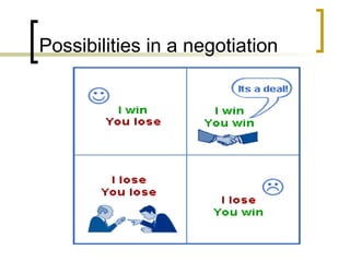 Possibilities in a negotiation 