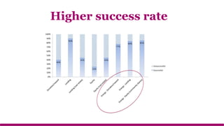 Higher success rate
 