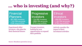 … who is investing (and why?)
Source: Abundance generation (2014)
Experienced older
investors, who plan for
their financial futures
Younger investors,
looking for new
opportunities to expand
their portfolio
Actively consider the
impact of their
investment activities
 