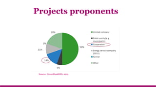 Projects proponents
Source: CrowdfundRES, 2015
 