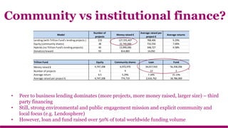Community vs institutional finance?
Model
Number of
projects
Money raised €
Average raised per
project €
Average returns
Lending (with Trillion Fund's lending projects ) 219 127,555,407 768,406 9.29%
Equity (community shares) 38 22,740,049 733,550 7.00%
Hybrids (no Trillion Fund's lending projects) 40 13,949,090 348,727 4.58%
Donation/reward 93 814,883 14,050 -
Trillion Fund Equity Community shares Loan Fund
Money raised € 4,747,208 6,972,470 34,017,910 56,358,206
Number of projects 1 9 13 3
Average return 9.5 5.29% 7.34% 15.13%
Average raised per project € 4,747,208 774,719 2,616,762 18,786,069
• Peer to business lending dominates (more projects, more money raised, larger size) – third
party financing
• Still, strong environmental and public engagement mission and explicit community and
local focus (e.g. Lendosphere)
• However, loan and fund raised over 50% of total worldwide funding volume
 