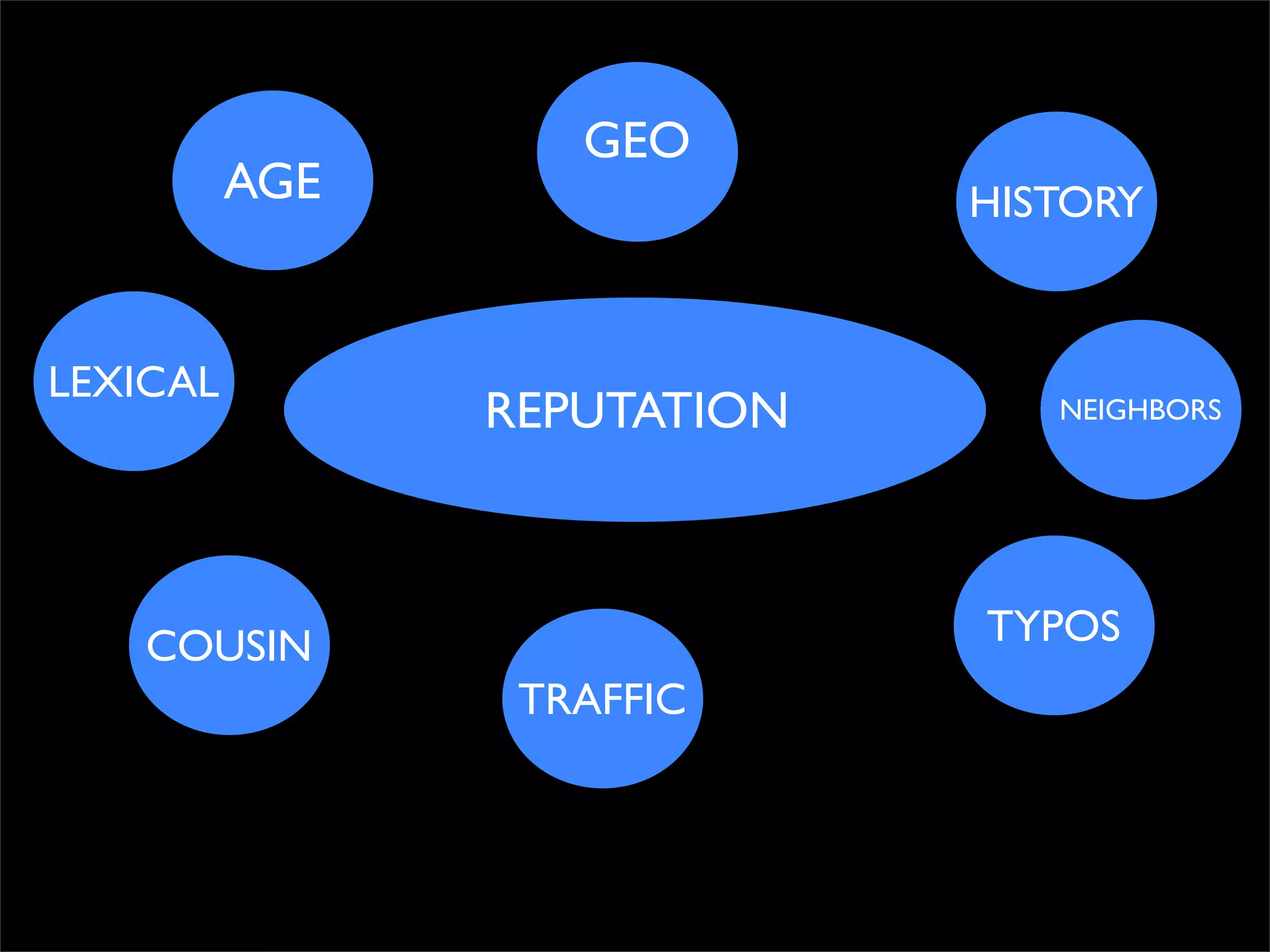 GEO
          AGE                HISTORY



LEXICAL
                REPUTATION      NEIGHBORS




    COUSIN                   TYPOS
                 TRAFFIC
 