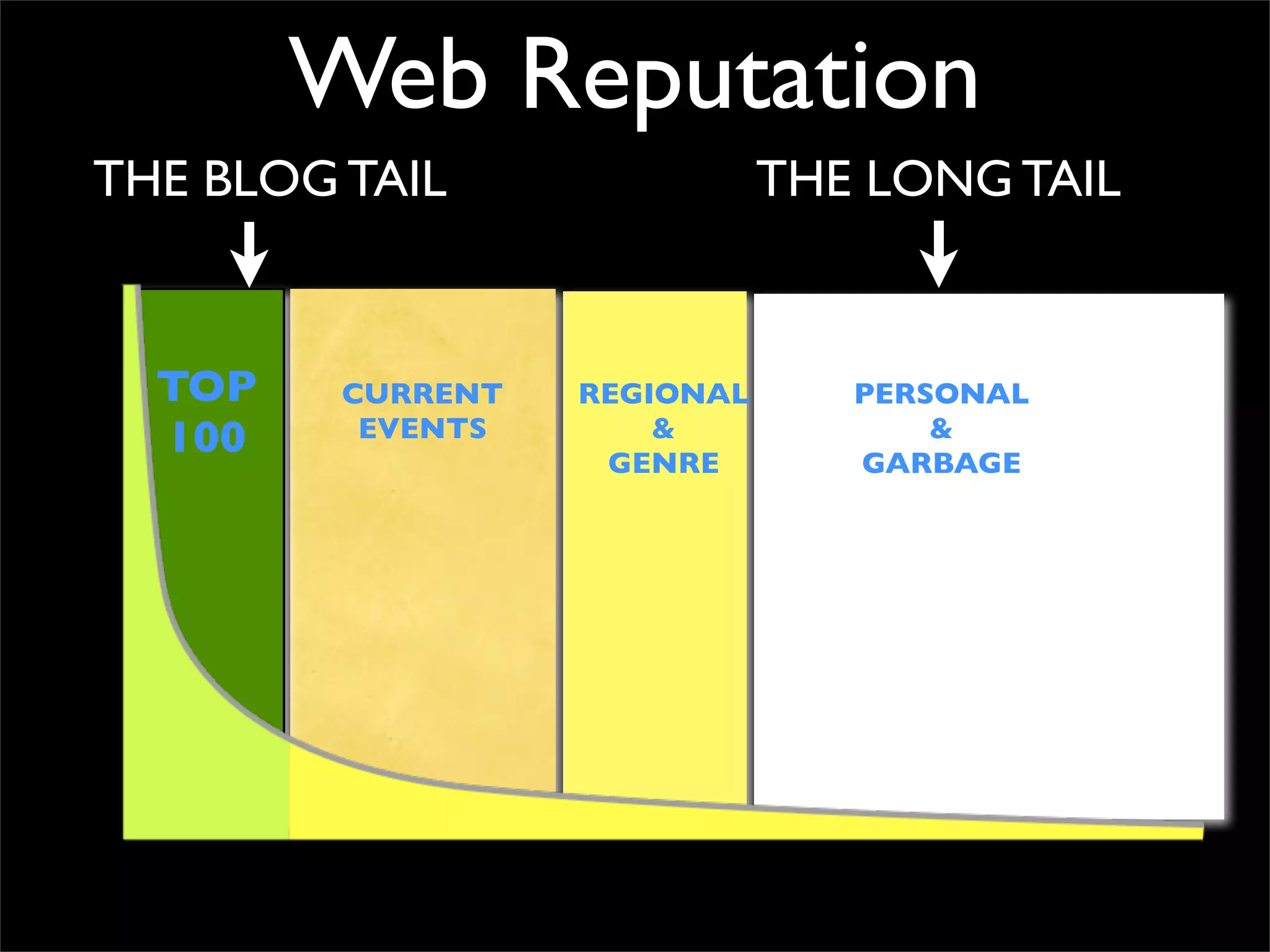 Web Reputation
THE BLOG TAIL                 THE LONG TAIL


  TOP    CURRENT   REGIONAL      PERSONAL
  100     EVENTS       &
                    GENRE
                                     &
                                 GARBAGE
 