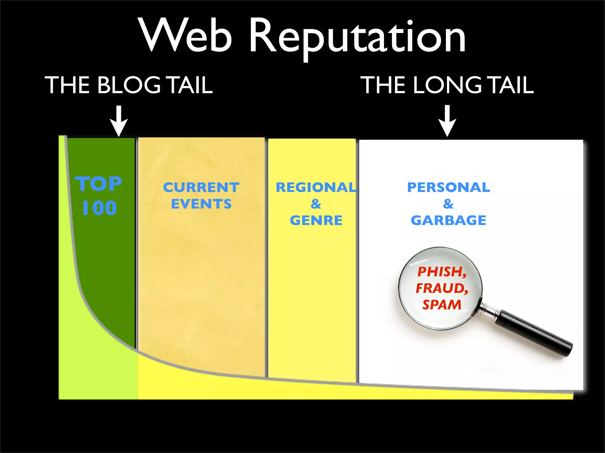 Web Reputation
THE BLOG TAIL                 THE LONG TAIL


  TOP    CURRENT   REGIONAL      PERSONAL
  100     EVENTS       &
                    GENRE
                                     &
                                 GARBAGE


                                  PHISH,
                                  FRAUD,
                                   SPAM
 
