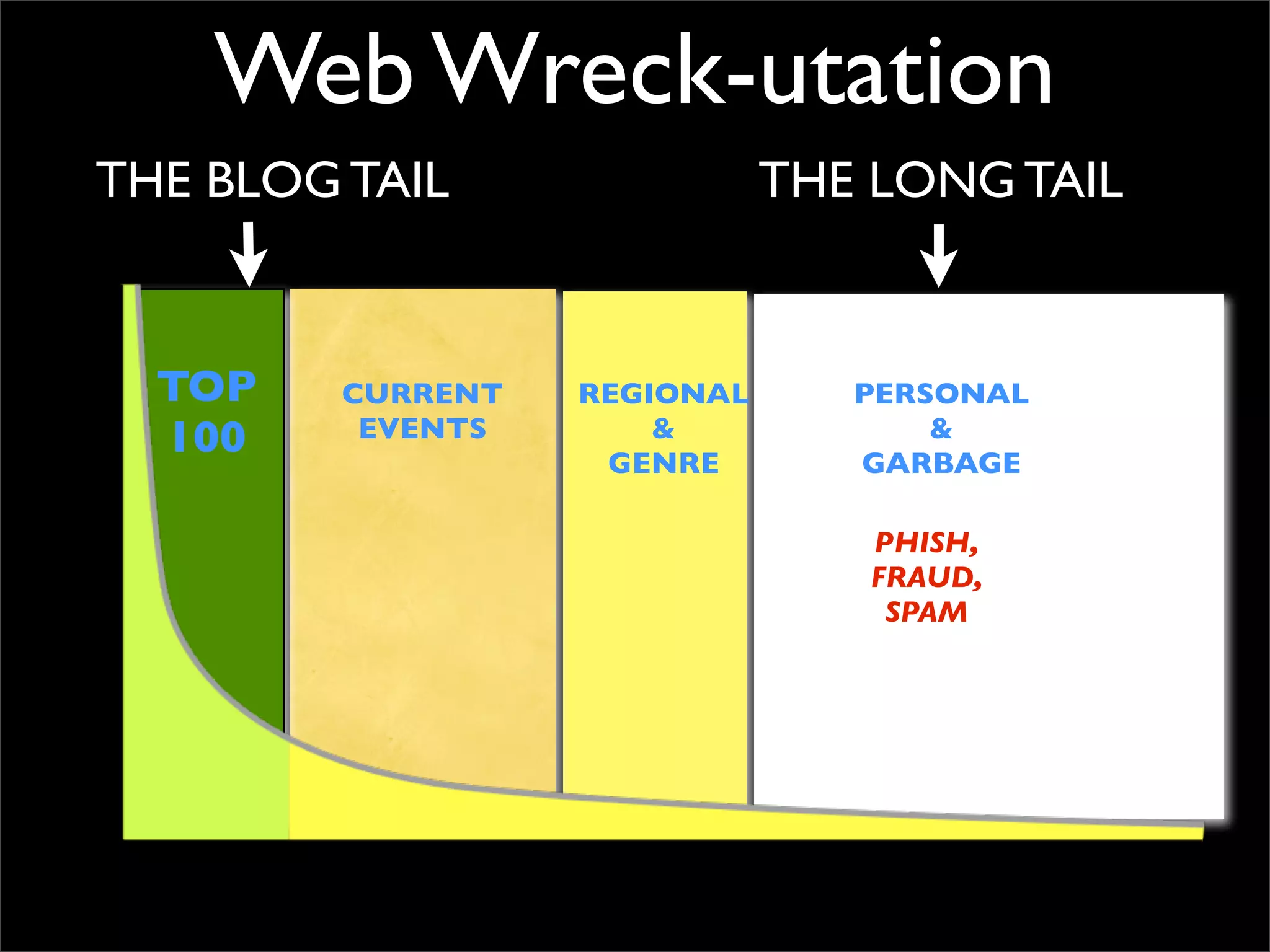 Web Wreck-utation
THE BLOG TAIL                 THE LONG TAIL


  TOP    CURRENT   REGIONAL      PERSONAL
  100     EVENTS       &
                    GENRE
                                     &
                                 GARBAGE

                                 PHISH,
                                 FRAUD,
                                  SPAM
 
