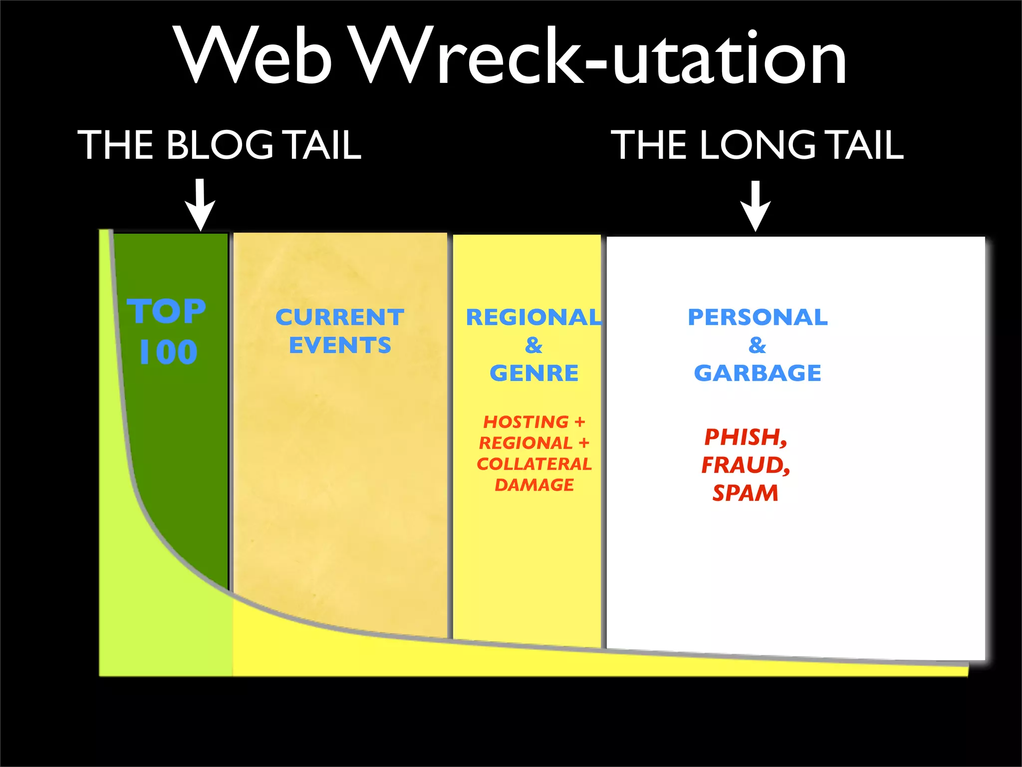 Web Wreck-utation
THE BLOG TAIL                   THE LONG TAIL


  TOP    CURRENT   REGIONAL        PERSONAL
  100     EVENTS       &
                    GENRE
                                       &
                                   GARBAGE
                    HOSTING +
                   REGIONAL +      PHISH,
                   COLLATERAL      FRAUD,
                     DAMAGE
                                    SPAM
 