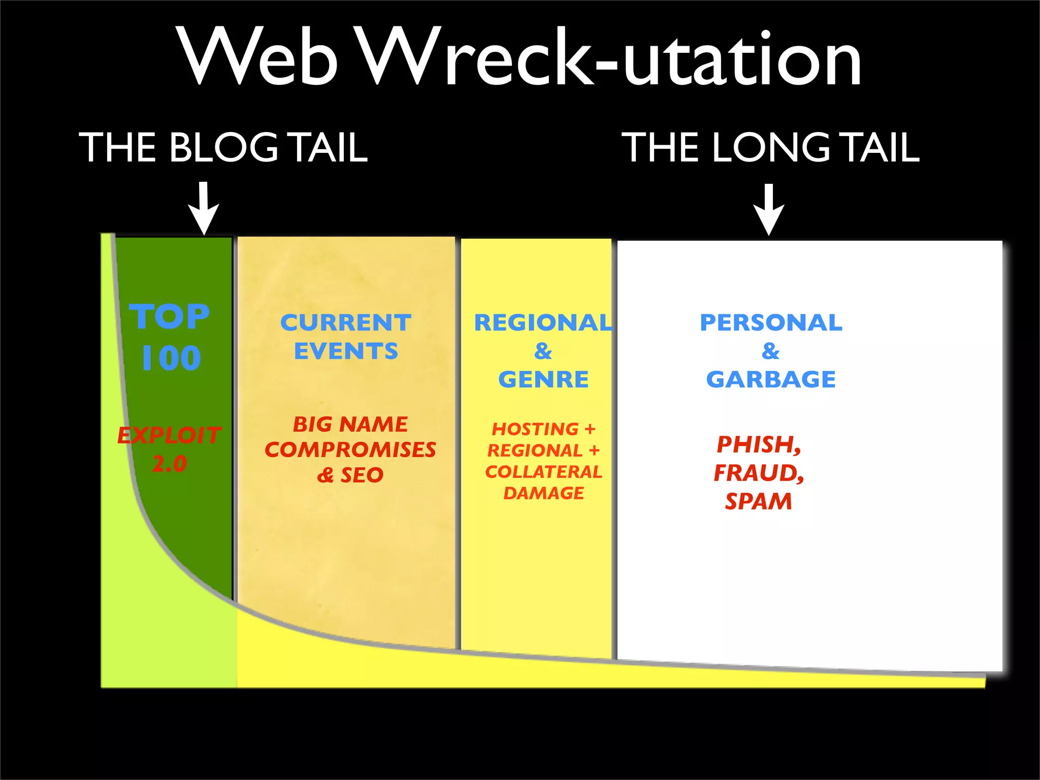 Web Wreck-utation
THE BLOG TAIL                         THE LONG TAIL


  TOP       CURRENT      REGIONAL        PERSONAL
  100        EVENTS          &
                          GENRE
                                             &
                                         GARBAGE
             BIG NAME     HOSTING +
 EXPLOIT                                 PHISH,
           COMPROMISES   REGIONAL +
   2.0         & SEO     COLLATERAL      FRAUD,
                           DAMAGE
                                          SPAM
 