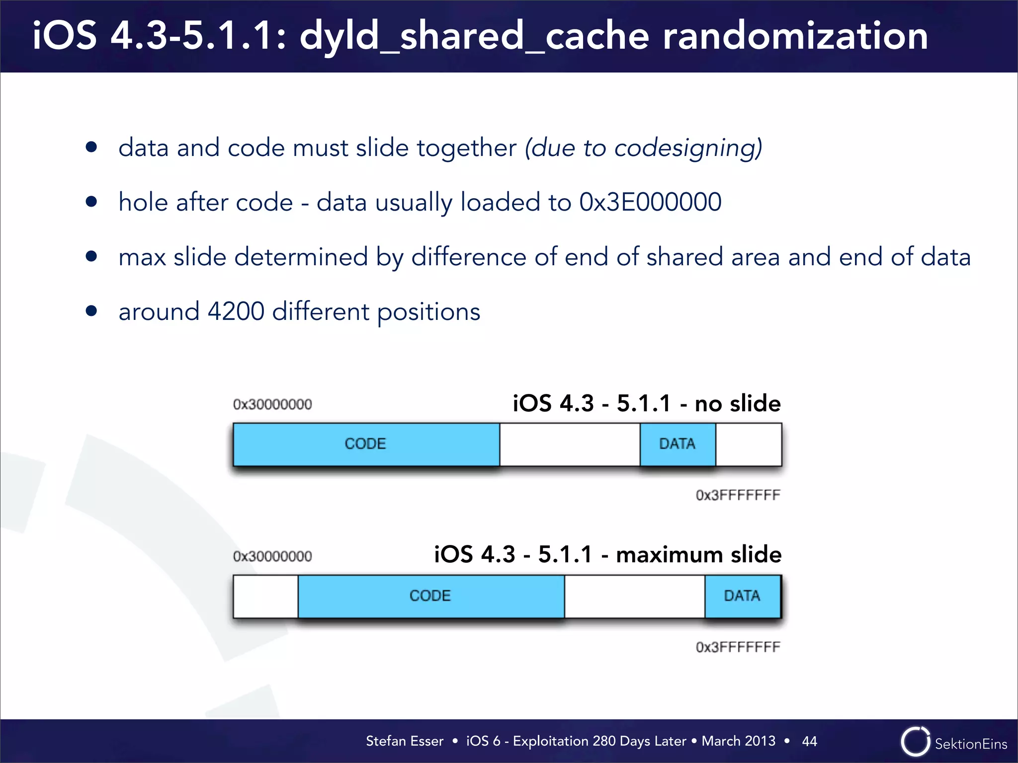Stefan Esser • iOS 6 - Exploitation 280 Days Later • March 2013 • 
iOS 4.3-5.1.1: dyld_shared_cache randomization
• data and code must slide together (due to codesigning)
• hole after code - data usually loaded to 0x3E000000
• max slide determined by difference of end of shared area and end of data
• around 4200 different positions
44
iOS 4.3 - 5.1.1 - maximum slide
iOS 4.3 - 5.1.1 - no slide
 