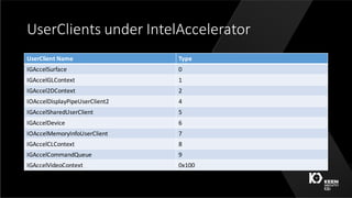 UserClients under	IntelAccelerator
UserClient Name Type
IGAccelSurface 0
IGAccelGLContext 1
IGAccel2DContext	 2
IOAccelDisplayPipeUserClient2	 4
IGAccelSharedUserClient 5
IGAccelDevice 6
IOAccelMemoryInfoUserClient 7
IGAccelCLContext 8
IGAccelCommandQueue 9
IGAccelVideoContext 0x100
 
