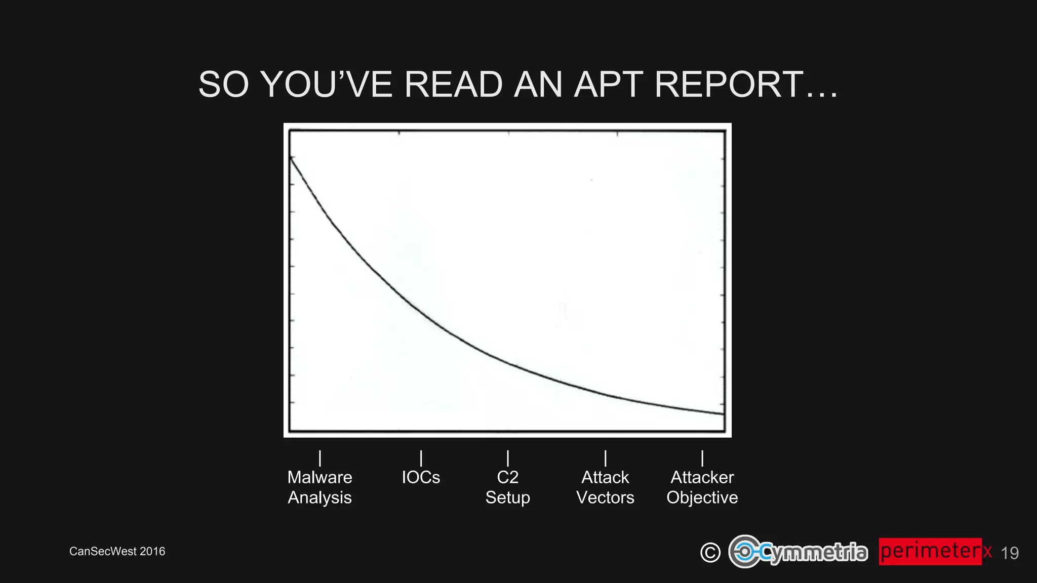 CanSecWest 2016
©
SO YOU’VE READ AN APT REPORT…
19
|
Malware
Analysis
|
C2
Setup
|
Attack
Vectors
|
IOCs
|
Attacker
Objective
 