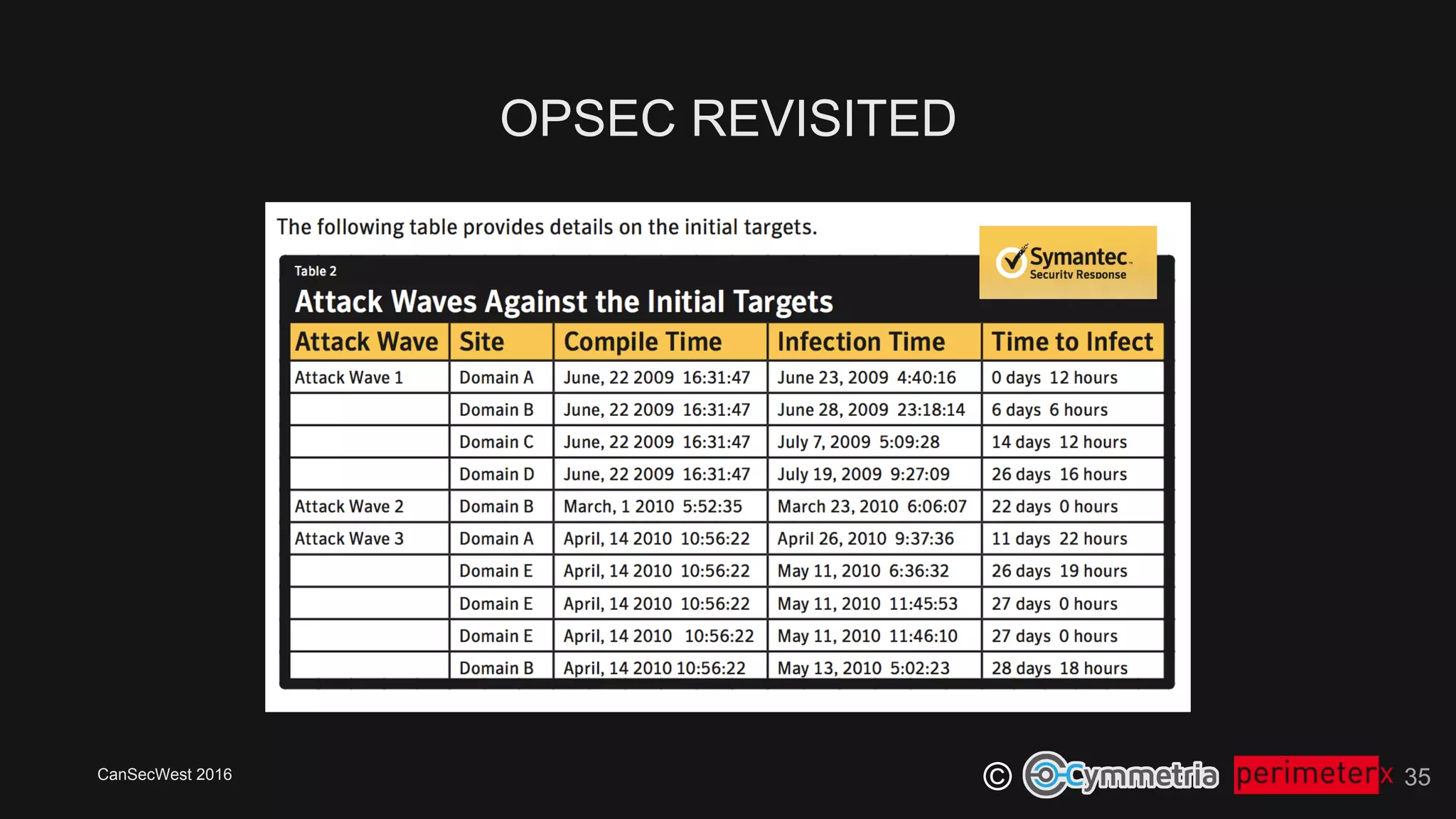 CanSecWest 2016
©
OPSEC REVISITED
35
 