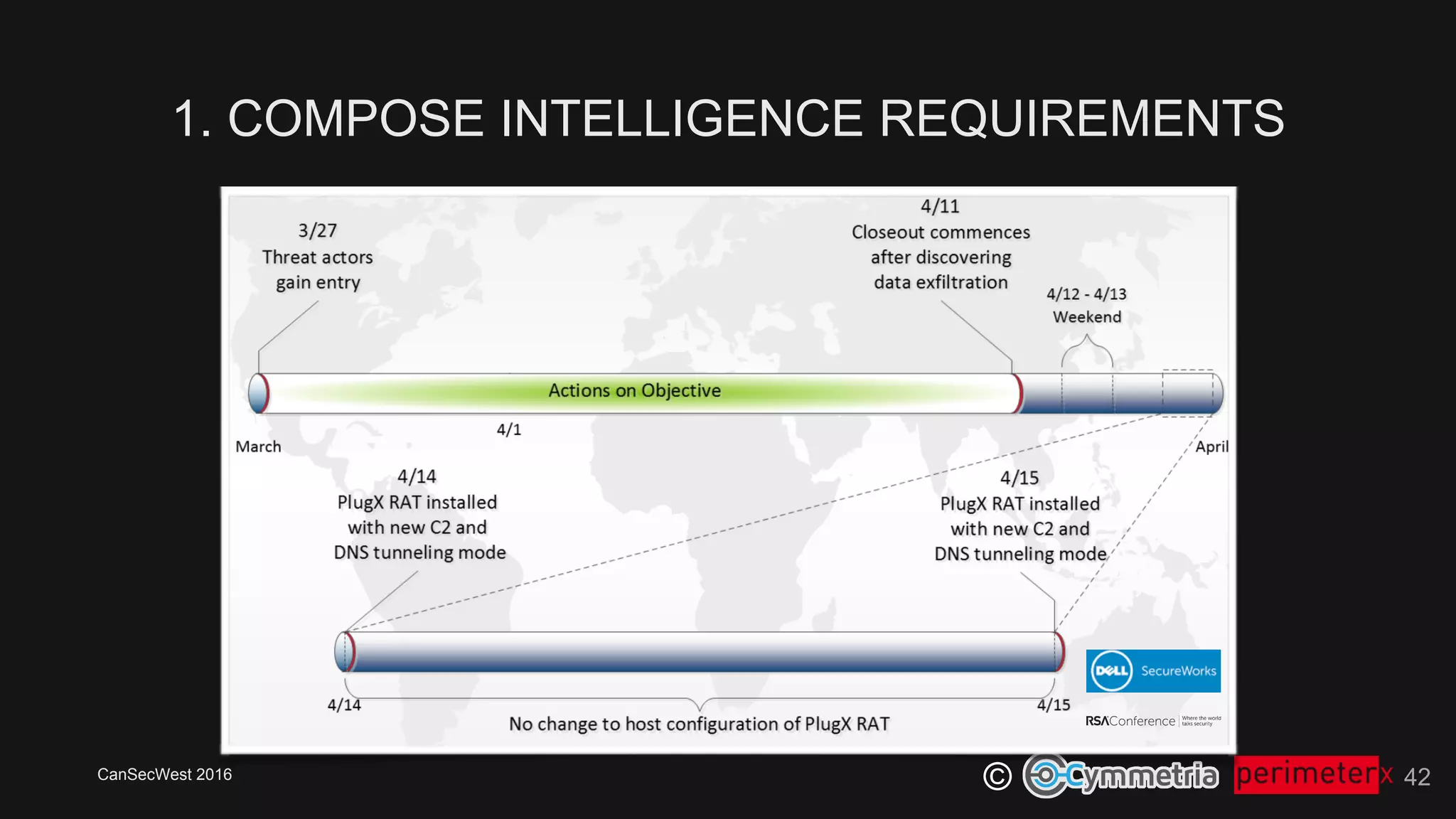 CanSecWest 2016
©
1. COMPOSE INTELLIGENCE REQUIREMENTS
42
 