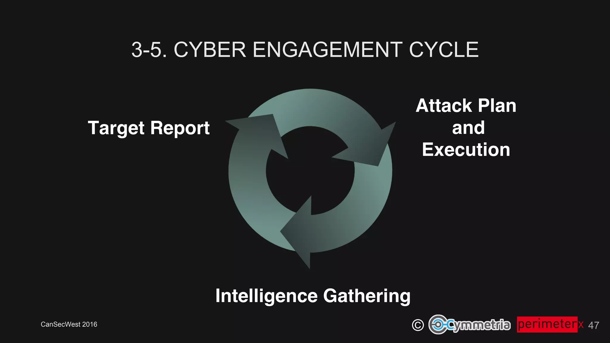CanSecWest 2016
©
3-5. CYBER ENGAGEMENT CYCLE
47
Target Report
Intelligence Gathering
Attack Plan 
and 
Execution
 