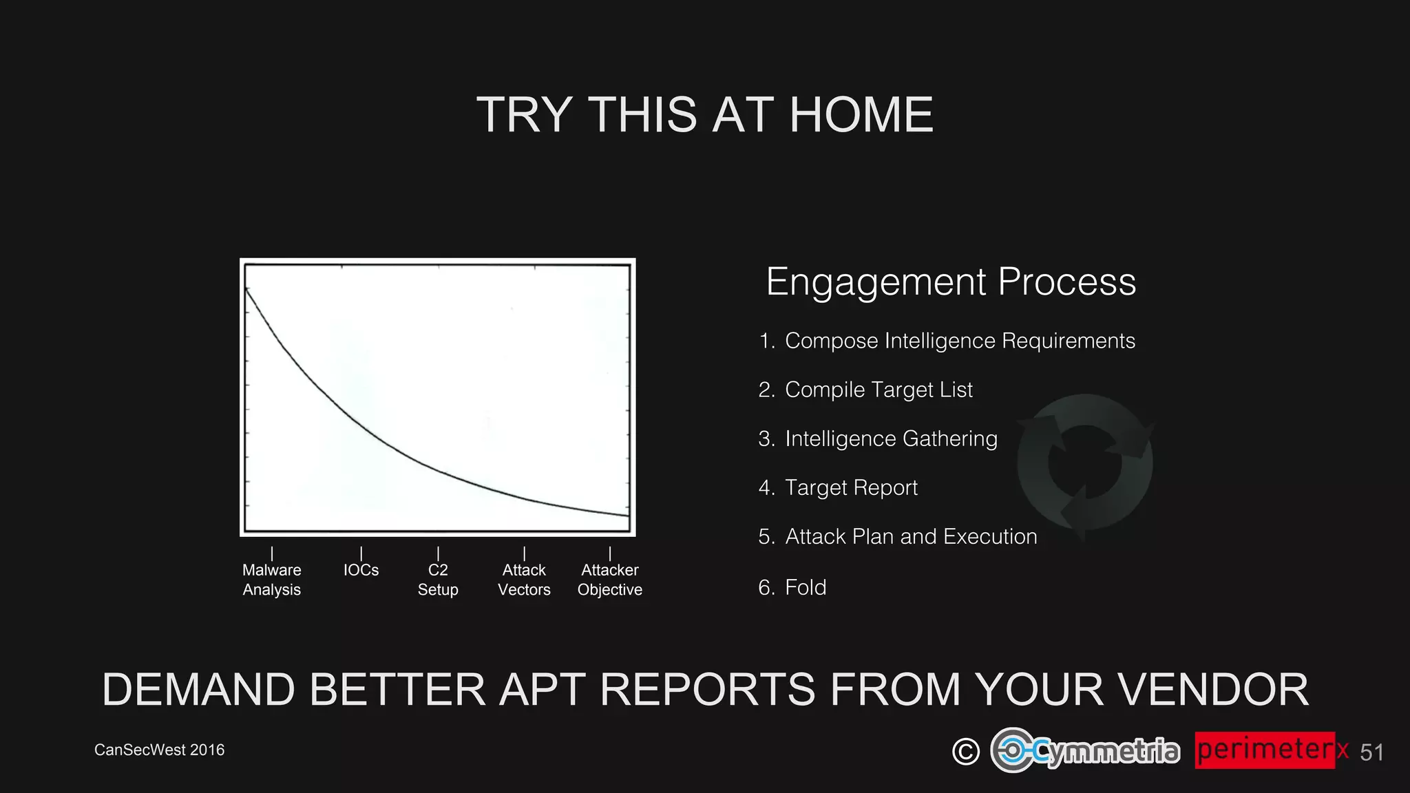 CanSecWest 2016
©
TRY THIS AT HOME
51
DEMAND BETTER APT REPORTS FROM YOUR VENDOR
1.  Compose Intelligence Requirements!
2.  Compile Target List!
3.  Intelligence Gathering!
4.  Target Report!
5.  Attack Plan and Execution!
6.  Fold!
|
Malware
Analysis
|
C2
Setup
|
Attack
Vectors
|
IOCs
|
Attacker
Objective
Engagement Process!
 