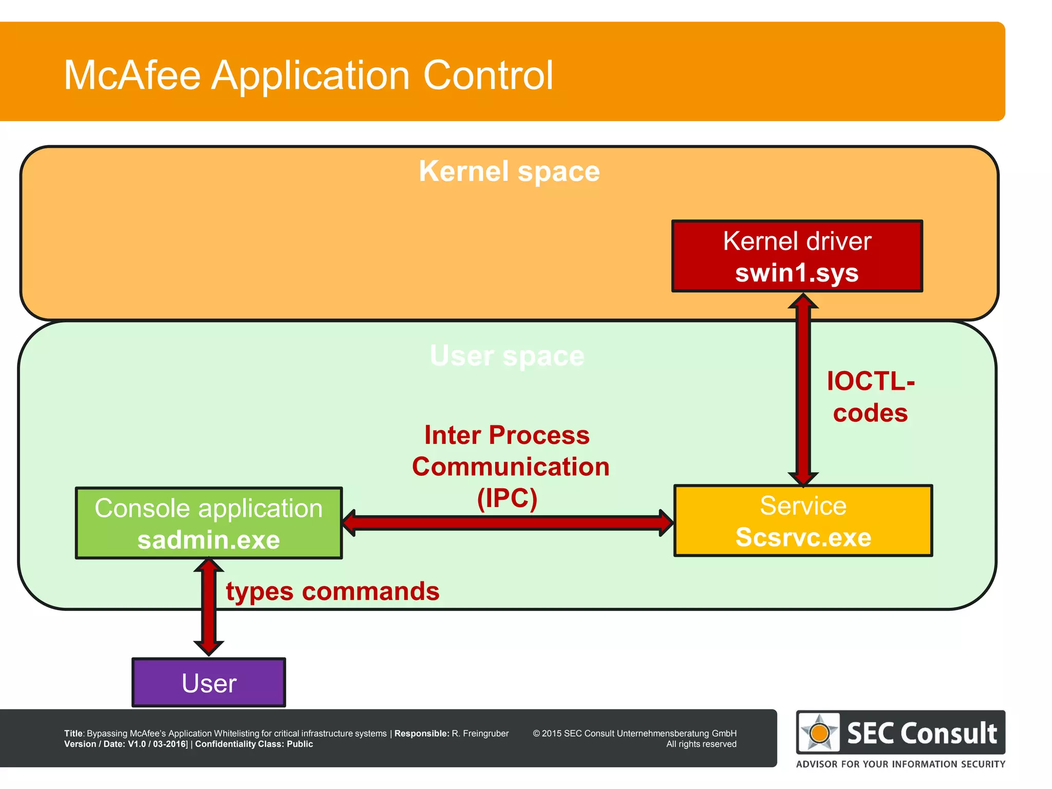© 2013 SEC Consult Unternehmensberatung GmbH
All rights reserved
Title: Bypassing McAfee’s Application Whitelisting for critical infrastructure systems | Responsible: R. Freingruber
Version / Date: V1.0 / 03-2016] | Confidentiality Class: Public
© 2015 SEC Consult Unternehmensberatung GmbH
All rights reserved
User space
Kernel space
19
McAfee Application Control
Kernel driver
swin1.sys
Console application
sadmin.exe
Service
Scsrvc.exe
Inter Process
Communication
(IPC)
IOCTL-
codes
User
types commands
 