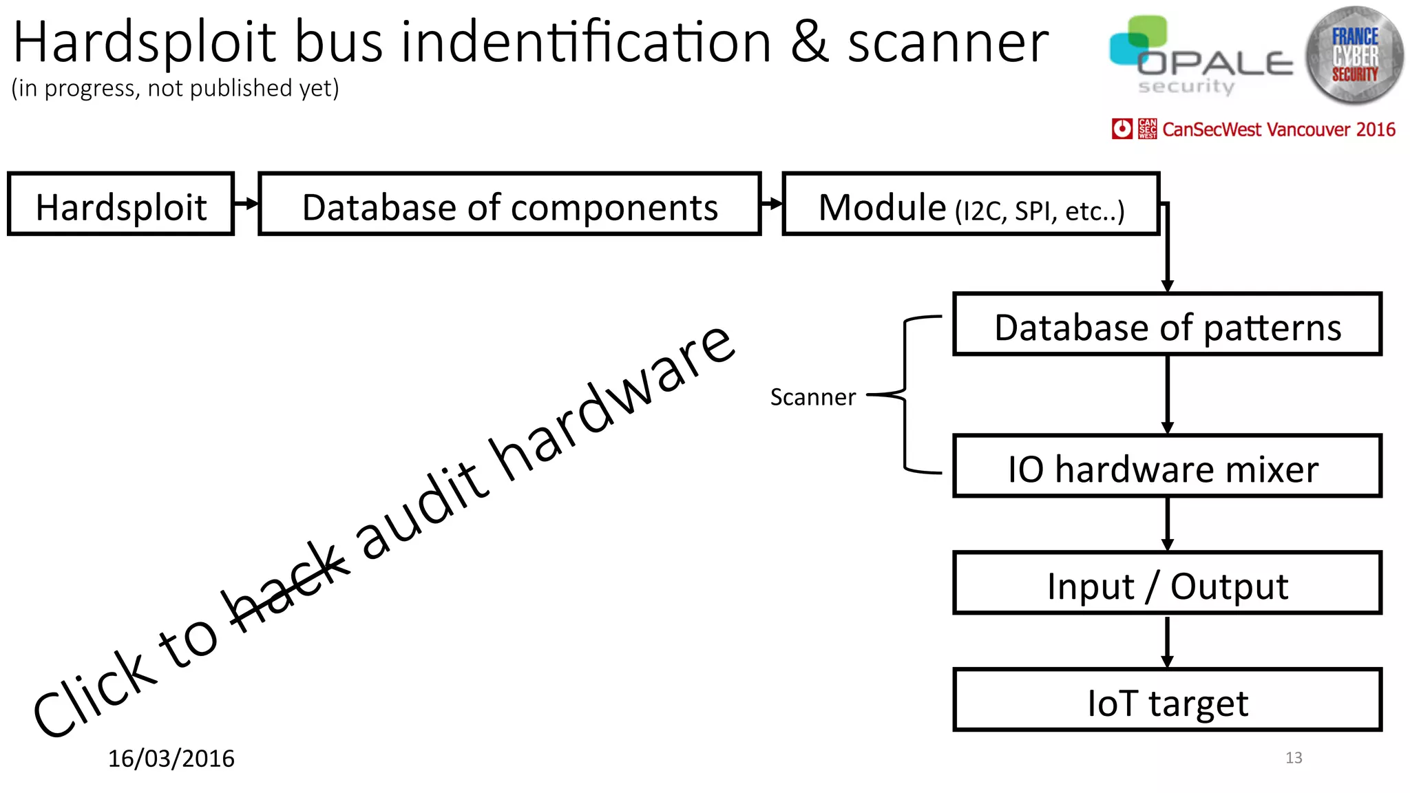 Hardsploit bus indenSﬁcaSon & scanner
(in progress, not published yet)
Hardsploit	
IoT	target	
Input	/	Output	
Database	of	pagerns	
Database	of	components	 Module	(I2C,	SPI,	etc..)	
IO	hardware	mixer		
Scanner	
16/03/2016	 13	
 