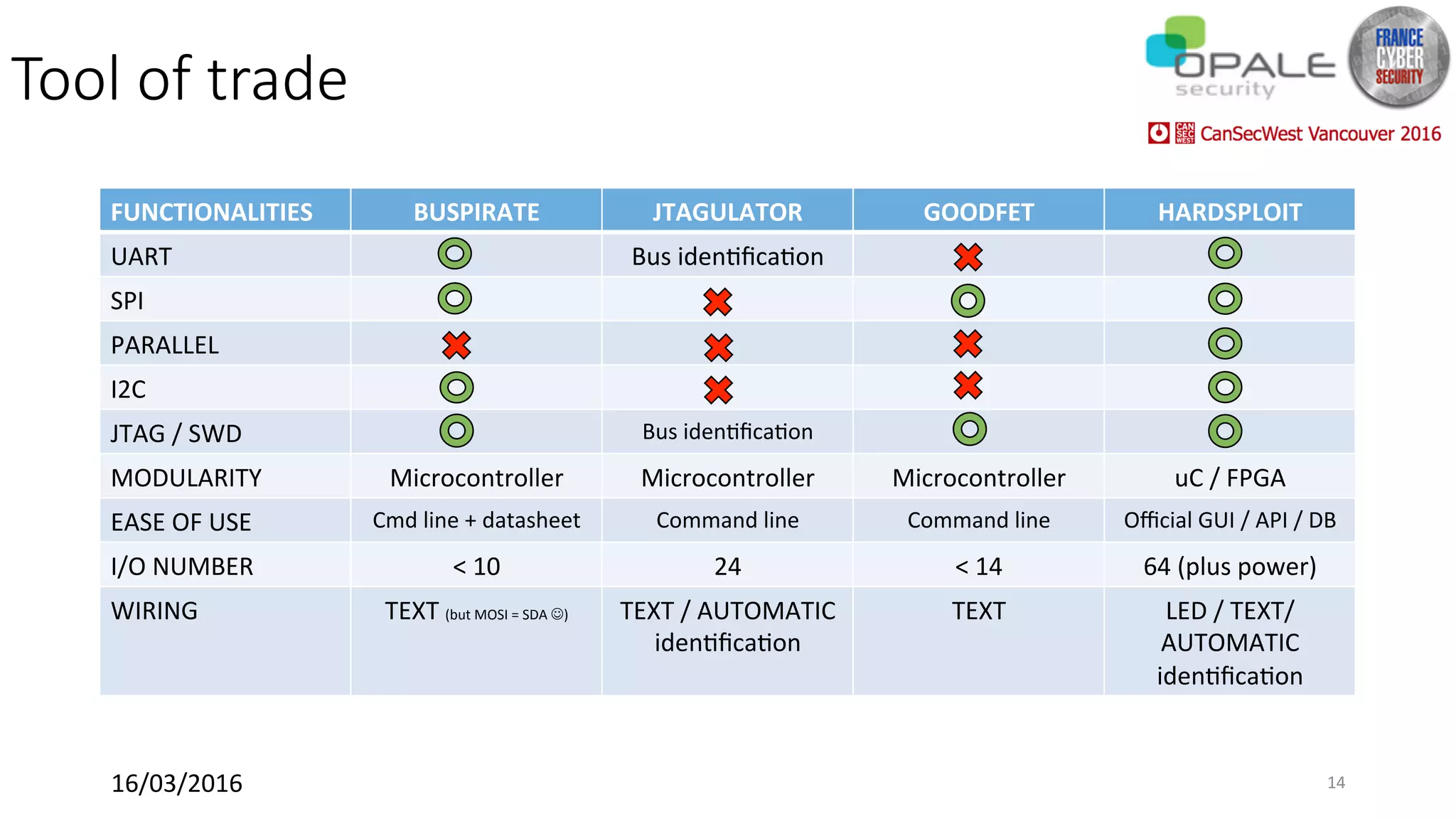 Tool of trade 
FUNCTIONALITIES	 BUSPIRATE	 JTAGULATOR	 GOODFET	 HARDSPLOIT	
UART	 Bus	iden<ﬁca<on	
SPI	
PARALLEL	
I2C	
JTAG	/	SWD	 Bus	iden<ﬁca<on	
MODULARITY	 Microcontroller	 Microcontroller	 Microcontroller	 uC	/	FPGA	
EASE	OF	USE	 Cmd	line	+	datasheet	 Command	line	 Command	line	 Oﬃcial	GUI	/	API	/	DB	
I/O	NUMBER	 <	10	 24	 <	14	 64	(plus	power)	
WIRING	 TEXT	(but	MOSI	=	SDA	J)	 TEXT	/	AUTOMATIC	
iden<ﬁca<on	
TEXT	 LED	/	TEXT/	
AUTOMATIC	
iden<ﬁca<on	
16/03/2016	 14	
 