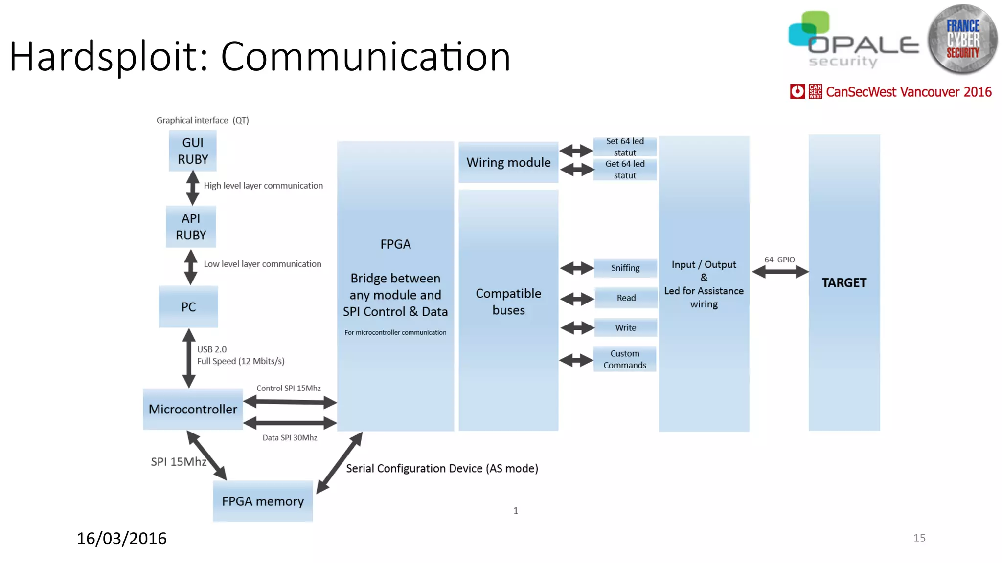 Hardsploit: CommunicaSon
16/03/2016	 15	
 