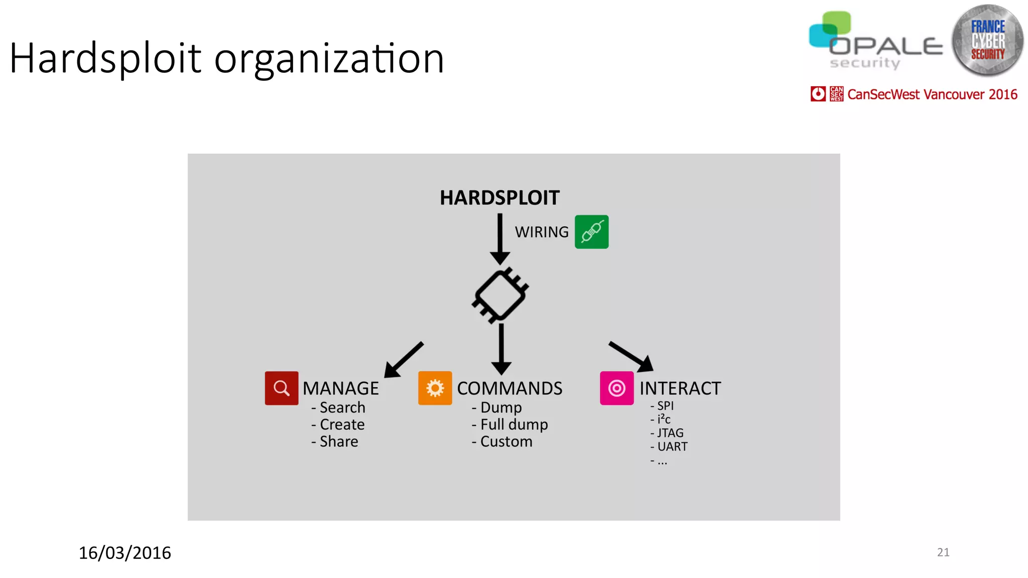 Hardsploit organizaSon
16/03/2016	 21	
 
