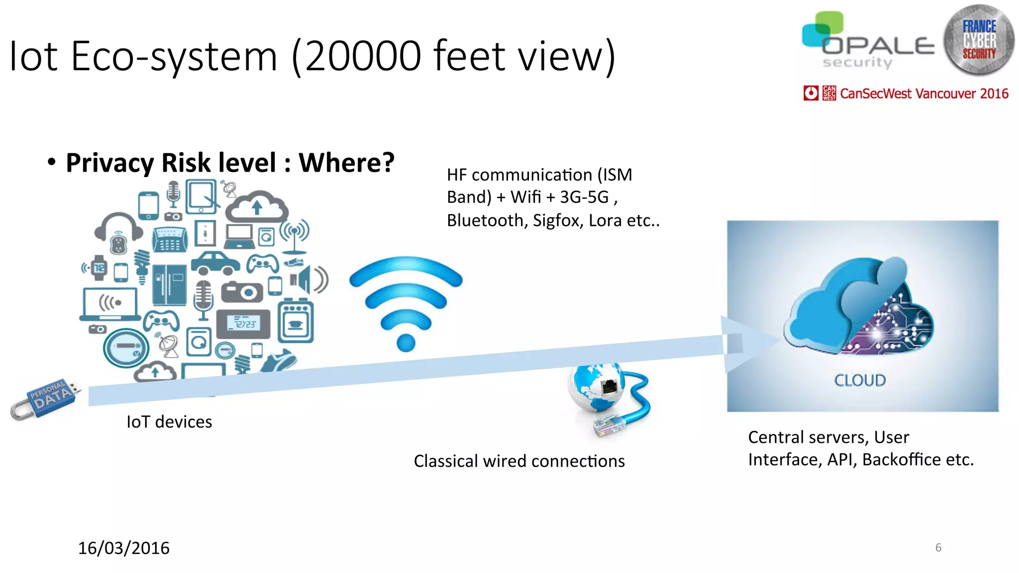 Iot Eco-system (20000 feet view)
•  Privacy	Risk	level	:	Where?	
	
	
HF	communica<on	(ISM	
Band)	+	Wiﬁ	+	3G-5G	,	
Bluetooth,	Sigfox,	Lora	etc..	
	
Classical	wired	connec<ons	
	
Central	servers,	User	
Interface,	API,	Backoﬃce	etc.	
	
IoT	devices	
	
16/03/2016	 6	
 