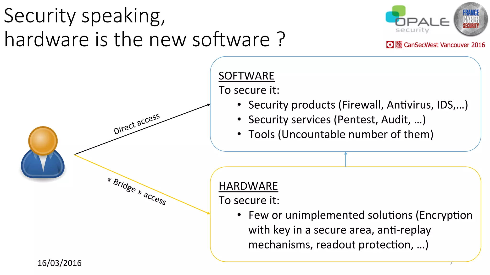 SOFTWARE		
To	secure	it:	
•  Security	products	(Firewall,	An<virus,	IDS,…)	
•  Security	services	(Pentest,	Audit,	…)	
•  Tools	(Uncountable	number	of	them)	
HARDWARE	
To	secure	it:	
•  Few	or	unimplemented	solu<ons	(Encryp<on	
with	key	in	a	secure	area,	an<-replay	
mechanisms,	readout	protec<on,	…)		
Security speaking,
hardware is the new soDware ?
16/03/2016	 7	
 