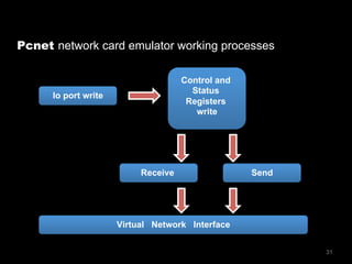 31
Pcnet network card emulator working processes
Io port write
Control and
Status
Registers
write
Receive Send
Virtual Network Interface
 
