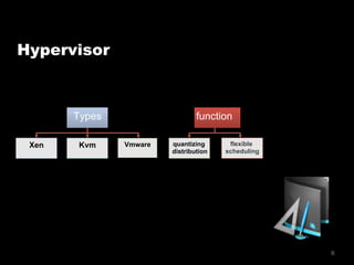 6
Hypervisor
Types
Xen Kvm Vmware
function
quantizing
distribution
flexible
scheduling
 