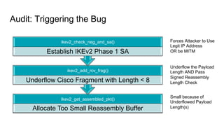 Audit: Triggering the Bug
Ikev2_get_assembled_pkt()
Allocate Too Small Reassembly Buffer
ikev2_add_rcv_frag()
Underflow Ci...