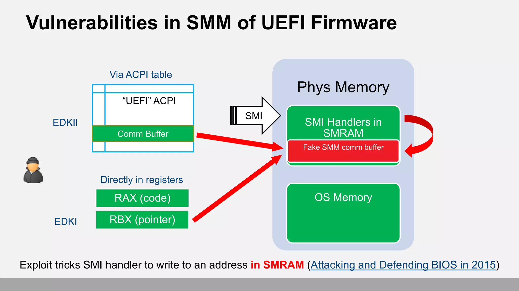 Vulnerabilities in SMM of UEFI Firmware
Phys Memory
SMI Handlers in
SMRAM
OS MemoryRAX (code)
Fake SMM comm buffer
“UEFI” ACPI
EDKII
EDKI
Via ACPI table
Directly in registers
SMI
Exploit tricks SMI handler to write to an address in SMRAM (Attacking and Defending BIOS in 2015)
Comm Buffer
RBX (pointer)
 
